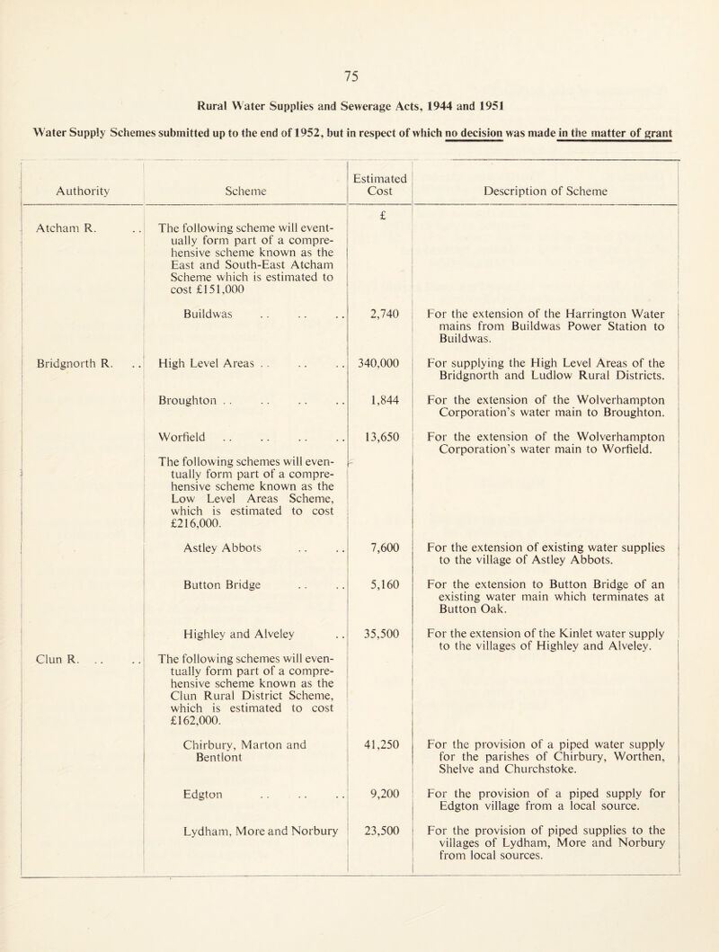 Rural Water Supplies and Sewerage Acts, 1944 and 1951 Water Supply Schemes submitted up to the end of 1952, but in respect of which no decision was made in the matter of grant Authority i Scheme Estimated Cost Description of Scheme Atcham R. The following scheme will event¬ ually form part of a compre¬ hensive scheme known as the East and South-East Atcham Scheme which is estimated to cost £151,000 £ Buildwas 2,740 Lor the extension of the Harrington Water mains from Buildwas Power Station to Buildwas. Bridgnorth R. High Level Areas . . 340,000 1 Lor supplying the High Level Areas of the Bridgnorth and Ludlow Rural Districts. Broughton . . 1,844 Lor the extension of the Wolverhampton Corporation’s water main to Broughton. i ) Worfield The following schemes will even¬ tually form part of a compre¬ hensive scheme known as the Low Level Areas Scheme, which is estimated to cost £216,000. 13,650 Lor the extension of the Wolverhampton Corporation’s water main to Worfield. 1 i Astley Abbots 7,600 Lor the extension of existing water supplies to the village of Astley Abbots. Button Bridge 5,160 Lor the extension to Button Bridge of an existing water main which terminates at Button Oak. Clun R. Highley and Alveley The following schemes will even¬ tually form part of a compre¬ hensive scheme known as the Clun Rural District Scheme, which is estimated to cost £162,000. 35,500 Lor the extension of the Kinlet water supply 1 to the villages of Highley and Alveley. 1 Chirbury, Marton and Bentlont 41,250 Lor the provision of a piped water supply for the parishes of Chirbury, Worthen, Shelve and Churchstoke. Edgton 9,200 For the provision of a piped supply for Edgton village from a local source. Lydham, More and Norbury 23,500 For the provision of piped supplies to the villages of Lydham, More and Norbury j from local sources. 1 i i