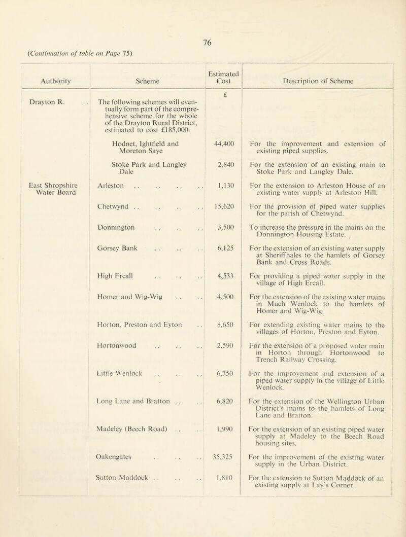 Authority Scheme Estimated Cost Description of Scheme i ' Drayton R. i 1 i The following schemes will even¬ tually form part of the compre¬ hensive scheme for the whole of the Drayton Rural District, estimated to cost £185,000. £ 1 1 , ! i 1 1 Hodnet, Ightfield and Moreton Saye 44,400 1 Lor the improvement and extension of , existing piped supplies. 1 Stoke Park and Langley Dale 2,840 Lor the extension of an existing main to Stoke Park and Langley Dale. , East Shropshire Water Board Arleston 1,130 Lor the extension to Arleston House of an existing water supply at Arleston Hill. Chetwynd .. 15,620 Lor the provision of piped water supplies for the parish of Chetwynd. Donnington 3,500 To increase the pressure in the mains on the Donnington Housing Estate. Gorsey Bank 6,125 Lor the extension of an existing water supply ! at Sheriffhales to the hamlets of Gorsey Bank and Cross Roads. High Ercall 4,533 Lor providing a piped water supply in the ■ village of High Ercall. : Homer and Wig-Wig 4,500 Lor the extension of the existing water mains ' in Much Wenlock to the hamlets of Homer and Wig-Wig. Horton, Preston and Eyton 8,650 ' Lor extending existing water mains to the villages of Horton, Preston and Eyton. ; Hortonwood 2,590 Lor the extension of a proposed water main in Horton through Hortonwood to Trench Railway Crossing. Little Wenlock 6,750 Lor the improvement and extension of a 1 piped water supply in the village of Little I Wenlock. i Long Lane and Bratton . . 6,820 Lor the extension of the Wellington Urban District’s mains to the hamlets of Long ; Lane and Bratton. \ Madeley (Beech Road) . . 1,990 1 Lor the extension of an existing piped water ! supply at Madeley to the Beech Road ’ housing sites. Oakengates 35,325 Lor the improvement of the existing water supply in the Urban District. Sutton Maddock .. 1,810 Lor the extension to Sutton Maddock of an existing supply at Lay’s Corner.
