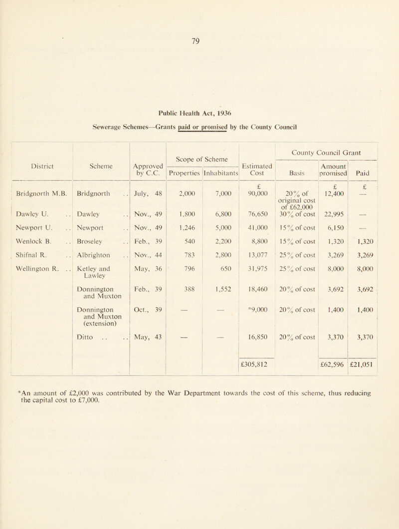 Public Health Act, 1936 Sewerage Schemes—Grants paid or promised by the County Council County Council Grant District Scheme Approved by C.C. Estimated Cost Amount promised Properties Inhabitants Basis Paid ' Bridgnorth M.B. Bridgnorth July, 48 2,000 7,000 £ 90,000 20% of £ 12,400 £ 1 Dawiey U. Dawiey Nov., 49 1,800 6,800 76,650 original cost of £62,000 30% of cost 22,995 _ 1 Newport U. Newport Nov., 49 1,246 5,000 41,000 15% of cost 6,150 j Wenlock B. Broseley Feb., 39 540 2,200 8,800 15 % of cost 1,320 1,320 Shifnal R. Albrighton Nov., 44 783 2,800 13,077 25 % of cost 3,269 3,269 ' Wellington R. . . Ketley and May, 36 796 650 31,975 25 % of cost 8,000 8,000 Lawley Donnington Feb., 39 388 1,552 18,460 20 % of cost 3,692 3,692 * and Muxton Donnington Oct., 39 *9,000 20% of cost 1,400 1 1 1,400 i i 1 t and Muxton (extension) Ditto May, 43 — — 16,850 20% of cost 3,370 3,370 1 £305,812 £62,596 £21,051 *An amount of £2,000 was contributed by the War Department towards the cost of this scheme, thus reducing the capital cost to £7,000.