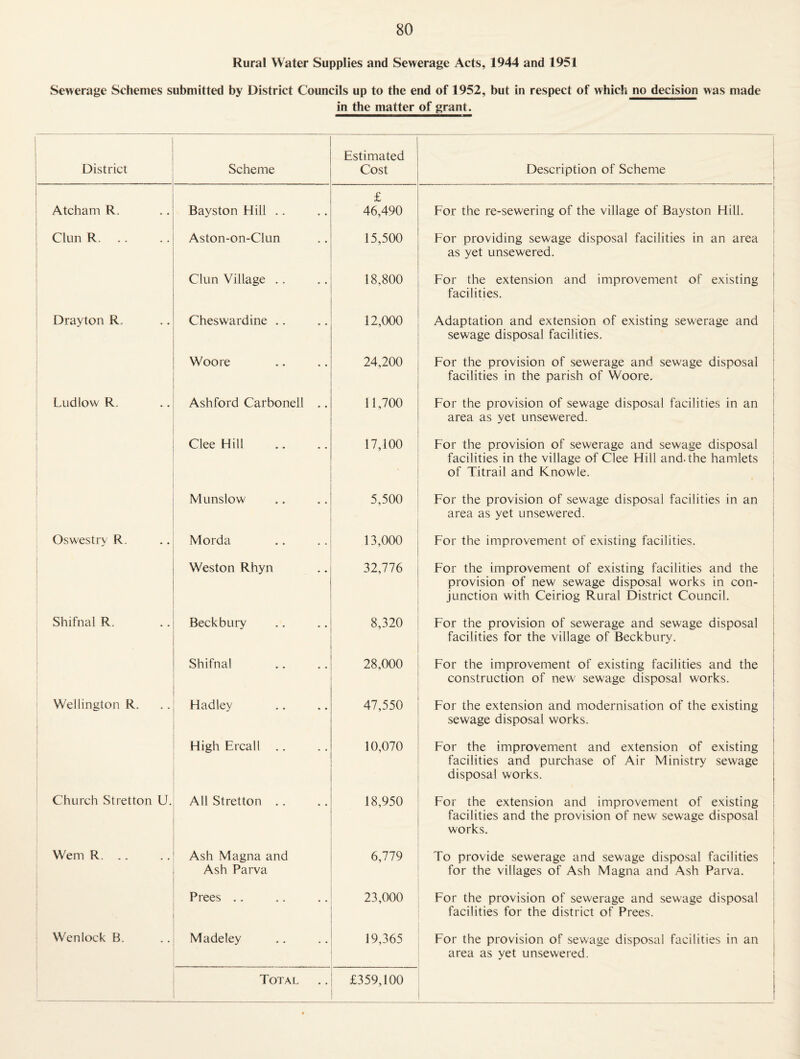 Rural Water Supplies and Sewerage Acts, 1944 and 1951 Sewerage Schemes submitted by District Councils up to the end of 1952, but in respect of which no decision was made in the matter of grant. District Scheme Estimated Cost Description of Scheme ^ Atcham R, Bayston Hill .. £ 46,490 t Eor the re-sewering of the village of Bayston Hill. j Clun R. Aston-on-Clun 15,500 For providing sewage disposal facilities in an area ; as yet unsewered. i Clun Village .. 18,800 For the extension and improvement of existing | facilities. Drayton R. Cheswardine .. 12,000 1 Adaptation and extension of existing sewerage and sewage disposal facilities. Woore 24,200 Eor the provision of sewerage and sewage disposal facilities in the parish of Woore. Ludlow R. Ashford Carbonell .. 11,700 I For the provision of sewage disposal facilities in an j area as yet unsewered. ' 1 Clee Hill 17,100 For the provision of sewerage and sewage disposal S facilities in the village of Clee Hill and. the hamlets i of Titrail and Knowle. i t IVl unslow 5,500 1 For the provision of sewage disposal facilities in an area as yet unsewered. i ' Oswestry R. Morda 13,000 For the improvement of existing facilities. Weston Rhyn 32,776 For the improvement of existing facilities and the provision of new sewage disposal works in con- j junction with Ceiriog Rural District Council. Shifnal R. Beck bury 8,320 For the provision of sewerage and sewage disposal facilities for the village of Beckbury. 1 Shifnal 28,000 For the improvement of existing facilities and the construction of new sewage disposal works. Wellington R. Hadley 47,550 For the extension and modernisation of the existing sewage disposal works. High Ercall .. 10,070 j For the improvement and extension of existing | facilities and purchase of Air Ministry sewage j disposal works. Church Stretton U. All Stretton ,. 18,950 For the extension and improvement of existing ; facilities and the provision of new sewage disposal works. Wem R. ,. 1 Ash Magna and Ash Parva 6,779 To provide sewerage and sewage disposal facilities for the villages of Ash Magna and Ash Parva. 1 1 Frees .. 23,000 For the provision of sewerage and sewage disposal facilities for the district of Frees. 1 i Wenlock B. Madeley 19,365 For the provision of sewage disposal facilities in an area as yet unsewered. Total £359,100