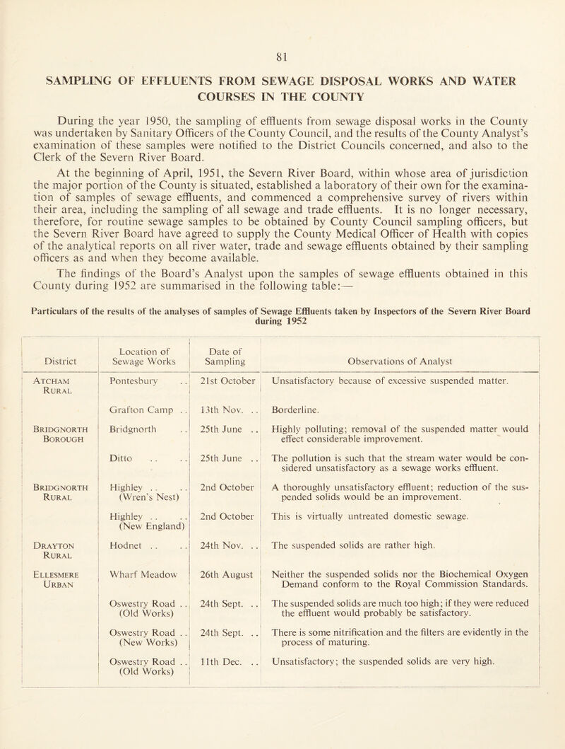 SAMPLING OF EFFLUENTS FROM SEWAGE DISPOSAL WORKS AND WATER COURSES IN THE COUNTY During the year 1950, the sampling of effluents from sewage disposal works in the County was undertaken by Sanitary Officers of the County Council, and the results of the County Analyst’s examination of these samples were notified to the District Councils concerned, and also to the Clerk of the Severn River Board. At the beginning of April, 1951, the Severn River Board, within whose area of jurisdicdon the major portion of the County is situated, established a laboratory of their own for the examina¬ tion of samples of sewage effluents, and commenced a comprehensive survey of rivers within their area, including the sampling of all sewage and trade effluents. It is no longer necessary, therefore, for routine sewage samples to be obtained by County Council sampling officers, but the Severn River Board have agreed to supply the County Medical Officer of Health with copies of the analytical reports on all river water, trade and sewage effluents obtained by their sampling officers as and when they become available. The findings of the Board’s Analyst upon the samples of sewage effluents obtained in this County during 1952 are summarised in the following table:— Particulars of the results of the analyses of samples of Sewage Effluents taken by Inspectors of the Severn River Board during 1952 1 District Location of Sewage Works Date of Sampling Observations of Analyst Atcham ' Rural Pontesbiiry 21st October Unsatisfactory because of excessive suspended matter. 1 Grafton Camp .. 13th Nov. .. Borderline. ' i Bridgnorth . Borough Bridgnorth 25th June .. Elighly polluting; removal of the suspended matter would [ effect considerable improvement. | ' Ditto 25th June .. The pollution is such that the stream water would be con¬ sidered unsatisfactory as a sewage works effluent. ! Bridgnorth Rural Highley . . (Wren’s Nest) 2nd October A thoroughly unsatisfactory effluent; reduction of the sus- ; pended solids would be an improvement. | Highiey .. (New England) 2nd October This is virtually untreated domestic sewage. ! 1 Drayton Rural Hodnet . . 24th Nov. .. The suspended solids are rather high. ] i Ellesmere Urban Wharf Meadow 26th August Neither the suspended solids nor the Biochemical Oxygen Demand conform to the Royal Commission Standards. Oswestry Road .. (Old Works) 24th Sept. .. The suspended solids are much too high; if they were reduced the effluent would probably be satisfactory. i j Oswestry Road .. (New Works) 24th Sept. .. There is some nitrification and the filters are evidently in the process of maturing. Oswestry Road .. (Old Works) 11th Dec. .. Unsatisfactory; the suspended solids are very high.