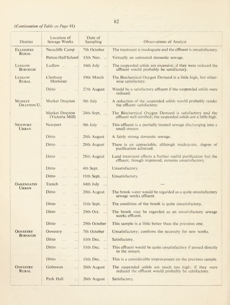 District Location of Sewage Works Date of Sampling j Observations of Analyst Ellesmere Rural Nesscliffe Camp Petton Hall School 7th October 13th Nov. .. The treatment is inadequate and the effluent is unsatisfactory. Virtually an untreated domestic sewage. 1 Ludlow ] Borough Ludlow .. 16th July .. The suspended solids are excessive; if they were reduced the effluent would probably be satisfactory. Ludlow Rural Cleobury Mortimer 19th March The Biochemical Oxygen Demand is a little high, but other- ■ wise satisfactory. Ditto 27th August Would be a satisfactory effluent if the suspended solids were reduced. Market Drayton U. Market Drayton 9th July A reduction of the suspended solids would probably render the effluent satisfactory. Market Drayton (Victoria Mill) 24th Sept. .. The Biochemical Oxygen Demand is satisfactory and the effluent well nitrified; the suspended solids are a little high. Newport Urban Newport 9th July This effluent is a partially treated sewage discharging into a small stream. Ditto 28th August A fairly strong domestic sewage. Ditto 28th August There is an appreciable, although inadequate, degree of purification achieved. Ditto 28th August Land treatment effects a further useful purification but the effluent, though improved, remains unsatisfactory. j Ditto 4th Sept. Unsatisfactory. Ditto 11th Sept. .. Unsatisfactory. Oakengates Urban Trench Ditto 14th July .. 28th August The brook water would be regarded as a quite unsatisfactory sewage works effluent. Ditto 11th Sept. .. The condition of the brook is quite unsatisfactory. Ditto 29th Oct. .. The brook may be regarded as an unsatisfactory sewage works effluent. Ditto 29th October This sample is a little better than the previous one. Oswestry j Borough Oswestry Ditto 7th October 11th Dec. .. Unsatisfactory; confirms the necessity for new works. Satisfactory. 1 ! Ditto 11 th Dec. .. This effluent would be quite unsatisfactory if passed directly to the stream. Ditto 11 th Dec. .. This is a considerable improvement on the previous sample. Oswestry i Rural 1 Gobowen 26th August The suspended solids are much too high; if they were reduced the effluent would probably be satisfactory.