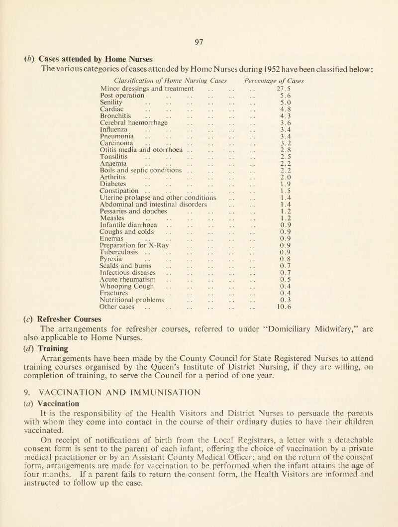 {b) Cases attended by Home Nurses The various categories of cases attended by Home Nurses during 1952 have been classified below: Classification of Home Nursing Cases Minor dressings and treatment Post operation Senility Cardiac Bronchitis Cerebral haemorrhage Influenza Pneumonia Carcinoma Otitis media and otorrhoea . . Tonsilitis Anaemia Boils and septic conditions . . Arthritis Diabetes Constipation .. Uterine prolapse and other conditions Abdominal and intestinal disorders Pessaries and douches Measles Infantile diarrhoea Coughs and colds Enemas Preparation for X-Ray Tuberculosis .. Pyrexia Scalds and burns Infectious diseases Acute rheumatism Whooping Cough Fractures Nutritional problems Other cases Percentage of Cases 27.5 5.6 5.0 4.8 4.3 3.6 3.4 3.4 3.2 2.8 2.5 2.2 2.2 2.0 1.9 1.5 1.4 1.4 1.2 1.2 0.9 0.9 0.9 0.9 0.9 0.8 0.7 0.7 0.5 0.4 0.4 0.3 10.6 (c) Refresher Courses The arrangements for refresher courses, referred to under “Domiciliary Midwifery,’ are also applicable to Home Nurses. (d) Training Arrangements have been made by the County Council for State Registered Nurses to attend training courses organised by the Queen’s Institute of District Nursing, if they are willing, on completion of training, to serve the Council for a period of one year. 9. VACCINATION AND IMMUNISATION id) Vaccination It is the responsibility of the Health Visitors and District Nurses to persuade the parents with whom they come into contact in the course of their ordinary duties to have their children vaccinated. On receipt of notifications of birth from the Local Registrars, a letter with a detachable consent form is sent to the parent of each infant, offering the choice of vaccination by a private medical practitioner or by an Assistant County Medical Officer; and on the return of the consent form, arrangements are made for vaccination to be performed when the infant attains the age of four nsonths. If a parent fails to return the consent form, the Health Visitors are informed and instructed to follow up the case.