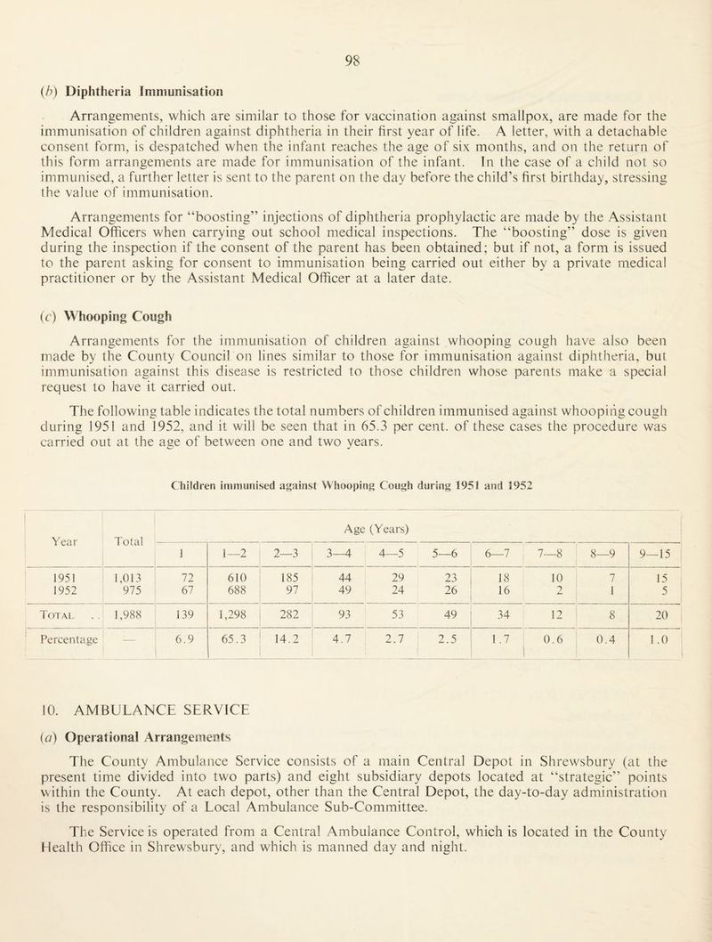{h) Diphtheria Immunisation Arrangements, which are similar to those for vaccination against smallpox, are made for the immunisation of children against diphtheria in their first year of life. A letter, with a detachable consent form, is despatched when the infant reaches the age of six months, and on the return of this form arrangements are made for immunisation of the infant. In the case of a child not so immunised, a further letter is sent to the parent on the day before the child’s first birthday, stressing the value of immunisation. Arrangements for “boosting” injections of diphtheria prophylactic are made by the Assistant Medical Officers when carrying out school medical inspections. The “boosting” dose is given during the inspection if the consent of the parent has been obtained; but if not, a form is issued to the parent asking for consent to immunisation being carried out either by a private medical practitioner or by the Assistant Medical Officer at a later date. (c) Whooping Cough Arrangements for the immunisation of children against whooping cough have also been made by the County Council on lines similar to those for immunisation against diphtheria, but immunisation against this disease is restricted to those children whose parents make a special request to have it carried out. The following table indicates the total numbers of children immunised against whoopiiig cough during 1951 and 1952, and it will be seen that in 65.3 per cent, of these cases the procedure was carried out at the age of between one and two years. Children immunised against Whooping Cough during 195! and 1952 Age (Years) Year Total 1 1—2 2—3 3-4 4—5 . 5—6 6-7 7—8 8-9 9—15 , 1951 1,013 72 610 185 44 29 23 18 10 7 15 1952 975 67 688 97 49 24 26 16 2 1 5 Total 1,988 139 1,298 282 93 53 49 34 12 8 20 ' Percentage — 6.9 65.3 14.2 4.7 2.7 2.5 1 .7 0.6 0.4 1.0 10. AMBULANCE SERVICE {a) Operational Arrangements The County Ambulance Service consists of a main Central Depot in Shrewsbury (at the present time divided into two parts) and eight subsidiary depots located at “strategic” points within the County. At each depot, other than the Central Depot, the day-to-day administration is the responsibility of a Local Ambulance Sub-Committee. The Service is operated from a Central Ambulance Control, which is located in the County Health Office in Shrewsbury, and which is manned day and night.