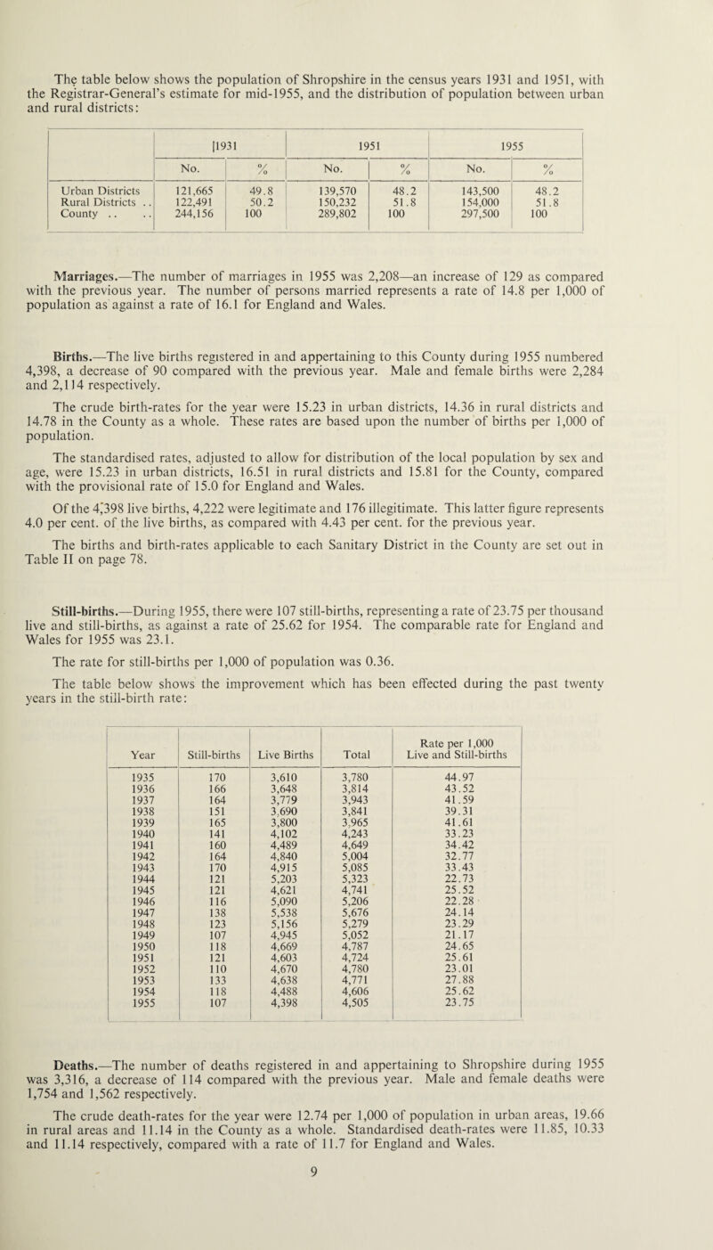 The table below shows the population of Shropshire in the census years 1931 and 1951, with the Registrar-General’s estimate for mid-1955, and the distribution of population between urban and rural districts: 11931 1951 1955 No. /o No. y /o No. y /o Urban Districts 121,665 49.8 139,570 48.2 143,500 48.2 Rural Districts .. 122,491 50.2 150,232 51.8 154,000 51.8 County .. 244,156 100 289,802 100 297,500 100 Marriages.—The number of marriages in 1955 was 2,208—an increase of 129 as compared with the previous year. The number of persons married represents a rate of 14.8 per 1,000 of population as against a rate of 16.1 for England and Wales. Births.—The live births registered in and appertaining to this County during 1955 numbered 4,398, a decrease of 90 compared with the previous year. Male and female births were 2,284 and 2,114 respectively. The crude birth-rates for the year were 15.23 in urban districts, 14.36 in rural districts and 14.78 in the County as a whole. These rates are based upon the number of births per 1,000 of population. The standardised rates, adjusted to allow for distribution of the local population by sex and age, were 15.23 in urban districts, 16.51 in rural districts and 15.81 for the County, compared with the provisional rate of 15.0 for England and Wales. Of the 4,’398 live births, 4,222 were legitimate and 176 illegitimate. This latter figure represents 4.0 per cent, of the live births, as compared with 4.43 per cent, for the previous year. The births and birth-rates applicable to each Sanitary District in the County are set out in Table II on page 78. Still-births.—During 1955, there were 107 still-births, representing a rate of 23.75 per thousand live and still-births, as against a rate of 25.62 for 1954. The comparable rate for England and Wales for 1955 was 23.1. The rate for still-births per 1,000 of population was 0.36. The table below shows the improvement which has been effected during the past twenty years in the still-birth rate: Year Still-births Live Births Total Rate per 1,000 Live and Still-births 1935 170 3,610 3,780 44.97 1936 166 3,648 3,814 43.52 1937 164 3,779 3,943 41.59 1938 151 3.690 3,841 39.31 1939 165 3,800 3,965 41.61 1940 141 4,102 4,243 33.23 1941 160 4,489 4,649 34.42 1942 164 4,840 5,004 32.77 1943 170 4,915 5,085 33.43 1944 121 5,203 5,323 22.73 1945 121 4,621 4,741 25.52 1946 116 5,090 5,206 22.28 1947 138 5,538 5,676 24.14 1948 123 5,156 5,279 23.29 1949 107 4,945 5,052 21.17 1950 118 4,669 4,787 24.65 1951 121 4,603 4,724 25.61 1952 110 4,670 4,780 23.01 1953 133 4,638 4,771 27.88 1954 118 4,488 4,606 25.62 1955 107 4,398 4,505 23.75 Deaths.—The number of deaths registered in and appertaining to Shropshire during 1955 was 3,316, a decrease of 114 compared with the previous year. Male and female deaths were 1,754 and 1,562 respectively. The crude death-rates for the year were 12.74 per 1,000 of population in urban areas, 19.66 in rural areas and 11.14 in the County as a whole. Standardised death-rates were 11.85, 10.33 and 11.14 respectively, compared with a rate of 11.7 for England and Wales.