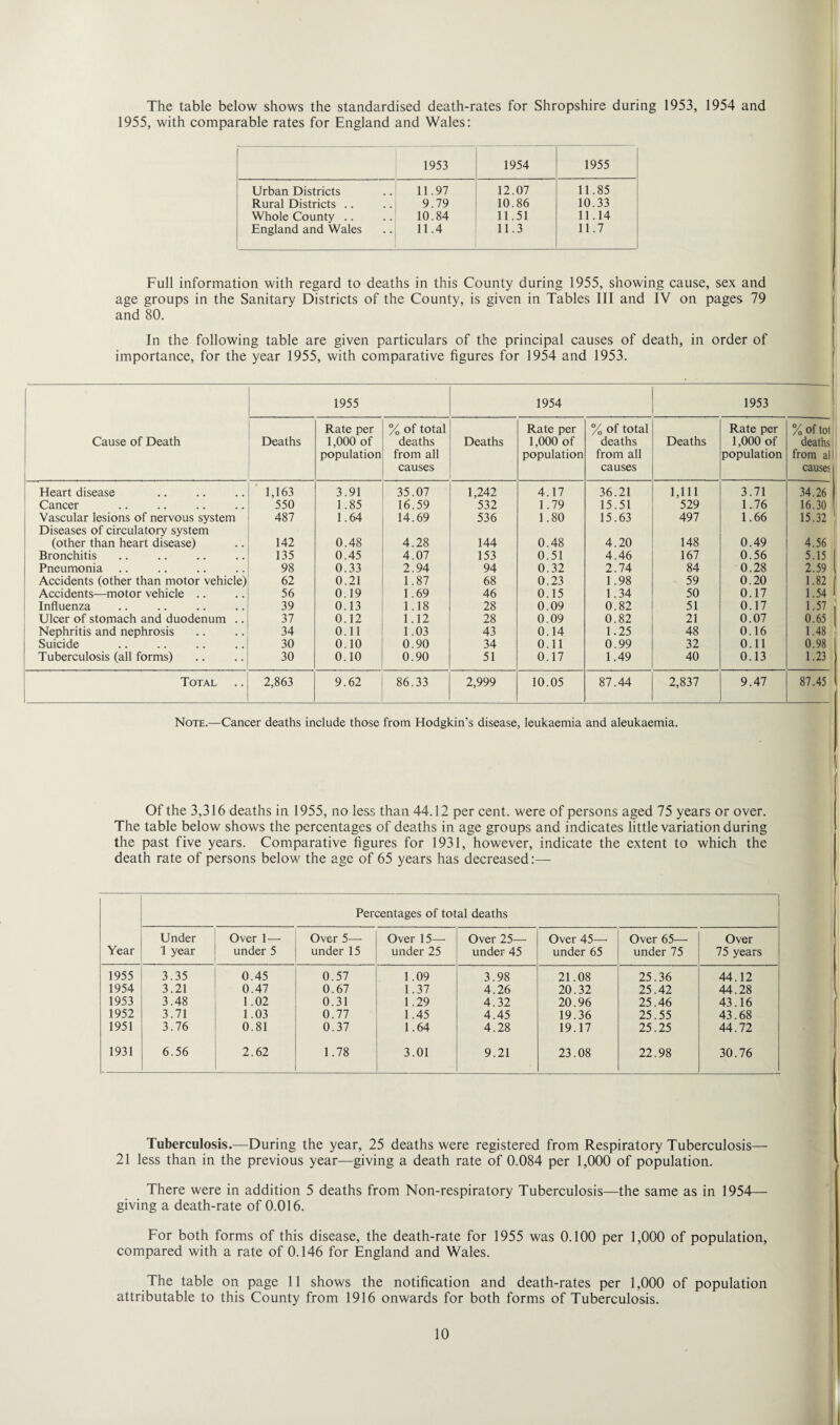 The table below shows the standardised death-rates for Shropshire during 1953, 1954 and 1955, with comparable rates for England and Wales: 1953 1954 1955 Urban Districts 11.97 12.07 11.85 Rural Districts .. 9.79 10.86 10.33 Whole County .. 10.84 11.51 11.14 England and Wales 11.4 11.3 11.7 Full information with regard to deaths in this County during 1955, showing cause, sex and age groups in the Sanitary Districts of the County, is given in Tables III and IV on pages 79 and 80. In the following table are given particulars of the principal causes of death, in order of importance, for the year 1955, with comparative figures for 1954 and 1953. Cause of Death 1 1955 1954 1953 . 1 Deaths Rate per 1,000 of population % of total deaths from all causes Deaths Rate per 1,000 of population % of total deaths from all causes Deaths Rate per 1,000 of population % of tot deaths from al causes Heart disease 1,163 3.91 35.07 1,242 4.17 36.21 1,111 3.71 34.26 Cancer 550 1.85 16.59 532 1.79 15.51 529 1.76 16.30 Vascular lesions of nervous system 487 1.64 14.69 536 1.80 15.63 497 1.66 15.32 Diseases of circulatory system (other than heart disease) 142 0.48 4.28 144 0.48 4.20 148 0.49 4.56 Bronchitis 135 0.45 4.07 153 0.51 4.46 167 0.56 5.15 Pneumonia 98 0.33 2.94 94 0.32 2.74 84 0.28 2.59 Accidents (other than motor vehicle) 62 0.21 1.87 68 0.23 1.98 59 0.20 1.82 Accidents—motor vehicle .. 56 0.19 1.69 46 0.15 1.34 50 0.17 1.54 1 Influenza 39 0.13 1.18 28 0.09 0.82 51 0.17 1.57 Ulcer of stomach and duodenum .. 37 0.12 1.12 28 0.09 0.82 21 0.07 0.65 1 Nephritis and nephrosis 34 0.11 1.03 43 0.14 1.25 48 0.16 1.48 Suicide 30 0.10 0.90 34 0.11 0.99 32 0.11 0.98 Tuberculosis (all forms) 30 0.10 0.90 51 0.17 1.49 40 0.13 1.23 Total 2,863 9.62 86.33 2,999 10.05 87.44 2,837 9.47 87.45 Note.—Cancer deaths include those from Hodgkin’s disease, leukaemia and aleukaemia. Of the 3,316 deaths in 1955, no less than 44.12 per cent, were of persons aged 75 years or over. The table below shows the percentages of deaths in age groups and indicates little variation during the past five years. Comparative figures for 1931, however, indicate the extent to which the death rate of persons below the age of 65 years has decreased:— Percentages of total deaths Under Over 1— Over 5— Over 15— Over 25— Over 45—• Over 65— Over Year 1 year under 5 under 15 under 25 under 45 under 65 under 75 75 years 1955 3.35 0.45 0.57 1.09 3.98 21.08 25.36 44.12 1954 3.21 0.47 0.67 1.37 4.26 20.32 25.42 44.28 1953 3.48 1.02 0.31 1.29 4.32 20.96 25.46 43.16 1952 3.71 1.03 0.77 1.45 4.45 19.36 25.55 43.68 1951 3.76 0.81 0.37 1.64 4.28 19.17 25.25 44.72 1931 6.56 2.62 1.78 3.01 9.21 23.08 22.98 30.76 Tuberculosis.—During the year, 25 deaths were registered from Respiratory Tuberculosis— 21 less than in the previous year—giving a death rate of 0.084 per 1,000 of population. There were in addition 5 deaths from Non-respiratory Tuberculosis—the same as in 1954— giving a death-rate of 0.016. For both forms of this disease, the death-rate for 1955 was 0.100 per 1,000 of population, compared with a rate of 0.146 for England and Wales. The table on page 11 shows the notification and death-rates per 1,000 of population attributable to this County from 1916 onwards for both forms of Tuberculosis.