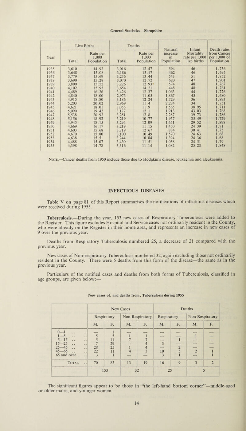 General Statistics—Shropshire Year Live Births Deaths Natural increase in Population Infant Mortality rate per 1,000 live births Death rates from Cancer per 1,000 of Population Total Rate per 1,000 Population Total Rate per 1,000 Population 1935 3,610 14.92 3,016 12.47 594 46 1.736 1936 3,648 15.08 3,186 13.17 462 46 1.695 1937 3,779 15.69 3,236 13.44 543 51 1.852 1938 3,690 15.28 3,070 12.72 620 47 1.901 1939 3,800 15.52 3,226 12.93 574 48 1.767 1940 4,102 15.95 3,654 14.21 448 48 1.761 1941 4,489 16.26 3,426 12.37 1,063 44 1.726 1942 4,840 18.00 2,973 11.05 1,867 45 1.680 1943 4,915 18.80 3,186 12.24 1,729 36 1.893 1944 5,203 20.02 2,969 11.4 2,234 34 1.751 1945 4,621 18.01 3,056 11.9 1,565 38.95 1.711 1946 5,090 19.42 3,177 12.1 1,913 43.03 1.768 1947 5,538 20.92 3,251 12.8 2,287 39.73 1.786 1948 5,156 18.92 3,219 10.77 1,937 35.49 1.729 1949 4,945 18.15 3,294 12.09 1,651 29.52 1.898 1950 4,669 16.17 3,219 11.15 1,450 24.39 1.71 1951 4,603 15.68 3,719 12.67 884 30.41 1.75 1952 4,670 15.80 3,100 10.49 1,570 24.63 1.68 1953 4,638 15.5 3,244 10.84 1,394 24.36 1.68 1954 4,488 15.07 3,430 11.51 1,058 24.51 1.79 1955 4,398 14.78 3,316 11.14 1,082 25.23 1.848 Note.—Cancer deaths from 1950 include those due to Hodgkin’s disease, leukaemia and aleukaemia. INFECTIOUS DISEASES Table V on page 81 of this Report summarises the notifications of infectious diseases which were received during 1955. Tuberculosis.—During the year, 153 new cases of Respiratory Tuberculosis were added to the Register. This figure excludes Hospital and Service cases not ordinarily resident in the County, who were already on the Register in their home area, and represents an increase in new cases of 9 over the previous year. Deaths from Respiratory Tuberculosis numbered 25, a decrease of 21 compared with the previous year. New cases of Non-respiratory Tuberculosis numbered 32, again excluding those not ordinarily resident in the County. There were 5 deaths from this form of the disease—the same as in the previous year. Particulars of the notified cases and deaths from both forms of Tuberculosis, classified in age groups, are given below:—■ New cases of, and deaths from. Tuberculosis during 1955 New Cases Deaths Respiratory Non-Respiratory Respiratory Non-Respiratory M. F. M. F. M. F. M. F. 0—I .. 1—5 .. 5 1 5 1 1 — — 1 —• 5—15 .. 5 11 7 7 1 -- — 15—25 .. 7 29 -- 4 3 — — — 25—45 .. 28 25 1 4 — 2 — — 45—65 .. 22 11 4 3 10 5 2 1 65 and over 3 1 — — 3 1 —■ 1 Total 70 83 13 19 16 9 3 2 153 32 25 5 The significant figures appear to be those in “the left-hand bottom corner”—middle-aged or older males, and younger women.