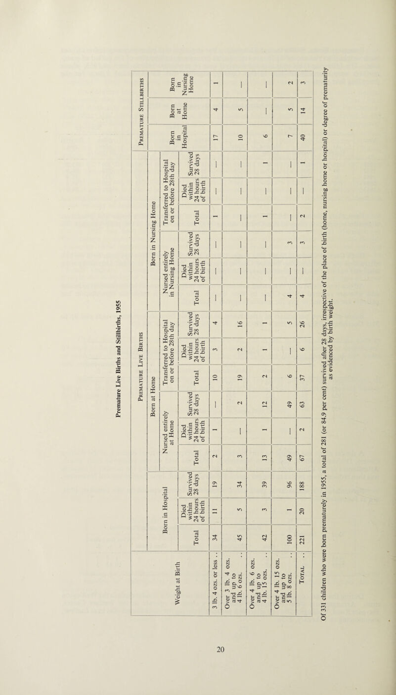 in m On E/3 'O S CQ o 3 3 E o Cu Premature Stillbirths Born in Nursing Home - 1 1 (S fn Born at Home •O 1 in Born in Hospital r- o 40 Premature Live Births S o X 60 _C Transferred to Hospital on or before 28th day Survived 28 days 1 1 - 1 - Died within 24 hours of birth 1 1 1 1 1 Total - 1 I l-i 3 Z _c c o pq O C ■^x Survived 28 days 1 I 1 Died within 24 hours of birth I 1 1 ' 1 =>z ^.S Total 1 1 1 Tf Born at Home cj C1hT3 S jz: Survived 28 days - *n VO <N S oo <U T3 O o ^ Ui QJ C ° 3 c Died within 24 hours of birth m CN - 1 VD Total o a\ CN v£) r- (n Z* Survived 28 days 1 CS CN 49 cn VO Nursed entin at Home Died within 24 hours of birth - I - 1 (S Total rs ro o^ r-* VO Born in Hospital Survived 28 days a\ Tf* rn o^ m 96 i 1 00 oo Died within 24 hours of birth y-H in ro o fN Total 45 42 o o 221 i Weight at Birth 3 lb. 4 ozs. or less .. 1 Over 3 lb. 4 ozs. and up to 4 lb. 6 ozs. Over 4 lb. 6 ozs. and up to 4 lb. 15 ozs. Over 4 lb. 15 ozs. and up to 5 lb. 8 ozs. Total Of 331 children who were born prematurely in 1955, a total of 281 (or 84.9 per cent) survived after 28 days, irrespective of the place of birth (home, nursing home or hospital) or degree of prematurity as evidenced by birth weight.