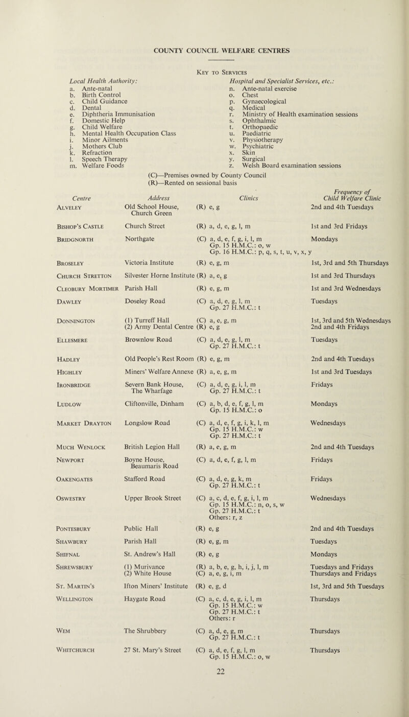 COUNTY COUNCIL WELFARE CENTRES Key to Services Local Health Authority: Hospital and Specialist Services, etc.: a. Ante-natal n. Ante-natal exercise b. Birth Control o. Chest c. Child Guidance p. Gynaecological d. Dental q- Medical e. Diphtheria Immunisation r. Ministry of Health examination sessions f. Domestic Help s. Ophthalmic g- Child Welfare t. Orthopaedic h. Mental Health Occupation Class u. Paediatric i. Minor Ailments V. Physiotherapy j. Mothers Club w. Psychiatric k. Refraction X. Skin 1. Speech Therapy y. Surgical m. Welfare Foods z. Welsh Board examination sessions (C)—Premises owned by County Council (R)—Rented on sessional basis Centre Address Clinics Frequency of Child Welfare Clinic Alveley Old School House, Church Green (R) e, g 2nd and 4th Tuesdays Bishop’s Castle Church Street (R) a, d, e, g, 1, m 1st and 3rd Fridays Bridgnorth Northgate (C) a, d, e, f, g, i, 1, m Gp. 15 H.M.C.: o, w Gp. 16 H.M.C.: p, q, s, t, u. Mondays V, X, y Broseley Victoria Institute (R) e, g, m 1st, 3rd and 5th Thursdays Church Stretton Silvester Horne Institute (R) a, e, g 1st and 3rd Thursdays Cleobury Mortimer Parish Hall (R) e, g, m 1st and 3rd Wednesdays Dawley Doseley Road (C) a, d, e, g, 1, m Gp. 27 H.M.C.: t Tuesdays Donnington (1) Turreff Hall (C) (2) Army Dental Centre (R) a, e, g, m e, g 1st, 3rd and 5th Wednesdays 2nd and 4th Fridays Ellesmere Brownlow Road (C) a, d, e, g, 1, m Gp. 27 H.M.C: t Tuesdays Hadley Old People’s Rest Room (R) e, g, m 2nd and 4th Tuesdays Highley Miners’ Welfare Annexe (R) a, e, g, m 1st and 3rd Tuesdays Ironbridge Severn Bank House, The Wharfage (C) a, d, e, g, i, 1, m Gp. 27 H.M.C: t Fridays Ludlow Cliftonville, Dinham (C) a, b, d, e, f, g, 1, m Gp. 15 H.M.C: o Mondays Market Drayton Longslow Road (C) a, d, e, f, g, i, k, 1, m Gp. 15 H.M.C: w Gp. 27 H.M.C: t Wednesdays Much Wenlock British Legion Hall (R) a, e, g, m 2nd and 4th Tuesdays Newport Boyne House, Beaumaris Road (C) a, d, e, f, g, 1, m Fridays Oakengates Stafford Road (C) a, d, e, g, k, m Gp. 27 H.M.C: t Fridays Oswestry Upper Brook Street (C) a, c, d, e, f, g, i, 1, m Gp. 15 H.M.C.: n, o, s, w Gp. 27 H.M.C: t Others: r, z Wednesdays PONTESBURY Public Hall (R) e, g 2nd and 4th Tuesdays Shawbury Parish Hall (R) e, g, m Tuesdays Shifnal St. Andrew’s Hall (R) e, g Mondays Shrewsbury (1) Murivance (2) White House (R) (C) a, b, e, g, h, i, j, 1, m a, e, g, 1, m Tuesdays and Fridays Thursdays and Fridays St. Martin’s Ifton Miners’ Institute (R) e, g, d 1st, 3rd and 5th Tuesdays Wellington Haygate Road (C) a, c, d, e, g, i, 1, m Gp. 15 H.M.C: w Gp. 27 H.M.C.: t Others:r Thursdays Wem The Shrubbery (C) a, d, e, g, m Gp. 27 H.M.C.: t Thursdays Whitchurch 27 St. Mary’s Street (C) a, d, e, f, g, 1, m Thursdays Gp. 15 H.M.C.: o, w