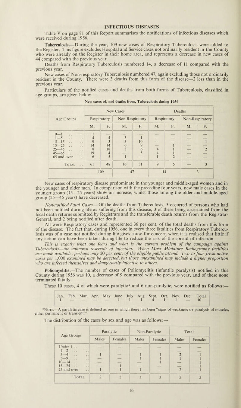 INFECTIOUS DISEASES Table Y on page 81 of this Report summarises the notifications of infectious diseases which were received during 1956. Tuberculosis.—During the year, 109 new cases of Respiratory Tuberculosis were added to the Register. This figure excludes Hospital and Service cases not ordinarily resident in the County who were already on the Register in their home area, and represents a decrease in new cases of 44 compared with the previous year. Deaths from Respiratory Tuberculosis numbered 14, a decrease of 11 compared with the previous year. New cases of Non-respiratory Tuberculosis numbered 47, again excluding those not ordinarily resident in the County. There were 3 deaths from this form of the disease—2 less than in the previous year. Particulars of the notified cases and deaths from both forms of Tuberculosis, classified in age groups, are given below:— New cases of, and deaths from. Tuberculosis during 1956 Age Groups New Cases Deaths Respiratory Non-Respiratory Respiratory Non-Respiratory M. F. M. F. M. F. M. F. 0—1 1—5 .. 1 4 4 3 1 — — — — 5—15 .. 9 3 3 10 — — — 1 15—25 .. 14 14 6 9 — 1 — — 25—45 .. 8 18 3 6 4 1 — 2 45—65 . . 19 4 — 5 4 1 — — 65 and over 6 5 1 — 1 2 — — Total 61 48 16 31 9 5 — , 3 109 47 14 3 New cases of respiratory disease predominate in the younger and middle-aged women and in the younger and older men. In comparison with the preceding four years, new male cases in the younger group (15—25 years) shotv an increase, whilst those among the older and middle-aged group (25—45 years) have decreased. Non-notified Fatal Cases.—Of the deaths from Tuberculosis, 5 occurred of persons who had not been notified during life as suffering from this disease, 3 of these being ascertained from the local death returns submitted by Registrars and the transferable death returns from the Registrar- General, and 2 being notified after death. All were Respiratory cases and represented 36 per cent, of the total deaths from this form of the disease. The fact that, during 1956, one in every three fatalities from Respiratory Tubercu¬ losis was of a case not notified during life gives cause for concern when it is realised that little if any action can have been taken during life to reduce the risk of the spread of infection. This is exactly what one fears and what is the current problem of the campaign against Tuberculosis—the unknown reservoir of infection. When Mass Miniature Radiography facilities are made available, perhaps only 20 per cent, of the eligible public attend. Two to four fresh active cases per 1,000 examined may be detected, but those unexamined may include a higher proportion who are infected themselves and dangerously infective to others. Poliomyelitis.—The number of cases of Poliomyelitis (infantile paralysis) notified in this County during 1956 was 10, a decrease of 9 compared with the previous year, and of these none terminated fatally. These 10 cases, 4 of which were paralytic* and 6 non-paralytic, were notified as follows:— Jan. Feb. Mar. Apr. May June July Aug. Sept. Oct. Nov. Dec. Total 1— — — — 1 1 1 4 1 1—10 *Note.—A paralytic case is defined as one in which there has been “signs of weakness or paralysis of muscles, either permanent or transient.” The distribution of the cases by sex and age was as follows:— Age Groups Paralytic Non-Paralytic Total Males Females Males Females Males Females Under 1 .. 1 1 — — — — — — I-L 3—4 .. 1 _ 1 1 2 1 5—9 .. — — 1 1 1 1 10—14 .. — — 1 — 1 15—24 .. — 1 — — — 1 25 and over 1 1 1 — 2 1 Total 2 2 3 3 5 5