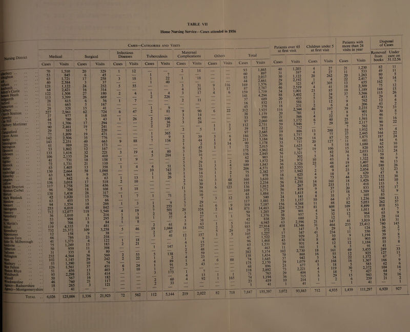 Home Nursing Service—Cases attended in 1956 Cases—Categories and Visits Mursing District Iberburv Ibrighton sh.- .tcham • • aschurch .. lishop's Castle lomere Heath Iridgnorth lurford lurwarton .. Jirbury .. Ihurch Stretton 3averlev .. :iee Hill ... • [leobury Mortimei un pgunford gven Arms iwley onnington orrington ■mere .. Bowen .. Bey |Uey Back: ■net tmbridge .. ■nerley .. Sgden How larket Drayton toreton Corbet Kn luch Wenlock Bnslow .. wport )akengates Medical Surgical Infectious Diseases Tuberculosis Maternal Complications Others tesbury s dartin's nal :wsbury erstones ce-on-Tern ce St. Milborough dome .. berton .. fonen .. Ilington t Felton ton Rhyn tchurch rail ckwardine ncy—Radnorshire Total Cases Visits Cases Visits Cases Visits 70 1,510 20 329 1 | 12 1 53 845 6 45 63 1,721 17 258 3 18 40 2,584 3 37 _ 1 — 128 1,122 24 252 5 55 64 2,421 16 314 — — 122 1,508 27 180 2 4 113 3,399 26 669 — — 28 615 6 56 1 7 11 665 5 167 — — 29 328 15 41 — — 227 2,961 62 724 6 47 27 977 8 168 — — 44 780 3 43 1 26 75 1,706 17 294 — — 90 2,461 19 241 — — 29 585 7 220 — — 77 1,809 19 471 — 142 2,506 35 776 — — 143 2,251 49 663 9 88 61 989 23 173 — — 53 1,802 12 167 — — 133 1,616 32 221 3 19 106 2,135 24 410 — — 41 731 18 158 1 9 72 1,731 21 110 — — 83 1,405 13 358 1 4 130 2,664 58 1,098 — — 63 1,965 9 365 — — 41 842 6 63 1 13 136 3,018 17 518 2 10 117 1,758 34 436 — — 96 704 18 108 5 18 138 1,438 28 317 _ — 42 1,020 15 776 1 7 63 455 15 66 — — 94 1,554 18 286 1 3 253 6,018 48 842 — — 712 12,077 118 1,548 4 19 36 1.010 8 216 1 3 53 998 13 295 2 18 30 708 8 84 1 8 119 4,335 31 481 — — 732 23,372 109 3,258 5 46 12 158 9 38 — — 66 786 23 238 — — 41 1.373 4 122 1 18 75 1,249 15 183 2 21 50 959 11 398 — — 31 335 8 80 — — 232 4,564 36 560 2 53 102 1,145 29 242 2 22 53 1,390 10 74 — — 126 1,561 37 451 6 24 51 456 13 403 3 10 93 2,298 21 414 — — 50 567 16 182 — — 46 760 21 117 — — 18 265 3 121 — — lire 1 41 — .. 6,026 125,006 1,336 1 21,925 72 582 Cases Visits Cases 1 1 Visits Cases Visi _ _ 2 14 - - 1 7 — — - - 1 22 1 *18 - - 1 40 — — - - __ _ 3 31 9 11C _ _ 4 35 3 1/ 1 4 3 17 4 e 2 226 — — — — — — 2 11 — — — — — — — — 1 9 — — — — 2 81 9 90 6 21 — — 3 14 - — 2 100 3 41 - — 2 36 3 24 - — 2 27 — - 1 — — 2 5 1 1 365 — — - — 1 9 5 39 3 7 134 2 44 1 __ _ 1 2 5 1 _ _ 6 45 1 4 80 3 26 — - 5 284 1 16 - - _ _ 2 5 - - _. _ 5 29 1 4 51 5 21 3 10 743 5 59 3 1 36 1 14 1 1 26 5 33 1 _ 2 16 3 4 3 30 1 1 __ 11 59 6 12 _ _ 3 16 — 1 71 2 10 — __ 2 7 3 1 9 3 29 — 5 255 7 63 6 7 501 28 324 2 2 38 3 18 — 1 37 4 27 1 _ 3 38 — 2 61 8 63 1 19 1,044 18 192 2 2 47 — — 5 3 41 12 157 1 _ _ 1 9 — _ 4 15 — 1 147 1 27 — _ 2 48 — 5 138 7 59 | - 1 2 4 23 — 4 89 1 4 6 1 91 5 43 — 1 27 — — — 3 173 1 7 — _ 4 13 1 2 60 4 92 1 2 33 — — — j — — | - *-* 117 5.144 1 219 2,022 82 2 4 7 2 1 12 5 2 29 5 88 718 Patients over 65 at first visit Children under 5 at first visit Total Cases Visits 93 60 85 44 169 87 159 141 37 16 45 312 38 53 97 112 39 97 186 211 90 72 175 136 62 99 109 206 75 55 160 155 136 169 61 83 117 319 871 50 74 42 161 885 28 105 47 96 63 1,865 897 2,037 2,661 1,576 2,787 1,719 4,294 689 832 378 3,925 1,159 990 2,060 2,731 812 2,645 3,336 3,184 1,178 2,015 1,962 2,845 903 1,872 1,843 4,571 2,382 978 3,610 2,234 1,012 1,771 1,884 540 1,881 7,187 14,483 1,285 1,376 838 4,945 27,914 272 1,227 1,522 1,468 1,531 463 Cases Visits 40 31 30 29 20 46 34 88 20 11 18 116 20 21 44 59 22 19 81 54 33 36 42 56 31 24 36 85 37 18 91 56 24 56 31 24 55 156 224 29 38 20 63 458 8 17 25 43 30 11 Cases 282 5,374 102 138 1,434 70 74 1,645 37 175 2,170 29 68 896 25 118 2,892 73 71 763 29 74 1,194 36 23 419 10 1 41 1 7,847 155,397 3,072 1,203 597 1,122 2,192 323 2.519 1,001 3,402 433 588 231 2,344 781 566 1,172 1,946 712 886 1,757 1.520 737 1,625 767 1,321 302 972 1,326 2,553 1,942 625 2,761 1,258 267 819 1,415 141 1,157 4,548 7,218 901 957 680 2,596 18,346 147 347 929 874 931 161 2,730 868 942 1,079 677 2,221 404 715 214 41 4 4 20 1 47 4 23 2 5 1 2 46 1 4 6 7 13 8 14 20 4 19 7 5 10 22 7 2 4 9 14 28 9 4 8 10 11 81 4 5 2 21 31 5 41 2 8 4 1 18 16 5 43 5 4 5 5 1 Visits Patients with more than 24 visits in year Disposal of Cases 93,863 712 27 27 262 4 305 41 85 24 28 12 6 197 2 22 40 29 200 77 87 127 5 106 82 34 43 48 48 9 18 73 161 233 37 17 35 64 88 608 34 32 12 147 464 29 234 10 40 12 6 161 55 34 168 18 119 18 29 2 Cases Visits Removed Under from care on books 31.12.56 4,935 21 11 20 22 13 18 19 37 7 9 4 39 8 9 25 30 7 22 37 32 11 18 15 34 6 8 19 47 23 8 44 18 11 20 18 3 17 82 109 13 12 7 41 233 3 11 9 11 12 1,230 533 1,263 2,417 655 2,309 1,189 3,566 453 762 206 2,235 901 571 1,593 2,117 562 1,932 2,445 1,875 681 1,680 820 2,033 581 1,322 1,407 3,492 2,054 629 2,723 1,426 418 833 1,589 105 1,236 5,053 8,899 1,011 964 575 3,819 23,412 124 550 1,194 903 82 49 80 30 162 75 144 115 29 12 43 279 30 46 81 90 39 93 164 187 84 62 165 112 59 90 96 180 52 47 122 145 133 152 52 83 104 262 818 43 65 28 130 740 26 98 39 89 55 11 11 5 14 7 12 15 26 8 4 2 33 8 7 16 22 4 22 24 6 10 10 24 3 9 13 26 23 8 38 10 3 17 9 13 57 53 7 9 14 31 145 2 7 8 7 8 3 91 41 — 69 3,455 249 33 12 925 127 11 22 1,372 67 7 16 1,307 166 9 5 583 62 6 30 2,372 104 14 7 427 64 7 15 943 58 16 6 250 21 2 1 41 . 1 1,439 111,297 6,920 927