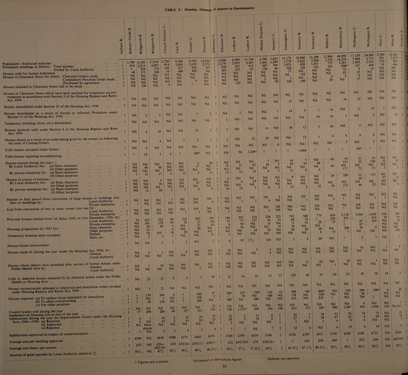TABLE X: Housing—Summary <>f Answers to Questionnaires pa o a U s x. o o. o X pa I 1 £ C 0 CQ d V : p d X -w L- O c X 1 c t— c/5 x 0 d % <u d c 0 V H V £ a <u e «/> jj E CQ 0 W) x> PQ 1 sc s 1 « V- P X 1 u C i 3 03 Q 2 Q , 00 O S P 1 ? o •3 X d o >, c3 1) c3 s O & £ z D C/3 <L> « aJ bfi C <D X C3 o « & <D £ OP & i> £ rt c b 3 X C/3 £ <L> X on x GO d o d o c>o d Ofl d D £ a/ £ CD E <D £ C <D £ O 0 c 0 Population—Estimated mid-year Permanent dwellings in District: Total number Owned by Local Authority Houses unfit for human habitation Houses in Clearance Areas for which: Clearance Orders made Compulsory Purchase Order made . Purchased by agreement Houses included in Clearance Areas still to be made. t t t t t 1,780 434 Houses in Clearance Areas which have been patched for temporary accom¬ modation in accordance with Section 2 of the Housing Repairs and Rents Act, 1954 Houses demolished under Section 25 of the Housing Act, 1936 Houses demolished as a result of formal or informal Procedure undei Section 11 of the Housing Act, 1936 . Temporary dwellings (huts, etc.) demolished Houses declared unfit under Section 9 of the Housing Repairs and Rent Act, 1954 Houses closed as a result of an undertaking given by the owners or following the issue of Closing Orders . Unfit houses occupied under licence Unfit houses requiring reconditioning Houses erected during the year:— By Local Authority for: (a) Slum clearance (6) Other purposes By private enterprise for (a) Slum clearance (b) Other purposes Houses in course of erection:— By Local Authority for: (a) Slun, clearance (b) Other purposes By private enterprise for: (a) Slum clearance (b) Other purposes Houses or flats gained from conversion of large houses or buildings into flats or dwellings by: Local Authority • Private enterprise Lost from conversion of two or more houses into one by: Local Authority Private enterprise Post-war houses erected from 1st Apt it, 1945, to 31st ^ a 1°Aut h or ft y’ ^ Private enterprise Housing programme for 1957 for: oTrp^“s Temporary housing units occupied: Huts^tc Houses found overcrowded Houses made fit during the year under the Housing AU^1W6, by. Local Authority Houses where defects were remedied after service of formal notices under Public Health Acts by: gSlAuthority ! Unfit or defective houses rendered fit by informal action under the Public Health or Housing Acts. Houses reconstructed, enlarged or improved and demolition orders revoked under Housing Repairs and Rents Act, 1954 .. Houses required: (a) To replace those scheduled for demolition (b) To abate overcrowding. (c) For other purposes . Applications approved in respect of owner-occupiers .. Average cost per dwelling approved Average rent fixed—per annum Amount of grant payable by Local Authority stated as /0 40 Nil Nil Nil Nil 6,350 2,213 554 375 Nil Nil Nil 350 17,010 4,001 378 244 Nil Nil Nil Nil Nil Nil t t t Nil Nil Nil Nil Nil t Nil Nil Nil 1 Nil Nil Nil Nil Nil 1 + Nil -j- Nil 2,780 914 149 19 Nil Nil Nil 4 9,300 3,085 257 400 Nil Nil Nil Nil 8.450 2,639 850 480 Nil Nil 9 12,050 2,575 397 148 Nil Nil Nil Nil j 9,500 2,176 I 250 205 i Nil ' Nil i Nil ! Nil 6,500 2,059 432 255 Nil Nil Nil 120 13,740 4,203 412 91 Nil Nil Nil Nil T t t t t t 32 Nil Nil Nil Nil Nil Nil Nil Nil Nil t t Nil t ■ t t t t t Council houses sold during the year . Applicants on Housing List at end of the year •• • • • • ;' • • ' Applications during the year for Improvement Grants under the Housing Acts, 1949—1954: (a) Received . (b) Approved . (c) Rejected. Nil 17 t t t | T t t 3 £200 50% Nil Nil Nil Nil Nil Nil 2 1 Nil Nil Nil Nil 6 10 Nil Nil 4 Nil 6 Nil Nil 52 5 4 Nil Nil Nil 40 30 Nil Nil Nil Nil 18 17 6 Nil 4 Nil Nil 30 Nil Nil Nil Nil 12 28 2 Nil Nil 1 Nil Nil Nil Nil Nil Nil Nil Nil Nil 425 322 90 101 118 92 30 I 40 4 16 j 8 10 Nil 14 2 3 1 Nil 1 1 4 1 Nil Nil Nil Nil 1 19 Nil Nil Nil Nil 23 27 8 1 21 Nil 379 200 4 Nil 1 Nil 50 150 Nil Nil Nil Nil 290 200 46 1 45 2 Nil 45 2 With - j Nil Nil drawr i Nil 2 Nil £638 £400 Nil £39- £52 £45/10 1- 0/ 1 Nil 42% s 50% 1_ Nil Nil Nil Nil Nil Nil Nil Nil Nil Nil Nil Nil 1 Nil Nil Nil 52 Nil 3 Nil Nil Nil Nil 5,700 3,890 1,863 1,240 487 396 130 Nil Nil 2 Nil 84 Nil Nil Nil 70 Nil Nil Nil Nil Nil Nil Nil 1 Nil t 2 Nil 900* Nil Nil 2 Nil 450 Nil Nil Nil 11 Nil Nil Nil 8 17 Nil 8 26 Nil Nil 13 Nil Nil Nil 21 Nil Nil t Nil ; f Nil I t 9 I t Nil 18 Nil 12 Nil 1 162 52 Nil Nil 20 Nil Nil Nil Nil ' t 4 t Nil 1 Nil Nil 8 Nil Nil 10 Nil Nil 96 52 Nil 2,200* 18 Nil 18 Nil t Nil 23 Nil 18 Nil 43 Nil 15 Nil Nil Nil 6 Nil 14 Nil 19 Nil 7 7 26 Nil 8 Nil Nil Nil Nil Nil 1 Nil 1 Nil 465 53 27 20 Nil Nil 198 | t 64 t 30 ! t Nil t Nil 1 t 51 t 186 83 8 Nil Nil 5 Nil Nil Nil Nil Nil Nil 1 Nil 2 i t 6 Nil Nil Nil Nil Nil 257 77 50 50 Nil Nil 319 137 Nil Nil 34 Nil 95 1 224 56 14 Nil 10 Nil 140 Nil Nil Nil 157 42 43 Nil 480 100 200 Nil 363 £279 £55/18/- 50% 10 10 Nil 7 £468 40% Nil t 19 Nil 3 3 Nil t Nil Nil Nil 4 Nil t Nil Nil Nil Nil Nil t Nil Nil Nil Nil 90 t 21 16 10 12 Nil t Nil Nil Nil Nil 97 t 300 255 150* 110 2 t l t 70 Nil 1 140 Nil t 100 Nil 200 Nil 22 t Nil Nil Nil Nil 138 t 330 1,575* 269 165 25 t 22 5 32 8 25 t 20 5 32 8 Nil t 2 Nil Nil Nil 8 t 7 1 Nil 7 £678 t £500 £390 £814 £160 £50/1/- t £52 £45/18/6 £75 £54/12/- 40.8% 1 ^ 50% 1 37% ; 37.6% 1 50% 11.170 3,779 1,071 526 37 Nil 3 526 10,960 3,622 830 328 Nil 125 Nil 100 21,300 12,900 5,284 3,352 1 1,031 775 423 103 Nil Nil Nil Nil Nil 9 Nil 20 6,850 13, 4,529 3, 3,263 1, 800* 23 85 9 Nil Nil Nil Nil Nil Nil I 12 Nil Nil Nil 16 14 9 1 18 Nil Nil Nil 10 10 1 I 56 12 5 24 Nil Nil . 12 1 9 6 S Nil Nil Nil Nil 3 t 1,068 t t t 1 16 5 50 1 Nil 2 12 7 53 Nil 8 Nil 1 68 f Nil 11 8 1 49 64 18 151 Nil 177 .1 8 5 Nil il Nil 5 12 Nil Nil Nil 2 Nil 1 Nil f Nil 12 29 1 i f Nil 36 280 Nil 112 3 Nil il Nil Nil 1 Nil Nil Nil 2 Nil t il Nil il Nil Nil Nil Nil Nil Nil Nil Nil t 23 782 33 68 lil 71 35 30 lil 82 lil Nil 500 74 52 Nil 50 Nil 779 t 28 1 Nil J 28 8 459 238 53 Nil 15 2,130 1 851 f t t 206 1 HI 5 4 80 Nil t 4 il Nil 4il Nil Nil Nil Nil Nil Nil Nil Nil Nil 4 il Nil 4il Nil 11 Nil 58 Nil Nil 1 38 Nil 12 129 48 25 60 121 Nil Nil Nil Nil Nil Nil 63 596 Nil 159 Nil 615 350 Nil Nil 400* 120* 232 103 Nil t 259 Nil Nil Nil Nil Nil 190 615 375 Nil 365 Nil 480 Nil 1,867 | t 21 t 2' + + / Nil 39 1 38 1 53 52 23 9 ! : 2 3 S Nil 6 15 1 X £356 £395 £813 £785 £220 i t £81 £50 £49 X 43.4% 47.i; /0 | 40.6% i 50% 50% 121 8 55 8 27 24,860 6,721 2,565 460 16 Nil Nil Nil 2,500 851 276 35 Nil Nil Nil Nil 12,420 j I 3,227* t 2J 405 496 Nil Nil Nil Nil 51 I Nil Nil ; Nil Nil t Figures not available. ♦Estimated or approximate figures. 86 £ Scheme not operated. 12 Nil Nil Nil t NJ t II 11 10 2 Nil 1 : Nil f Nj Nil ! 10 f Ni Nil Nil + ■ I 290 31 32 Nil 72 10 130 Nil 53 Nil Nil T Nil 32 Nil 3 Nil Nil j N 1- t I Nil t 52 j I Nil f l 5 t 1 153 15 l 14 J Nil Nil 46 52 Nil Nil Nil Nil Nil Nil Nil Nil 57 Nil Nil Nil 1 1,056 87 I 87 ) 50 Nil 1,058 214 183 Nil Nil Nil t j 12 t Nil t 1 8 t 1 Nil Nil Nil Nil Nil 16 Nil 1 Nil Nil Nil Nil Nil 1 Nil Nil Nil Nil Nil Nil 168 , 20 ! Nil 1 Nil Nil Nil Nil 246 99 30 Nil Nil 102 1 30 78 Nil 200 50 i 700 Nil 500* t 4 950 Nil 1.046 14 Nil 9 t Nil 6 30 Nil I NO Nil : Nil 10 4 6 72 59 Nil Nil 1 189 No list Nil | I9 Nil I8 Nil i 1 4 £326 £52 50% 14 £733 £49 Nil Nil 11 t £268 t Nil 1 £63/9/8