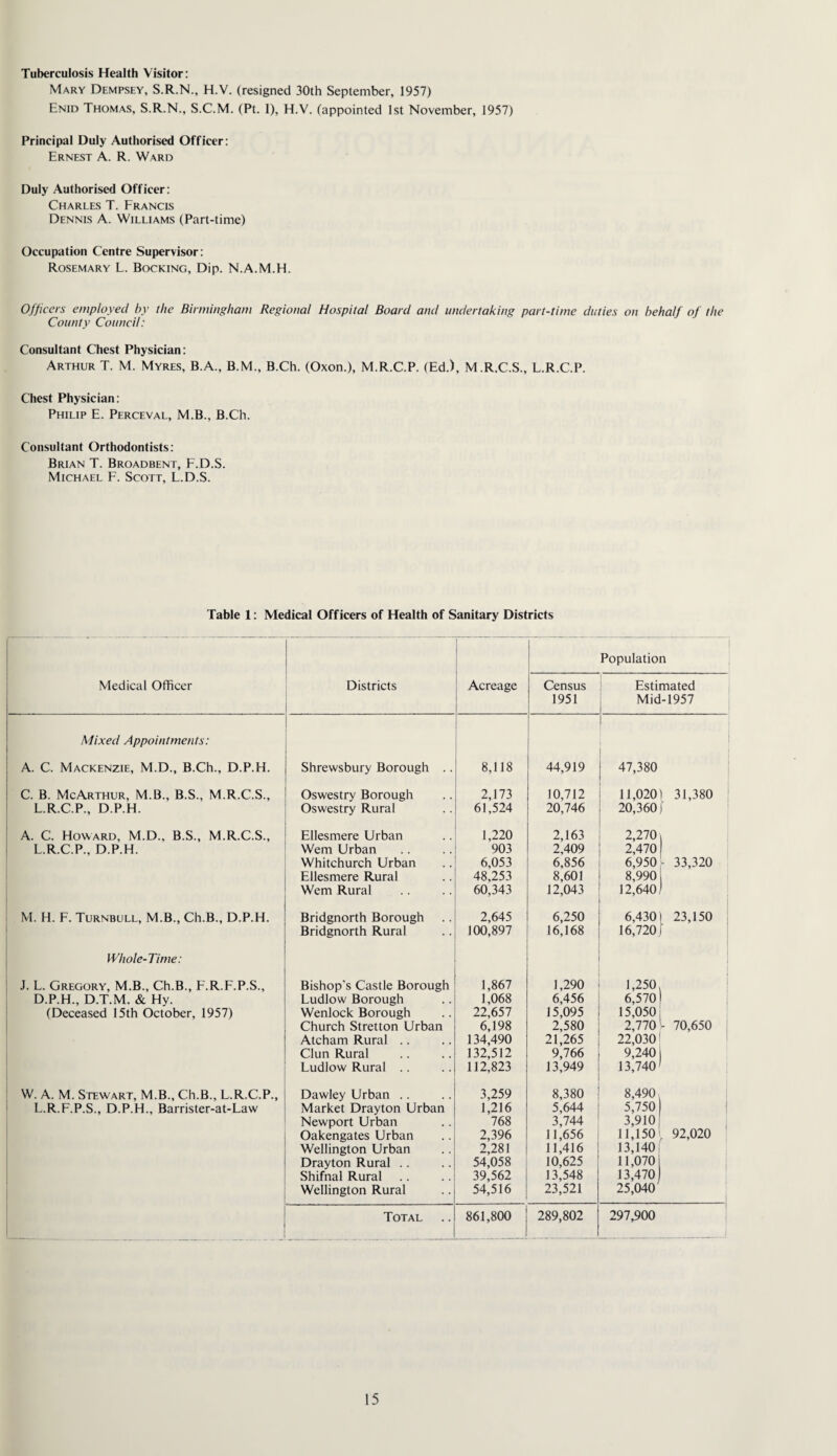 Tuberculosis Health Visitor: Mary Dempsey, S.R.N., H.V. (resigned 30th September, 1957) Enid Thomas, S.R.N., S.C.M. (Pt. I), H.V. (appointed 1st November, 1957) Principal Duly Authorised Officer: Ernest A. R. Ward Duly Authorised Officer: Charles T. Francis Dennis A. Williams (Part-time) Occupation Centre Supervisor: Rosemary L. Booking, Dip. N.A.M.H. Officers employed by the Birmingham Regional Hospital Board and undertaking part-time duties on behalf of the County Council: Consultant Chest Physician: Arthur T. M. Myres, B.A., B.M., B.Ch. (Oxon.), M.R.C.P. (Ed.), M.R.C.S., L.R.C.P. Chest Physician: Philip E. Perceval, M.B., B.Ch. Consultant Orthodontists: Brian T. Broadbent, F.D.S. Michael F. Scott, L.D.S. Table 1: Medical Officers of Health of Sanitary Districts Medical Officer Districts Acreage Census 1951 Population Estimated Mid-1957 Mixed Appointments: A. C. Mackenzie, M.D., B.Ch., D.P.H. Shrewsbury Borough .. 8,118 44,919 47,380 C. B. McArthur, M.B., B.S., M.R.C.S., Oswestry Borough 2,173 10,712 11,020 1 31,380 L.R.C.P., D.P.H. Oswestry Rural 61,524 20,746 20,360 1 A. C. Howard, M.D., B.S., M.R.C.S., Ellesmere Urban 1,220 2,163 2,270 L.R.C.P., D.P.H. Wem Urban 903 2,409 2,470 Whitchurch Urban 6,053 6.856 6,950 [ 33,320 Ellesmere Rural 48,253 8,601 8,990 Wem Rural 60,343 12,043 12,640 M. H. F. Turnbull, M.B., Ch.B., D.P.H. Bridgnorth Borough 2,645 6,250 6,430 23,150 Bridgnorth Rural 100,897 16,168 16,720 1 Whole-Time: J. L. Gregory, M.B., Ch.B., F.R.F.P.S., Bishop's Castle Borough 1,867 1,290 1,250 D.P.H., D.T.M. & Hy. Ludlow Borough 1,068 6,456 6,570 (Deceased 15th October, 1957) Wenlock Borough 22,657 15,095 15,050 Church Stretton Urban 6,198 2,580 2,770 - 70,650 Atcham Rural . . 134,490 21,265 22,030 Clun Rural 132,512 9,766 9,240 Ludlow Rural .. 112,823 13,949 13,740 W. A. M. Stewart, M.B., Ch.B., L.R.C.P., Dawley Urban .. 3,259 8,380 8,490 L.R.F.P.S., D.P.H., Barrister-at-Law Market Drayton Urban 1,216 5,644 5,750 Newport Urban 768 3,744 3,910 Oakengates Urban 2,396 11,656 11,150 92,020 Wellington Urban 2,281 11,416 13,140 Drayton Rural .. 54,058 10,625 11,070 Shifnal Rural 39,562 13,548 13,470 Wellington Rural 54,516 23,521 25,040 Total 861,800 289,802 297,900