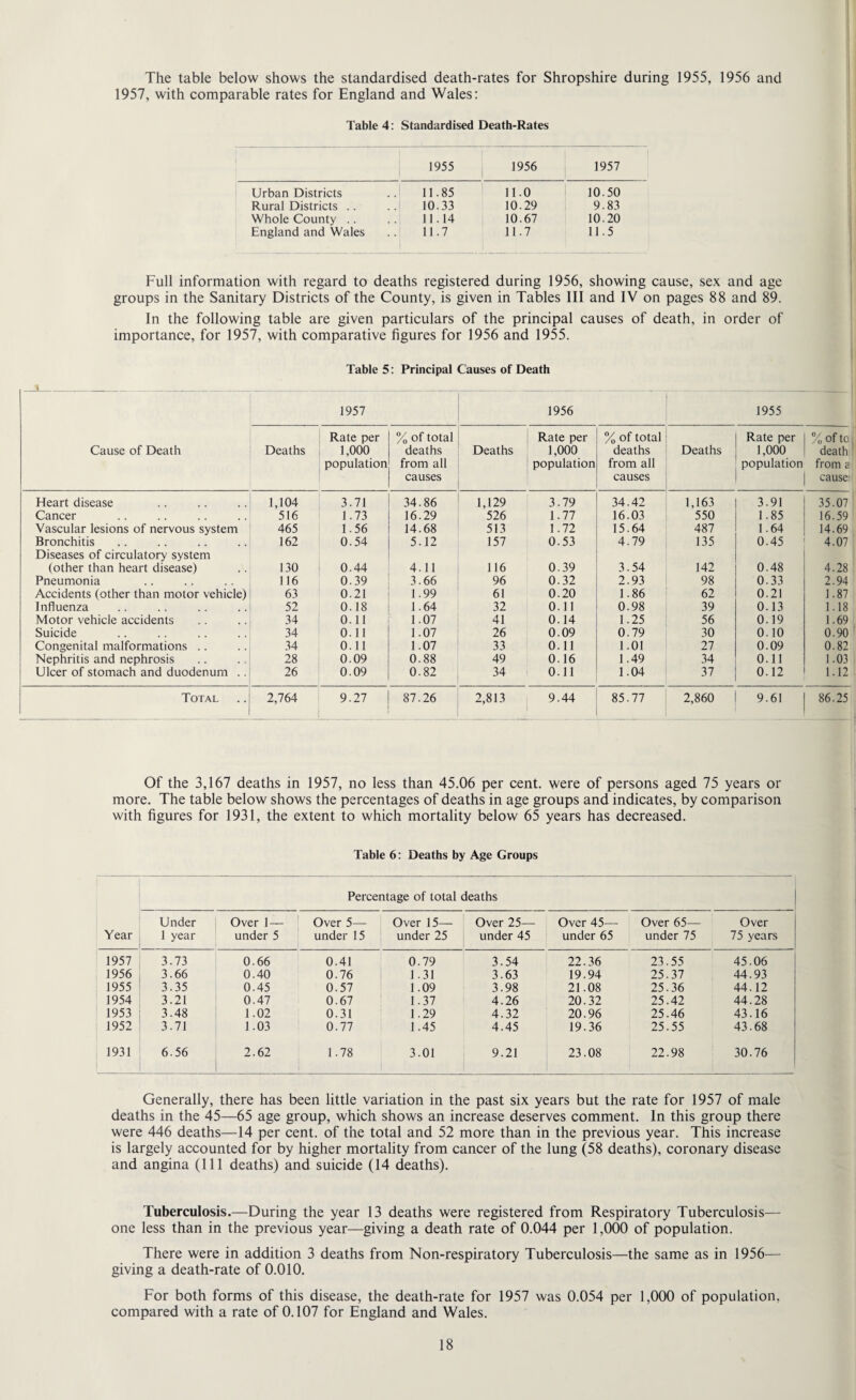 The table below shows the standardised death-rates for Shropshire during 1955, 1956 and 1957, with comparable rates for England and Wales: Table 4: Standardised Death-Rates 1955 1956 1957 Urban Districts 11.85 11.0 10.50 Rural Districts . . 10.33 10.29 9.83 Whole County .. 11.14 10.67 10.20 England and Wales 11.7 11.7 11.5 Full information with regard to deaths registered during 1956, showing cause, sex and age groups in the Sanitary Districts of the County, is given in Tables III and IV on pages 88 and 89. In the following table are given particulars of the principal causes of death, in order of importance, for 1957, with comparative figures for 1956 and 1955. Table 5: Principal Causes of Death j Cause of Death 1957 1956 1955 Deaths Rate per 1,000 population % of total deaths from all causes Deaths Rate per 1,000 population % of total deaths from all causes Deaths Rate per 1,000 population % of to death from a cause: Heart disease 1,104 3.71 34.86 1,129 3.79 34.42 1,163 3.91 35.07 Cancer 516 1.73 16.29 526 1.77 16.03 550 1.85 16.59 Vascular lesions of nervous system 465 1.56 14.68 513 1.72 15.64 487 1.64 14.69 Bronchitis 162 0.54 5.12 157 0.53 4.79 135 0.45 4.07 Diseases of circulatory system (other than heart disease) 130 0.44 4.11 116 0.39 3.54 142 0.48 4.28 Pneumonia 116 0.39 3.66 96 0.32 2.93 98 0.33 2.94 Accidents (other than motor vehicle) 63 0.21 1.99 61 0.20 1.86 62 0.21 1.87 Influenza 52 0. 18 1.64 32 0.11 0.98 39 0.13 1.18 Motor vehicle accidents 34 0.11 1.07 41 0.14 1.25 56 0.19 1.69 Suicide 34 0.11 1.07 26 0.09 0.79 30 0.10 0.90 Congenital malformations .. 34 0.11 1.07 33 0.11 1.01 27 0.09 0.82 Nephritis and nephrosis 28 0.09 0.88 49 0.16 1.49 34 0.11 1.03 Ulcer of stomach and duodenum .. 26 0.09 0.82 34 0.11 1.04 37 0.12 1.12 Total 2,764 9.27 1 87.26 2,813 9.44 85.77 2,860 9.61 86.25 Of the 3,167 deaths in 1957, no less than 45.06 per cent, were of persons aged 75 years or more. The table below shows the percentages of deaths in age groups and indicates, by comparison with figures for 1931, the extent to which mortality below 65 years has decreased. Table 6: Deaths by Age Groups Percentage of total deaths Under Over 1— Over 5— Over 15— Over 25— Over 45—- Over 65— Over Year 1 year under 5 under 15 under 25 under 45 under 65 under 75 75 years 1957 3.73 0.66 0.41 0.79 3.54 22.36 23.55 45.06 1956 3.66 0.40 0.76 1.31 3.63 19.94 25.37 44.93 1955 3.35 0.45 0.57 1.09 3.98 21.08 25.36 44.12 1954 3.21 0.47 0.67 1.37 4.26 20.32 25.42 44.28 1953 3.48 1.02 0.31 1.29 4.32 20.96 25.46 43.16 1952 3.71 1.03 0.77 1.45 4.45 19.36 25.55 43.68 1931 6.56 2.62 1.78 3.01 9.21 23.08 22.98 30.76 Generally, there has been little variation in the past six years but the rate for 1957 of male deaths in the 45—65 age group, which shows an increase deserves comment. In this group there were 446 deaths—14 per cent, of the total and 52 more than in the previous year. This increase is largely accounted for by higher mortality from cancer of the lung (58 deaths), coronary disease and angina (111 deaths) and suicide (14 deaths). Tuberculosis.—During the year 13 deaths were registered from Respiratory Tuberculosis— one less than in the previous year—giving a death rate of 0.044 per 1,000 of population. There were in addition 3 deaths from Non-respiratory Tuberculosis—the same as in 1956— giving a death-rate of 0.010. For both forms of this disease, the death-rate for 1957 was 0.054 per 1,000 of population, compared with a rate of 0.107 for England and Wales.