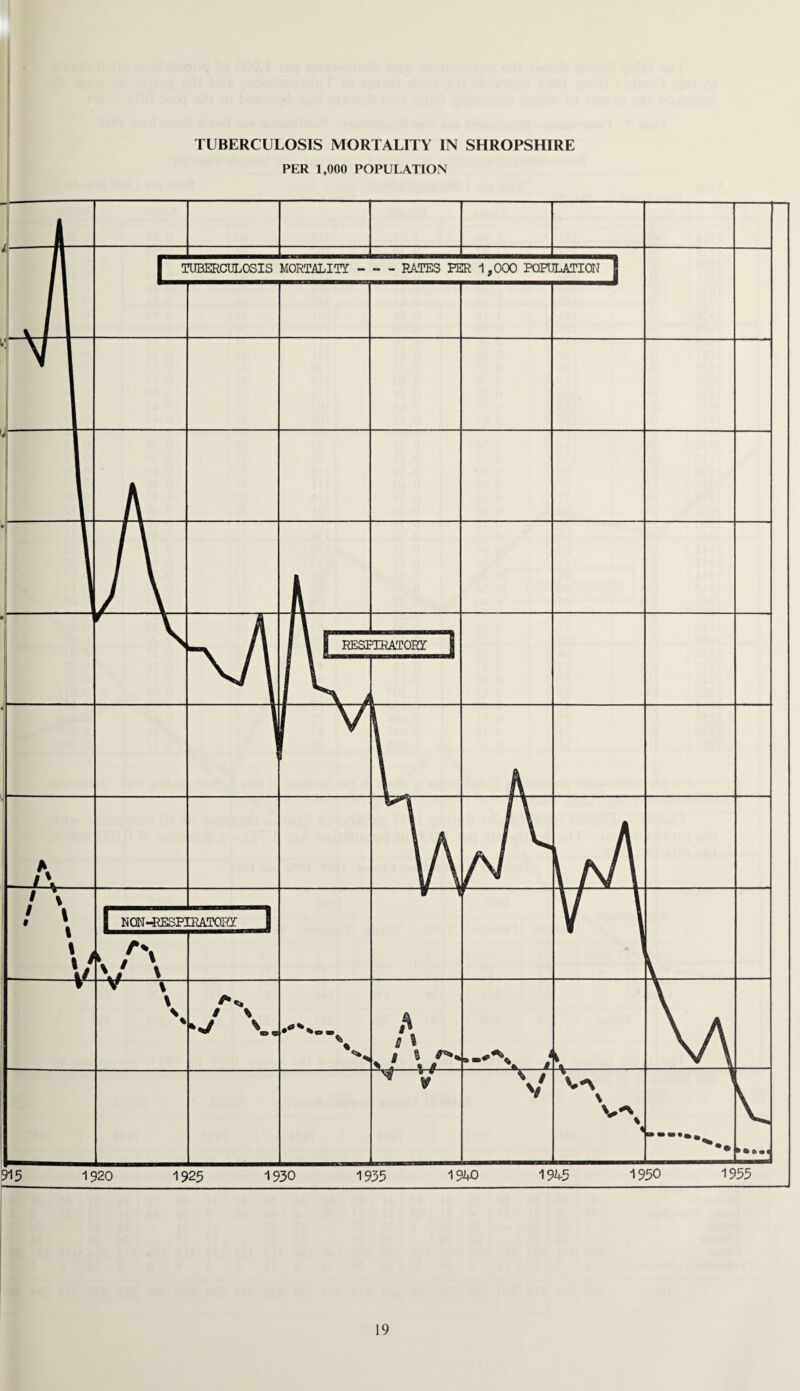 TUBERCULOSIS MORTALITY IN SHROPSHIRE PER 1,000 POPULATION