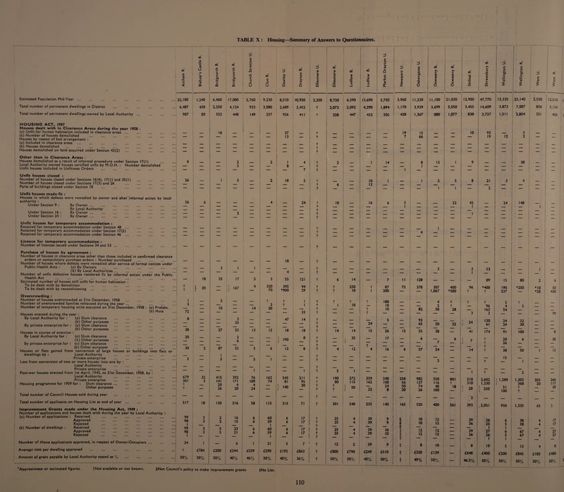 TABLE X : Housing—! 1 cb 0) D c o +-> </> cb CC ci u JZ u u jz u U 00 D i O- O c O c JZ oi JC I u 0 Jz 3J w> 3? Im 3 c 3 < CO CO CO u u Q Estimated Population Mid-Year. . . 22,180 1,240 6,460 17,080 2,760 9,230 8,510 Total number of permanent dwellings in District ... . 6,487 430 2,250 4,124 933 3,080 2,689 Total number of permanent dwellings owned by Local Authority ... 907 80 553 448 149 257 926 HOUSING ACT. 1957 Houses dealt with in Clearance Areas during the year 1958 : (a) Unfit for human habitation included in clearance areas 16 37 (b) Number of houses demolished . ... ... . Houses by reason of bad arrangement : — — — — — 13 (a) Included in clearance areas (b) Houses demolished Houses demolished on land acquired under Section 43(2) . — — — — — — Other than in Clearance Areas : Houses demolished as a result of informal procedure under Section 17(1) 9 2 2 | Local Authority owned houses certified unfit by M.O.H. : Number demolished _ 2 8 Unfit houses included in Unfitness Orders . . — — — — Unfit houses closed : Number of houses closed under Sections 16(4), 17( 1) and 35(1) 26 1 5 2 18 Number of houses dosed under Sections 17(3) and 26 . _ Parts of buildings closed under Section 18 — — — — — — Unfit houses made fit : Houses in which defects were remedied by owner and after’informal action by local authority : 26 6 4 Under Section 9 : By Owner ... _ By Local Authority _ _ _ _ Under Section 16 : By Owner ... _ 2 Under Section 24 : By Owner ... — — — _ — Unfit houses for temporary accommodation : Retained for temporary accommodation under Section 48 ... Retained for temporary accommodation under Section 17(2) _ Retained for temporary accommodation under Section 46 . _ — — — — Licence for temporary accommodation : Number of licences issued under Sections 34 and 53. ... . _ Purchase of houses by agreement : Number of houses in clearance areas other than those included in confirmed clearance | orders or compulstory purchase orders : Number purchased . Number of houses where defects were remedied after service of formal notices under — — — — 18 Public Health Acts : (a) By Owners . _ 3 I | (b) By Local Authorities ... _ 4 Number of unfit defective houses rendered fit by informal action under the Public Health Act ... ... . Estimated number of houses still unfit for human habitation : — 18 35 '7 5 3 55 To be dealt with by demolition t } 30 i 167 j 4 320 195 To be dealt with by reconditioning t — 70 *900 Overcrowding : Number of houses overcrowded at 31st December, 1958 1 2 t 2 + Number of overcrowded families rehoused during the year ... 3 + Number of temporary housing units occupied on 31st December, 1958 : (a) Prefabs. __ 10 14 20 (b) Huts 72 Houses erected during the year : By Local Authority for : (o) Slum clearance 8 3 47 (b) Other purposes . 33 By private enterprise for : (a) Slum clearance _ _ _ (b) Other purposes . 38 _ 27 23 13 12 18 Houses in course of erection : By Local Authority for : (o) Slum clearance 20 2 [ 190 (b) Other purposes . 6 By private enterprise for : (a) Slum clearance . _ _ 1 . (b) Other purposes 30 2 87 32 5 6 12 Houses or flats gained from conversion of large houses or buildings into flats or dwellings by : Local Authority _ 1 Private enterprise 3 3 5 I Lost from conversion of two or more houses into one by : Local Authority _ Private enterprise _ | Post-war houses erected from 1st April, 1945, to 31st December, 1958, by : Local Authority 679 32 415 392 76 162 545 Private enterprise . 361 3 141 171 109 74 81 Housing programme for 1959 for : Slum clearance. t 20 4 4 Other purposes *’ — 26 20 24 — J- 140 Total number of Council Houses sold during year . — _ _ _ _ Total number of applicants on Housing List at end of year. 517 18 150 216 58 115 315 Improvement Grants made under the Housing Act, 1949 : Number of applications and houses dealt with during the year by Local Authority : 1 (o) Number of applications : Received . 99 3 2 16 6 60 6 Approved 98 3 2 15 6 59 | 6 Rejected . 1 (b) Number of dwellings : Received . 99 3 5 23 6 60 6 Approved . 98 3 5 21 6 59 1 6 Rejected . 1 — Number of above applications approved, in respect of Owner/Occupiers. 34 1 6 I i 21 5 Average cost per dwelling approved . t £784 £200 £244 £539 £290 £195 Amount of grant payable by Local Authority stated as % .! 1 50% 50% 500/ 3KJ /O 40% 46% 50% 40% ‘Approximate or estimated figures. tNot available or not known. $Not Council's policy to make improvement grants §No List. of Answers to Questionnaires =j 1 1 c L j . u D cb D tc Drayton R. Ellesmere U. Ellesmere R. Ludlow B. Ludlow R. b a u o b r Newport U. Oakengates I Oswestry B. Oswestry R. Shifnal R. ! 27 3 J3 «/> * O b JZ <S) c o u C 5 Wellington Wem U. 1 * E 10,920 2,250 8,720 6,590 13,690 5,750 3,960 1 1,230 11,100 21,030 12,900 47,770 13,330 1 25,140 2,550 12,510 2,452 t 2,073 2,092 4,290 1,894 1,170 3,939 3,699 5,050 3,455 14,609 3,873 7,007 856 3,134 411 t 258 447 452 506 428 1,367 880 1,077 838 3,727 1,511 r f . 2,804 . 321 426 t 19 IS 10 93 . 5 —■ t t t — — — 7 66 — — — 19 12 2 — — 4 7 t t t t 2 — 1 14 1 8 J 13 1 9 — — = — — 5 t t t 6 — 10 13 1 — 1 2 1 5 “l 8 ~ 21 ~2 3 4 — 24 t f t t t t 10 1 1 1 1 1 II II 1 1 1 1 - O' II INI O' J 4 1 22 42 1 1 _ 24 . 148 - ~l 1 1 1 1 1 1 t t t — — — — — ' . — | t — — . — — — 3 _ 3 53 _ 1 _ t — — — — — — — 1 — — — — — 121 t 6 14 — 7 II 128 — — — 89 15 80 2 6 94 t t 250 1 87 75 378 307 400 96 *400 190 *250 *10 50 29 t t 10 1 200 — — 1,067 *500 t t 237 — *20 430 1 t t t t 100 _ 4 t t t 5 t 1 t 1 10 — 10 — — 2 t 96 4 5 _ _ — t — — + 10 — 82 50 28 — 163 54 — _ _ 33 t — t — — — — — 3 3 — — — 79 14 t — — — 5 — 93 _ _ ;• 74 130 24 32 — t — — 24 — — 65 50 22 61 24 30 _ _ — t — — — — — — — _ _ _ 18 t 14 14 15 26 15 55 38 — 41 174 91 100 — 8 8 t — , 35 — 17 — 6 — 6 1 7 t 20 6 30 — t — 1 — — — — 7 — ! 7 t 26 _ _ — t — — t — —- — — _ _ t 8 t 4 12 4 16 6 57 24 — 14 38 50 i 13 — t — — — — — — — _ _ _ 15 _ _ t — — — 3 — — t — 1 — — — t — — — — _ _ _ _ _ 1 t 5 1 — — — — — — 1 t — 2 — — 211 t 190 272 359 248 258 982 550 801 510 2,602 1 1,289 1,303 203 266 95 t 80 115 162 108 56 137 116 t 310 1,230 f 368 20 117 30 t t t t f 50 22 24 8 50 20 74 26 40 100 18 \ 28 j {• 250 51 100 t t 30 — t — — — — — — — — 2 — — — _ — 71 t 301 240 235 140 165 520 400 561 393 2,051 950 1,335 65 § 17 t 25 4 39 9 t 10 12 39 26 6 38 4 17 17 t t 25 4 39 9 t 10 12 — 36 25 5 38 4 17 — — — — $ — _ 1 17 t 25 4 39 10 t 12 12 - 39 27 6 67 4 27 17 t t 25 4 39 10 t 12 12 — 36 26 5 67 4 27 — — * — — — — 1 1 7 t 12 2 39 9 t 8 10 — 8 19 5 13 4 8 £863 t £800 £790 £249 £510 t £320 £139 — £648 £400 £200 £845 £185 £480 36% t 50% 50% 40% 50% t 49% 50% — 46.5% SO0' /o 1 50% 50% 50% 50%