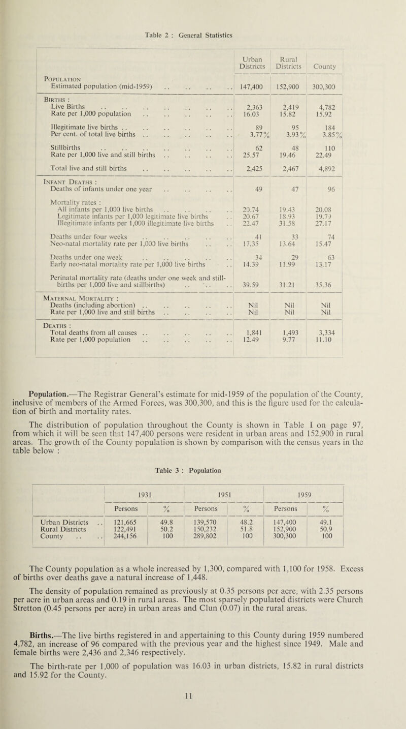 Table 2 : General Statistics Population Estimated population (mid-1959) . Urban Districts Rural Districts County 147,400 152,900 300,300 Births : Live Births 2,363 2,419 4,782 Rate per 1,000 population 16.03 15.82 15.92 Illegitimate live births .. 89 95 184 Per cent, of total live births .. 3.77% 3.93% 3.85% Stillbirths 62 48 110 Rate per 1,000 live and still births 25.57 19.46 22.49 Total live and still births 2,425 2,467 4,892 Infant Deaths : Deaths of infants under one year 49 47 96 Mortality rates : All infants per 1,000 live births 20.74 19.43 20.08 Legitimate infants per 1,000 legitimate live births 20.67 18.93 19.79 Illegitimate infants per 1,000 illegitimate live births 22.47 31.58 27.17 Deaths under four weeks 41 33 74 Neo-natal mortality rate per 1,000 live births 17.35 13.64 15.47 Deaths under one week 34 29 63 Early neo-natal mortality rate per 1,000 live births 14.39 11.99 13.17 Perinatal mortality rate (deaths under one week and still- j births per 1,000 live and stillbirths) 39.59 31.21 35.36 Maternal Mortality : Deaths (including abortion) .. Nil Nil Nil Rate per 1,000 live and still births Nil Nil Nil Deaths : Total deaths from all causes .. 1,841 1,493 3,334 Rate per 1,000 population 12.49 9.77 11.10 Population.—The Registrar General’s estimate for mid-1959 of the population of the County, inclusive of members of the Armed Forces, was 300,300, and this is the figure used for the calcula¬ tion of birth and mortality rates. The distribution of population throughout the County is shown in Table I on page 97, from which it will be seen that 147,400 persons were resident in urban areas and 152,900 in rural areas. The growth of the County population is shown by comparison with the census years in the table below : Table 3 : Population 1931 1951 1959 Persons °/ /o Persons °/ /o Persons % Urban Districts 121,665 49.8 139,570 48.2 147,400 49.1 Rural Districts 122,491 50.2 150,232 51.8 152,900 50.9 County 244,156 100 289,802 100 300,300 100 The County population as a whole increased by 1,300, compared with 1,100 for 1958. Excess of births over deaths gave a natural increase of 1,448. The density of population remained as previously at 0.35 persons per acre, with 2.35 persons per acre in urban areas and 0.19 in rural areas. The most sparsely populated districts were Church Stretton (0.45 persons per acre) in urban areas and Clun (0.07) in the rural areas. Births.—The live births registered in and appertaining to this County during 1959 numbered 4,782, an increase of 96 compared with the previous year and the highest since 1949. Male and female births were 2,436 and 2,346 respectively. The birth-rate per 1,000 of population was 16.03 in urban districts, 15.82 in rural districts and 15.92 for the County.
