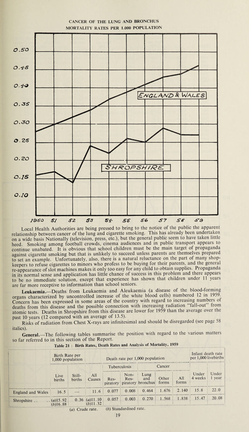 CANCER OF THE LUNG AND BRONCHUS MORTALITY RATES PER 1.000 POPULATION Local Health Authorities are being pressed to bring to the notice of the public the apparent relationship between cancer of the lung and cigarette smoking. This has already been undertaken on a wide basis Nationally (television, press, etc.), but the general public seem to have taken little heed. Smoking among football crowds, cinema audiences and in public transport appears to continue unabated. It is obvious that school children must be the main target of propaganda against cigarette smoking but that is unlikely to succeed unless parents are themselves prepared to set an example. Unfortunately, also, there is a natural reluctance on the part of many shop¬ keepers to refuse cigarettes to minors who profess to be buying for their parents, and the general re-appearance of slot machines makes it only too easy for any child to obtain supplies. Propaganda in its normal sense and application has little chance of success in this problem and there appeals to be no immediate solution, except that experience has shown that children under 11 years are far more receptive to information than school seniors. Leukaemia.—Deaths from Leukaemia and Aleukaemia (a disease of the blood-forming organs characterized by uncontrolled increase of the white blood cells) numbered 12 in 1959. Concern has been expressed in some areas of the country with regard to increasing numbers of deaths from this disease and the possible connection with increasing radiation “lall-out” from atomic tests. Deaths in Shropshire from this disease are lower for 1959 than the average over the past 10 years (12 compared with an average of 13.5). Risks of radiation from Chest X-rays are infinitesimal and should be disregarded (see page 58 italics). General._The following tables summarise the position with regard to the various matters so far referred to in this section of the Report. Table 21 : Birth Rates, Death Rates and Analysis of Mortality, 1959 1 Birth Rate per 1,000 population Death rate per 1,000 population ’ Infant death rate per 1,000 livebirths Tuberculosis Cancer Live births Still¬ births All Causes Res¬ piratory Non- Lung } Res- and Other piratory bronchus forms All forms Under 4 weeks Under 1 year England and Wales 16.5 11.6 0.077 0.008 0.464 1.676 2.140 15.8 22.0 Shropshire .. (а) 15.92 (б) 16.88 0.36 (а) 11.10 (б) 11.32 0.057 0.003 0.270 1.568 1.838 15.47 20.08 (a) Crude rate. (6) Standardised rate.