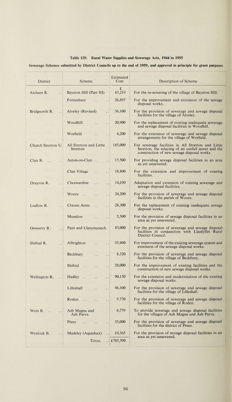 Sewerage Schemes submitted by District Councils up to the end of 1959, and approved in principle for grant purposes District Scheme Estimated Cost Description of Scheme Atcham R. Bayston Hill (Part III) £ 43,219 For the re-sewering of the village of Bayston Hill. Pontesbury 26,897 For the improvement and extension of the sewage disposal works. Bridgnorth R. Alveley (Revised) 36,100 For the provision of sewerage and sewage disposal facilities for the village of Alveley. Woodhill 20,900 For the replacement of existing inadequate sewerage and sewage disposal facilities in Woodhill. Worfield 4,200 For the extension of sewerage and sewage disposal arrangements for the village of Worfield. Church Stretton U. All Stretton and Little Stretton 185,000 For sewerage facilities in All Stretton and Little Stretton, the relaying of an outfall sewer and the construction of new sewage disposal works. Clun R. Aston-on-Clun .. 15,500 For providing sewage disposal facilities in an area as yet unsewered. Clun Village 18,800 For the extension and improvement of existing facilities. Drayton R. Cheswardine 14,830 Adaptation and extension of existing sewerage and sewage disposal facilities. Woore 24,200 For the provision of sewerage and sewage disposal facilities in the parish of Woore. Ludlow R. Craven Arms 28,300 For the replacement of existing inadequate sewage disposal works. Munslow 5,500 For the provision of sewage disposal facilities in an area as yet unsewered. Oswestry R. Pant and Llanymynech 83,000 For the provision of sewerage and sewage disposal facilities in conjunction with Llanfyllin Rural District Council. Shifnal R. Albrighton 35,460 For improvement of the existing sewerage system and extension of the sewage disposal works. Beckbury 8,320 For the provision of sewerage and sewage disposal facilities for the village of Beckbury. Shifnal .. 28,000 For the improvement of existing facilities and the construction of new sewage disposal works. Wellington R. Hadley .. 90,150 For the extension and modernisation of the existing sewage disposal works. Lilleshall 46,100 For the provision of sewerage and sewage disposal facilities for the village of Lilleshall. Roden 9,770 For the provision of sewerage and sewage disposal facilities for the village of Roden. Wem R. Ash Magna and Ash Parva 6,779 To provide sewerage and sewage disposal facilities for the villages of Ash Magna and Ash Parva. Prees 35,000 For the provision of sewerage and sewage disposal facilities for the district of Prees. Wenlock B. Madeley (Aqueduct) .. 19,365 For the provision of sewage disposal facilities in an area as yet unsewered. Total £785,390
