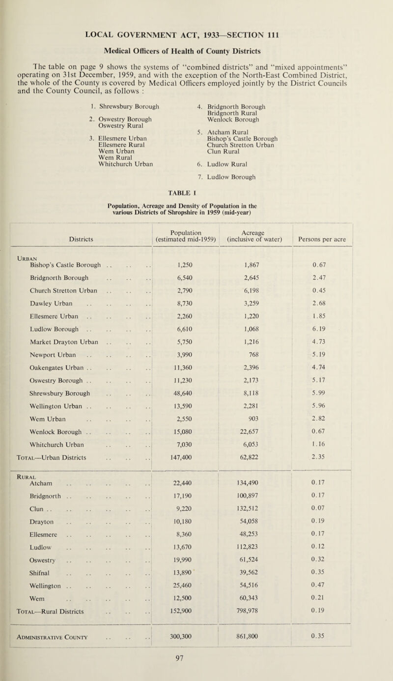LOCAL GOVERNMENT ACT, 1933—SECTION 111 Medical Officers of Health of County Districts The table on page 9 shows the systems of “combined districts” and “mixed appointments” operating on 31st December, 1959, and with the exception of the North-East Combined District, the whole of the County is covered by Medical Officers employed jointly by the District Councils and the County Council, as follows : 1. Shrewsbury Borough 2. Oswestry Borough Oswestry Rural 3. Ellesmere Urban Ellesmere Rural Wem Urban Wem Rural Whitchurch Urban 7. Ludlow Borough 4. Bridgnorth Borough Bridgnorth Rural Wenlock Borough 5. Atcham Rural Bishop's Castle Borough Church Stretton Urban Clun Rural 6. Ludlow Rural TABLE I Population, Acreage and Density of Population in the various Districts of Shropshire in 1959 (mid-year) Districts Population (estimated mid-1959) Acreage (inclusive of water) Persons per acre Urban Bishop's Castle Borough .. 1,250 1,867 0.67 Bridgnorth Borough 6,540 2,645 2.47 Church Stretton Urban 2,790 6,198 0.45 Dawley Urban 8,730 3,259 2.68 Ellesmere Urban 2,260 1,220 1.85 Ludlow Borough 6,610 1,068 6.19 Market Drayton Urban 5,750 1,216 4.73 Newport Urban 3,990 768 5.19 Oakengates Urban .. 11,360 2,396 4.74 Oswestry Borough .. 11,230 2,173 5.17 Shrewsbury Borough 48,640 8,118 5.99 Wellington Urban .. 13,590 2,281 5.96 Wem Urban 2,550 903 2.82 Wenlock Borough .. 15,080 22,657 0.67 Whitchurch Urban 7,030 6,053 1.16 Total—Urban Districts 147,400 62,822 2.35 Rural Atcham 22,440 134,490 0.17 Bridgnorth 17,190 100,897 0.17 Clun .. 9,220 132,512 0.07 Drayton 10,180 54,058 0.19 Ellesmere 8,360 48,253 0.17 Ludlow 13,670 112,823 0.12 Oswestry 19,990 61,524 0.32 Shifnal 13,890 39,562 0.35 Wellington .. 25,460 54,516 0.47 Wem 12,500 60,343 0.21 Total—Rural Districts 152,900 798,978 0.19 Administrative County 300,300 861,800 0.35