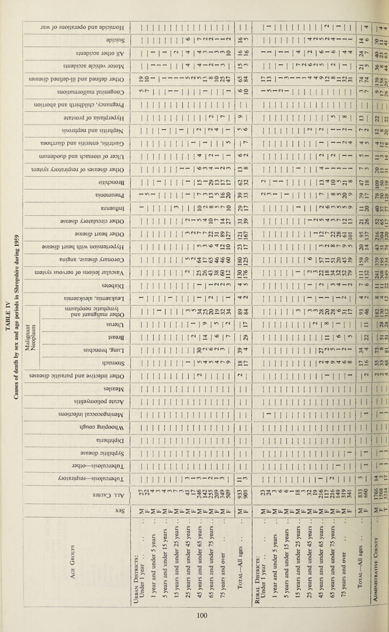 Causes of death by sex and age periods in Shropshire during 1959 NO to 1-1 Tf CSvo fA rj- fA <nc\ ^ fN ^ CN BOOqjJBip PUB SIJI.19JU9 ‘SiqJJSBQ iiiiiiiirriir r 1 1 11 11 11 1 1- 1— >n •^•«NVO Os m Bzuanyuj — | j | j | rA | | | ONOO^r'O Os r- <N *-< j | | [ | [—'1 | | <N vo m >/■> m ov HO -H fN| Ohh •vj- <a r- —< r- 0 r- m r- BlIlSuB ‘9SB9SIP AJBU0J03 * I I I I I II ['SESSSS O *0 00 (N II I II II I ^ ON O 0 r- 339 195 534 1 1 | 1 1 1 1 j 1 (NM^tn^r- m r- 111i11 1 — m 241 308 549 S9pqBIQ I II 11 I I II I - 1-™ Tt in ii 111 ii 1- r t~~ vo 11 11 22 Biiu9Bqn9iB ‘Biiu9Bqn93 ~ I ii i- i I I i-iN I 1- 11 1 11 1 1 1 - 1 -- 1 1 Malignant Neoplasm SUlSB|d09U OI}BqdlUA[ puB }UBu3qBui J9qtO I | I | f I TcntoTj-toOONCNTt III 1111 m (N <n *—* m co ON Tf 00 00 1 r 1 r r 1 n 1 nnxooo^o- llilll | CMCNCN (^1 VO Ov rT 182 130 312 Sni9}Q 1iiiiii1i- r r r ’ 15 11 ii 11 1 1 rr n i 15 I X X 1 (N(N }SB9jg 2 14 6 7 la 11 11 1 1 11 1 1 15 r r l 1 <N | >n u-i snqoucuq ‘Sunq II I II I II 1 IS* 1 On tJ- m M I M I M | IS*-- m fOOOH r- x qoBUiojs IIIIIIM- I^^^ 00 r- 1 1 1 11 1 1 1 1 vo r—*. »—l to m x CO vo S9SB9SJP OiqSBJBd puB 9AIP9JUI J9qjO iiii i i i 11 r 1 11 11 N I 11 if 11 11 1 1 1 -111- 1 ^ n (S ■'t S9JSB9JAI 11 1 1 11 11 1 11 1 i 1 11 I 1 1 11 1 i 11 1 11 11 1 m 1 I I I 1 1 sqipAuioqod 9inoy 11 1 1 1 ii m 1 11 1 1 11 1 1 1 1 1 1 1 11 1 1 1 1 11 1 11 1 1 1 I 1 SUOTP9JUI jBOOOOOgUlUaj/q 11 1 11 1 1 1 11 11 11 1 1 1 1 1 -11 11 111 11 111 11 1 | ^ Tl qSnoo 8u;dooqyV\ 111111111 n 11111 1 I 1 1 1 1 1 1 1 1 11 1 i 11 11 i 1 1 | 1 1 1 BuaqjqdiQ 11 11 1 1 11 1 11 1 1 11 i I 1 1111111111111111 1 I l l l 9SB9Sip oqqiqdAs 1 1 1 1 11 1 11 11 1 1 11 1 1 1 111111111111111- 1 - | *-H ^ J9qjo—sisoinojaqnx 11 1 1 1 11 1 11 1 1 11 1 1 1 1 M M M M1M11 ~ 11 1 ^ r- AJojBJidsoj—siso[noj9qnx 1111111[ —< m 1111111111- r 1111 cn j Tf r- r-i SHSQV3 iiy [ cn 00 m 0 ON ON rOTl-mVOVO'-COrnrJOv'Ot~-vOOvO' — Cl — M - M _• W ^ 833 660 1766 1568 3334 X3S 3 c G O UJ O < u 03 <D Jo ec ~ D <S) C/5 • 1/5 • • l- t- t- u l-H u. u c3 a C3 a u 03 03 03 ctf a O 0 <D 0 03 <U <U O <0 Ut <D >» >> >> >> • V- <U JO Pa Pa >v * * <3 0 m in in in • • r3 O >A to «o «o to • h >« in CN N- VO C/5 o> Pa to (N ■nf VC Z in 1 Urn s_ 1- to u> u- u 3 t- O <U <u <L> 50 V- 0 <U O 0 bo c Urn 0 no no T3 no g • u <0 no no no no O cb u O T3 G c c a 0 no G c c c > C 3 G P O no 0 no 3 no O no O no < H u b O c 3 G 3 3 no 3 no 3 no 3 no O no w > T3 c G c G c b! 3 no c c G c c 1 H T3 c a c3 a rt C3 H Jo no G c5 03 c3 03 < c C0 c3 00 C/5 C/5 C/5 < X G o3 C/5 C/5 C/5 C/5 C/5 < u u i- v- H 0 u V- u U. C/5 1- u r3 a a G C3 O 1- o3 o3 rt 03 3 0 c3 a O u 0 <D O H 03 03 O <L> <0 0> CO H <L> Sa >> >> Pa J -T3 <L> <0 Pa >» Jo Jo >> >. in in in in to Pa Jo to to to to to >s - »n CN VO r- gD 06 — to ON VO 0 < 100