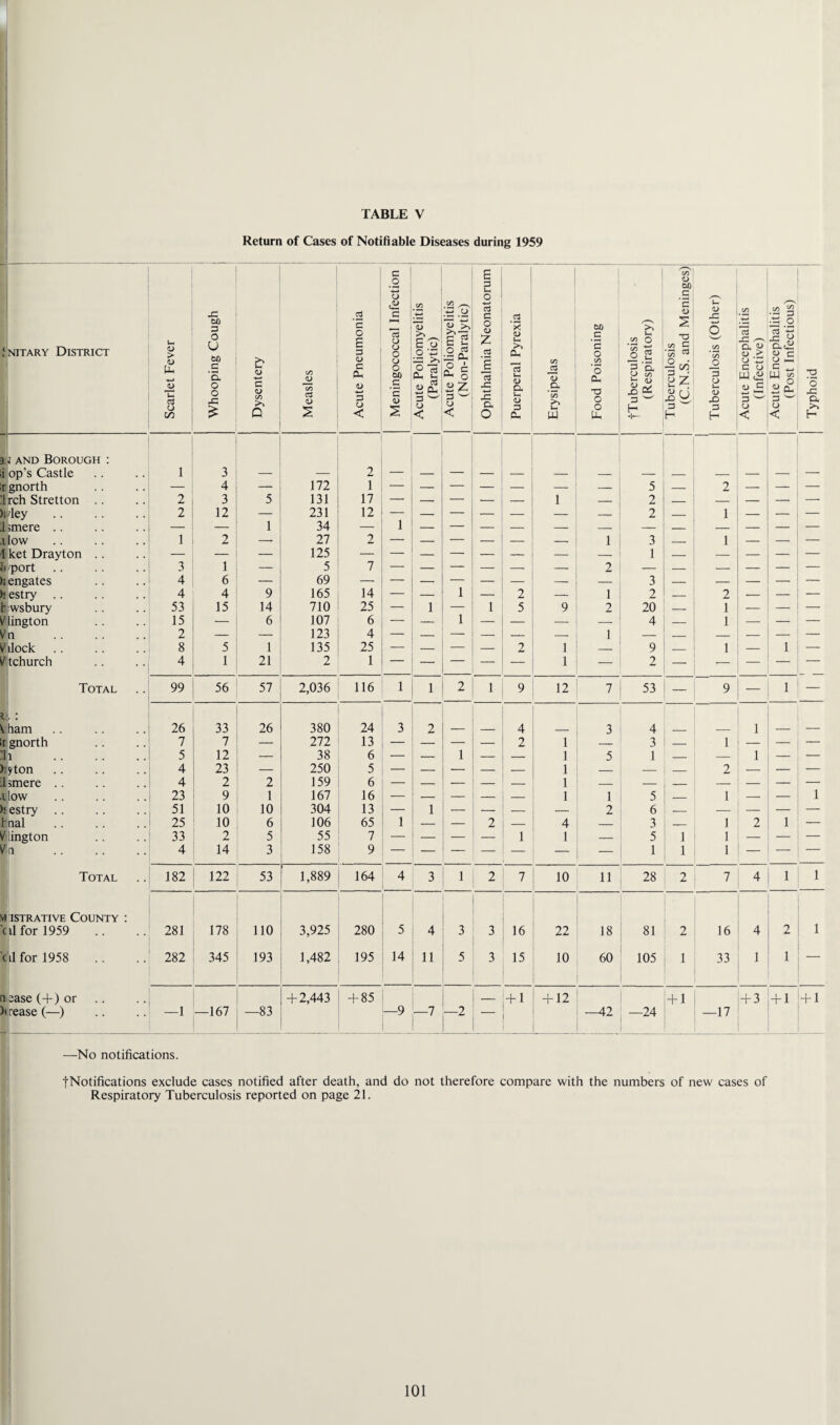 Return of Cases of Notifiable Diseases during 1959 < k nitary District Scarlet Fever Whooping Cough Dysentery Measles Acute Pneumonia Meningococcal Infection __ _ _ ... . ... - Acute Poliomyelitis (Paralytic) Acute Poliomyelitis (Non-Paralytic) Ophthalmia Neonatorum Puerperal Pyrexia Erysipelas Food Poisoning •(Tuberculosis (Respiratory) Tuberculosis (C.N.S. and Meninges) Tuberculosis (Other) Acute Encephalitis (Infective) Acute Encephalitis (Post Infectious) Typhoid 3 i i and Borough : op's Castle 1 3 2 t gnorth — 4 — 172 1 — — — — — — — 5 — 2 — — — 1 rch Stretton . . 2 3 5 131 17 — — — — — 1 — 2 — — — — — >i 1 /ley 2 12 — 231 12 — — — — — — —- 2 — 1 — — — jmere .. — — 1 34 — 1 — — — — — — — _ — — — — i low 1 2 — 27 2 — — — — — -- 1 3 — 1 — — — 1 ket Drayton .. — — — 125 — — — — — — — — 1 — — — — — li port 3 1 — 5 7 — — — — — — 2 — — — — — — engcites .. .. 4 6 — 69 — — — 1 — — — — 3 — — — — — >< estry. 4 4 9 165 14 — — — 2 — 1 2 2 — — — 1 wsbury 53 15 14 710 25 — 1 — 1 5 9 2 20 1 — — — V lington 15 — 6 107 6 — — 1 — — — — 4 — 1 — — — V n . 2 — — 123 4 — — — — — — 1 — — — — — — V dock 8 5 1 135 25 — — — — 2 1 — 9 — 1 — 1 — (jtchurch 4 1 21 2 1 — — — — — 1 — 2 — -— — — Total 99 56 57 2,036 116 1 1 2 1 9 12 7 53 — 9 — 1 — T V • t ham 26 33 26 380 24 3 2 4 3 4 1 r gnorth 7 7 — 272 13 — — — — 2 1 — 3 1 — — — :i l . 5 12 — 38 6 — — 1 — — 1 5 1 — — 1 — — ); yton 4 23 — 250 5 — — — — — 1 — — — 2 — — — 1 smere . . 4 2 2 159 6 — — — — — 1 — — — — — — — i low 23 9 1 167 16 — — — — — 1 1 5 _ 1 — — 1 )f estry. 51 10 10 304 13 — 1 — — — — 2 6 — — — — — 1 nal 25 10 6 106 65 1 — — 2 — 4 — 3 _— 1 2 1 — V lington 33 2 5 55 7 — — — — 1 1 — 5 1 1 — — — V n 4 14 3 158 9 — — — — — — — 1 1 1 — — — Total 182 122 53 1,889 164 4 3 1 2 7 10 11 28 2 7 4 1 1 w 'c istrative County : il for 1959 281 178 110 3,925 280 5 4 3 3 16 22 18 81 2 16 4 2 1 '( 'll for 1958 282 345 193 1,482 195 14 11 5 3 15 10 60 105 1 33 1 1 n )( ease (+) or rease (—) —167 -83 + 2,443 + 85 —9 -7 —2 + 1 + 12 —42 —24 + 1 —17 + 3 + 1 + 1 —No notifications. •[•Notifications exclude cases notified after death, and do not therefore compare with the numbers of new cases of Respiratory Tuberculosis reported on page 21.
