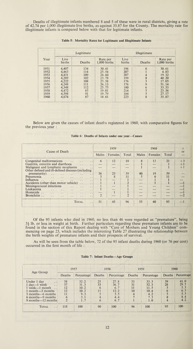 Deaths of illegitimate infants numbered 8 and 5 of these were in rural districts, giving a rate of 42.74 per 1,000 illegitimate live births, as against 35.87 for the County. The mortality rate for illegitimate infants is compared below with that for legitimate infants. Table 5: Mortality Rates ior Legitimate and Illegitimate Infants Legitimate Illegitimate Year Live Rate per Live Rate per biiths Deaths 1,000 births births Deaths 1,000 births 1951 4,407 134 30.41 196 6 30.61 1952 4,463 114 25.54 207 1 4.83 1953 4,431 109 24.60 207 4 19.32 1954 4,289 102 23.78 199 8 40.20 1955 4,222 108 25.58 176 3 17.05 1956 4,248 111 26.13 176 9 51.14 1957 4,348 112 25.75 180 6 33.33 1958 4,472 85 19.01 214 5 23.36 1959 4,598 91 19.79 184 5 27.17 1960 4,674 87 18.61 223 8 35.87 Below are given the causes of infant deaths registered in 1960, with comparative figures for the previous year : Table 6: Deaths of Infants under one year—Causes Cause of Death 1959 1960 + or Males Females Total Males Females Total Congenital malformations 6 12 18 8 13 21 + 3 Gastritis, enteritis and diarrhoea — — — 1 — 1 + 1 Malignant and lymphatic neoplasms Other defined and ill-defined diseases (including — — — 1 — 1 + 1 prematurity) 36 23 59 40 19 59 — Pneumonia 3 8 11 5 6 11 — Influenza. 1 — 1 — 1 1 — Accidents (other than motor vehicle) .. 1 1 2 — 1 1 —1 Meningococcal infections 1 — 1 — — — —1 Leukaemia 1 — 1 — — — —1 Homicide .. — 1 1 -- — — —1 Bronchitis .. 2 2 — — — —2 Total 51 45 96 55 40 95 -1 Of the 95 infants who died in 1960, no less than 46 were regarded as “premature”, being 5£ lb. or less in weight at birth. Further particulars regarding these premature infants are to be found in the section of this Report dealing with “Care of Mothers and Young Children” com¬ mencing on page 23, which includes the interesting Table 27 illustrating the relationship between the birth weights of premature infants and their prospects of survival. As will be seen from the table below, 72 of the 95 infant deaths during 1960 (or 76 per cent) occurred in the first month of life : Table 7: Infant Deaths—Age Groups 1957 1958 1959 1960 Age vjroup Deaths Percentage Deaths Percentage Deaths Percentage Deaths Percentage Under 1 day 38 32.2 25 27.8 1 33 33.3 39 41.0 1 day—1 week 37 31.3 33 36.7 31 32.3 28 29.5 1 week—1 month .. 12 10.2 6 6.7 11 11.5 5 5.3 1 month—3 months 12 10.2 11 12.2 10 10.4 6 6.3 3 months—6 months 11 9.3 5 5.5 4 4.2 5 5.3 6 months—9 months 6 5.1 4 4.4 7 7.3 8 8.4 9 months—12 months 2 1.7 6 6.7 1 1.0 4 4.2 Total 118 100 1 90 100 96 100 95 100
