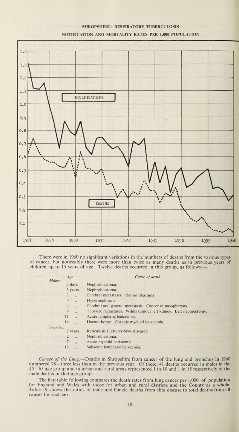 SHROPSHIRE : RESPIRATORY TUBERCULOSIS NOTIFICATION AND MORTALITY RATES PER 1,000 POPULATION There were in 1960 no significant variations in the numbers of deaths from the various types of cancer, but noticeably there were more than twice as many deaths as in previous years of children up to 15 years of age. Twelve deaths occurred in this group, as follows:— Age Cause of death Males: 3 days Nephroblastoma. 3 years Nephroblastoma. 3 „ Cerebral metastases. Retino blastoma. 4 ,, Hypernephroma. 4 ,, Cerebral and general metastasis. Cancer of nasopharynx. 6 „ Thoracic metastases. Wilms tumour left kdiney. Left nephrectomy. 11 „ Acute lymphatic leukaemia. 14 „ Haemothorax. Chronic myeloid leukaemia. Females: 2 years Reticulosis (Letterer-Siwe disease). 2 „ Nephroblastoma. 7 „ Acute myeloid leukaemia. 12 „ Subacute lymphatic leukaemia. Cancer of the Lung.—Deaths in Shropshire from cancer of the lung and bronchus in 1960 numbered 78—three less than in the previous year. Of these, 41 deaths occurred in males in the 45—65 age group and in urban and rural areas represented 1 in 10 and 1 in 15 respectively of the male deaths in that age group. The first table following compares the death rates from lung cancer per 1,000 of population for England and Wales with those for urban and rural districts and the County as a whole. Table 19 shows the ratios of male and female deaths from this disease to total deaths from all causes for each sex.