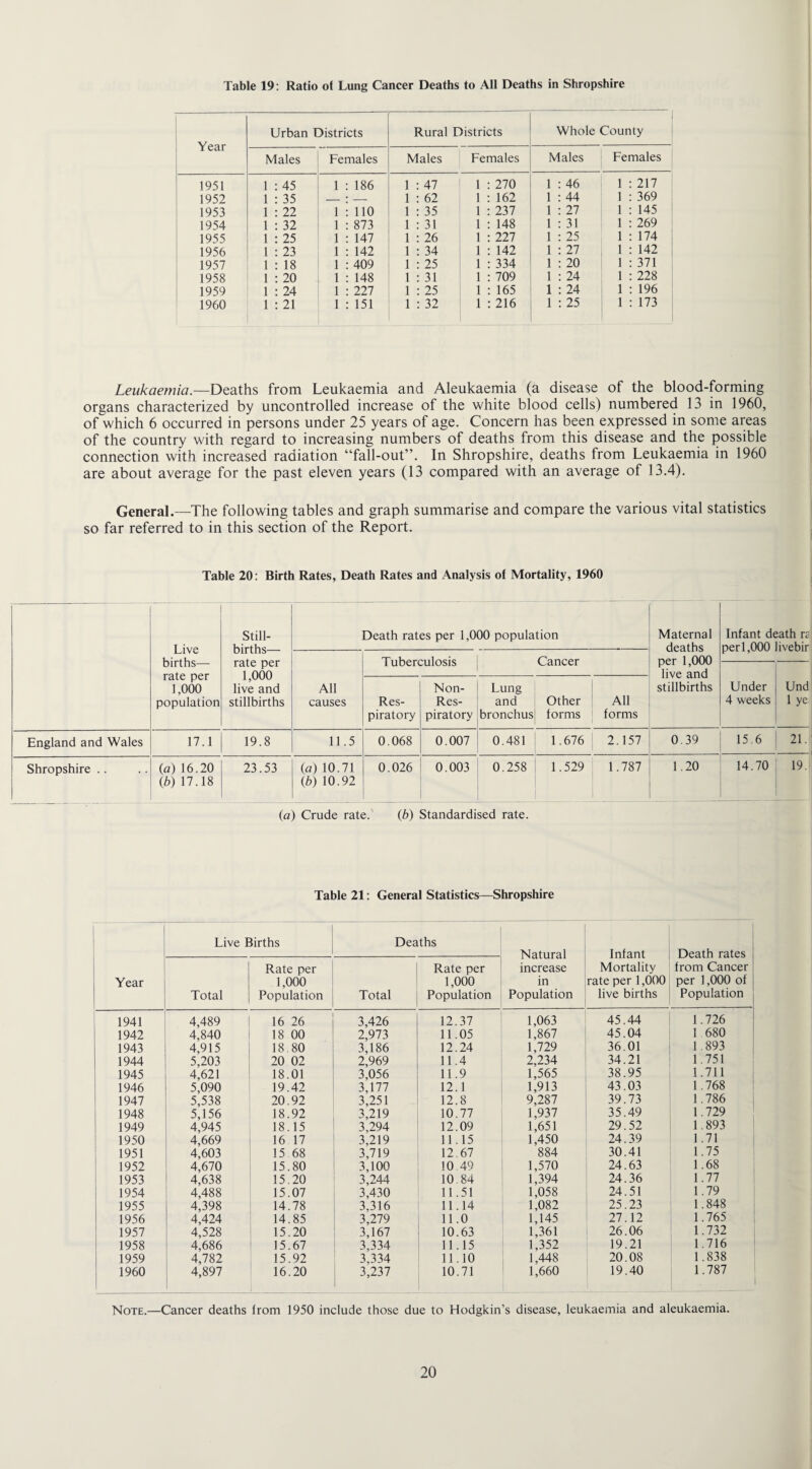 Table 19: Ratio o( Lung Cancer Deaths to All Deaths in Shropshire Year Urban Districts Rural Districts Whole County Males Females Males Females Males Females 1951 1 : 45 1 : 186 1 : 47 1 : 270 1 : 46 1 : 217 1952 1 : 35 — ! — 1 : 62 1 : 162 1 : 44 1 : 369 1953 1 : 22 1 : 110 1 : 35 1 : 237 1 : 27 1 : 145 1954 1 : 32 1 : 873 1 : 31 1 : 148 1 : 31 1 : 269 1955 1 : 25 1 : 147 1 : 26 1 : 227 1 : 25 1 : 174 1956 1 : 23 1 : 142 1 : 34 1 : 142 1 : 27 1 : 142 1957 1 : 18 1 : 409 1 : 25 1 : 334 1 : 20 1 : 371 1958 1 : 20 1 : 148 1 : 31 1 : 709 1 : 24 1 : 228 1959 1 : 24 1 : 227 1 : 25 1 : 165 1 : 24 1 : 196 1960 1 : 21 1 : 151 1 : 32 1 : 216 1 : 25 1 : 173 Leukaemia.—Deaths from Leukaemia and Aleukaemia (a disease of the blood-forming organs characterized by uncontrolled increase of the white blood cells) numbered 13 in 1960, of which 6 occurred in persons under 25 years of age. Concern has been expressed in some areas of the country with regard to increasing numbers of deaths from this disease and the possible connection with increased radiation “fall-out”. In Shropshire, deaths from Leukaemia in 1960 are about average for the past eleven years (13 compared with an average of 13.4). General.—The following tables and graph summarise and compare the various vital statistics so far referred to in this section of the Report. Table 20: Birth Rates, Death Rates and Analysis of Mortality, 1960 Live births—- rate per 1,000 population Still- Death rates per 1,000 population Maternal deaths per 1,000 live and stillbirths Infant death n per 1,000 livebir rate per 1,000 live and stillbirths All causes Tuberculosis Cancer Under 4 weeks Und 1 ye Res¬ piratory Non- Res- piratory Lung and bronchus Other forms All forms England and Wales 17.1 19.8 11.5 0.068 0.007 0.481 1.676 2.157 0.39 15.6 21. Shropshire .. (a) 16.20 (,b) 17.18 23.53 (a) 10.71 (b) 10.92 0.026 0.003 0.258 1.529 1.787 1.20 14.70 19. (a) Crude rate. (b) Standardised rate. Table 21: General Statistics—Shropshire Year Live Births Deaths Natural increase in Population Infant Mortality rate per 1,000 live births Death rates from Cancer per 1,000 of Population Total Rate per 1,000 Population Total Rate per 1,000 Population 1941 4,489 16 26 3,426 12 37 1,063 45.44 1.726 1942 4,840 18 00 2,973 11 05 1,867 45.04 1 680 1943 4,915 18 80 3,186 12 24 1,729 36.01 1.893 1944 5,203 20 02 2,969 11 4 2,234 34.21 1.751 1945 4,621 18 01 3,056 11 9 1,565 38.95 1.711 1946 5,090 19 42 3,177 12 1 1,913 43.03 1.768 1947 5,538 20 92 3,251 12 8 9,287 39.73 1 .786 1948 5,156 18 92 3,219 10 77 1,937 35.49 1.729 1949 4,945 18 15 3,294 12 09 1,651 29.52 1.893 1950 4,669 16 17 3.219 11 15 1,450 24.39 1.71 1951 4,603 15 68 3,719 12 67 884 30.41 1.75 1952 4,670 15 80 3,100 10 49 1,570 24.63 1.68 1953 4,638 15 20 3,244 10 84 1,394 24.36 1.77 1954 4,488 15 07 3,430 11 51 1,058 24.51 1.79 1955 4,398 14 78 3.316 11 .14 1,082 25.23 1.848 1956 4,424 14 85 3,279 11 .0 1,145 27.12 1.765 1957 4,528 15 20 3,167 10 .63 1,361 26.06 1.732 1958 4,686 15 67 3,334 11 .15 1,352 19.21 1.716 1959 4,782 15 92 3,334 11 .10 1,448 20.08 1.838 1960 4,897 16 20 3,237 10 .71 1,660 19.40 1.787 Note.—Cancer deaths from 1950 include those due to Hodgkin’s disease, leukaemia and aleukaemia.