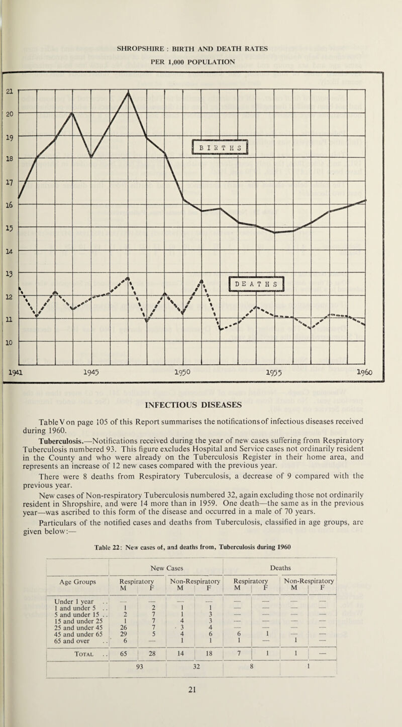 INFECTIOUS DISEASES Table V on page 105 of this Report summarises the notifications of infectious diseases received during 1960. Tuberculosis.—Notifications received during the year of new cases suffering from Respiratory Tuberculosis numbered 93. This figure excludes Hospital and Service cases not ordinarily resident in the County and who were already on the Tuberculosis Register in their home area, and represents an increase of 12 new cases compared with the previous year. There were 8 deaths from Respiratory Tuberculosis, a decrease of 9 compared with the previous year. New cases of Non-respiratory Tuberculosis numbered 32, again excluding those not ordinarily resident in Shropshire, and were 14 more than in 1959. One death—the same as in the previous year—was ascribed to this form of the disease and occurred in a male of 70 years. Particulars of the notified cases and deaths from Tuberculosis, classified in age groups, are given below:— Table 22: New cases ot, and deaths from. Tuberculosis during 1960 New Cases Deaths Age Groups Respiratory Non-Respiratory Respiratory Non-Respiratory M F M F M F M F Under 1 year _ — — — — — — — 1 and under 5 .. 1 2 1 1 — — — 5 and under 15 .. 2 7 1 3 — — — _ 15 and under 25 1 7 4 3 _ — — — 25 and under 45 26 7 - 3 4 — — — — 45 and under 65 29 5 4 6 6 1 — — 65 and over 6 1 i 1 1 — Total 65 28 14 18 7 1 1 _ | 93 32 8 1
