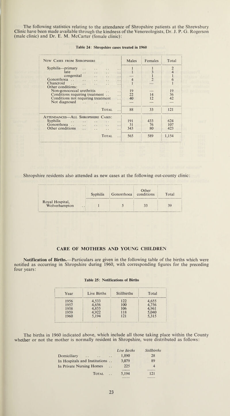 The following statistics relating to the attendance of Shropshire patients at the Shrewsbury Clinic have been made available through the kindness of the Venereologists, Dr. J. P. G. Rogerson (male clinic) and Dr. E. M. McCarter (female clinic): Table 24: Shropshire cases treated in 1960 New Cases from Shropshire Males Females Total Syphilis—primary 1 1 2 late 1 3 4 congenital -- 1 1 Gonorrhoea .. 4 2 6 Chancroid Other conditions: 1 — 1 Non-gonococcal urethritis 19 — 19 Conditions requiring treatment .. 22 14 36 Conditions not requiring treatment 40 12 42 Not diagnosed — — Total 88 33 121 ... ~ Attendances—All Shropshire Cases: Syphilis 191 433 624 Gonorrhoea .. 31 76 107 Other conditions 343 80 423 Total 565 589 1,154 Shropshire residents also attended as new cases at the following out-county clinic: Syphilis Gonorrhoea Other conditions Total Royal Hospital, 1 Wolverhampton 1 5 33 39 1 | CARE OF MOTHERS AND YOUNG CHILDREN Notification of Births.—Particulars are given in the following table of the births which were notified as occurring in Shropshire during 1960, with corresponding figures for the preceding four years: Table 25: Notifications of Births Year | Live Births Stillbirths Total 1956 4,533 122 4,655 1957 4,656 100 4,756 1958 4,855 106 4,961 1959 4,922 118 5,040 1960 5,194 121 5,315 The births in 1960 indicated above, which include all those taking place within the County whether or not the mother is normally resident in Shropshire, were distributed as follows: Live Births Stillbirths Domiciliary 1,890 28 In Hospitals and Institutions .. 3,079 89 In Private Nursing Homes 225 4 Total 5,194 121