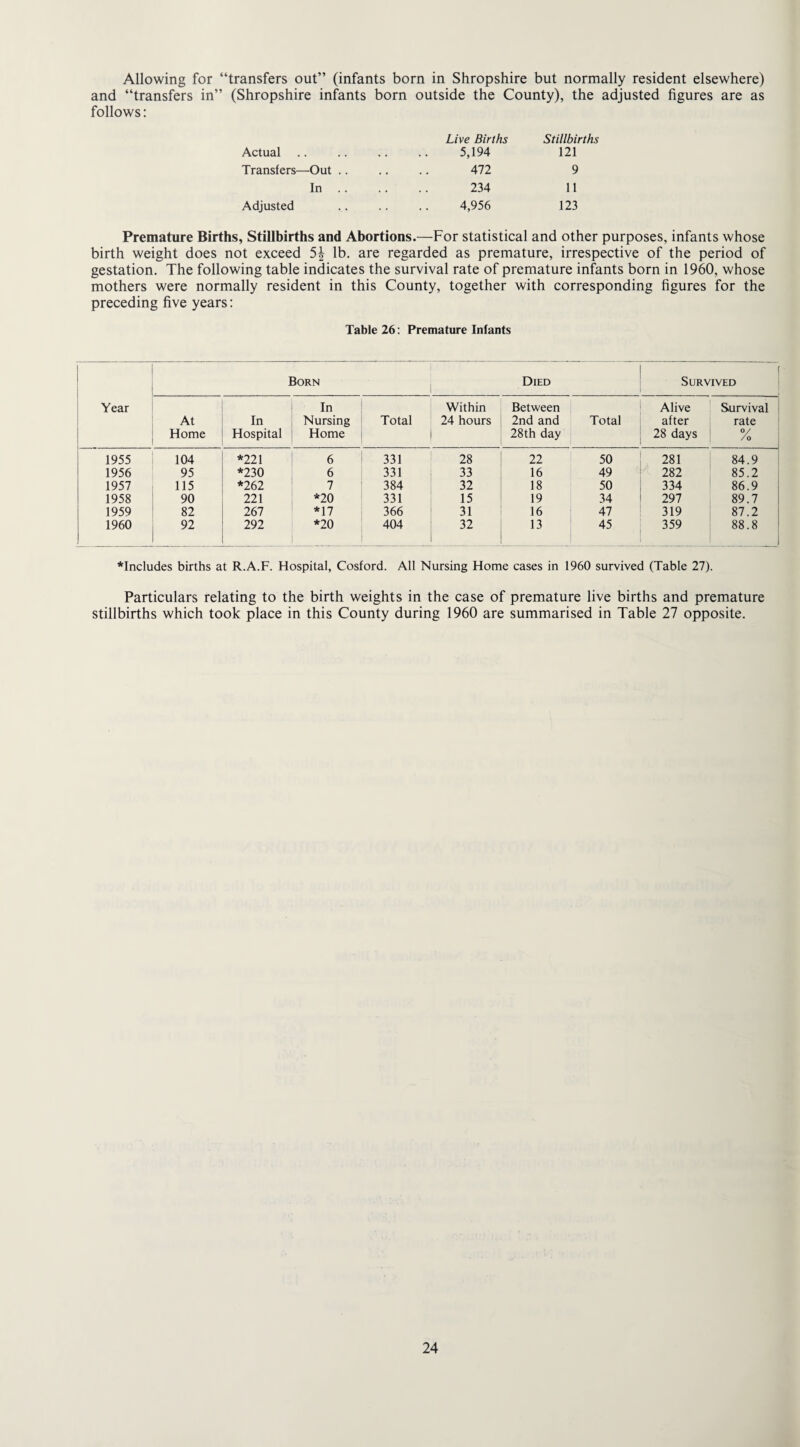 Allowing for “transfers out” (infants born in Shropshire but normally resident elsewhere) and “transfers in” (Shropshire infants born outside the County), the adjusted figures are as follows: Live Births Stillbirths Actual 5,194 121 Transfers—Out .. 472 9 In .. 234 11 Adjusted 4,956 123 Premature Births, Stillbirths and Abortions.—For statistical and other purposes, infants whose birth weight does not exceed 5^ lb. are regarded as premature, irrespective of the period of gestation. The following table indicates the survival rate of premature infants born in 1960, whose mothers were normally resident in this County, together with corresponding figures for the preceding five years: Table 26: Premature Infants Born Died Survived Year In Within Between Alive Survival At Home In Hospital Nursing Home Total 24 hours 2nd and 28th day Total after 28 days rate % 1955 104 *221 6 331 28 22 50 281 84.9 1956 95 *230 6 331 33 16 49 282 85.2 1957 115 *262 7 384 32 18 50 334 86.9 1958 90 221 *20 331 15 19 34 297 89.7 1959 82 267 *17 366 31 16 47 319 87.2 1960 92 292 *20 404 32 13 45 359 88.8 *Includes births at R.A.F. Hospital, Cosford. All Nursing Home cases in 1960 survived (Table 27). Particulars relating to the birth weights in the case of premature live births and premature stillbirths which took place in this County during 1960 are summarised in Table 27 opposite.