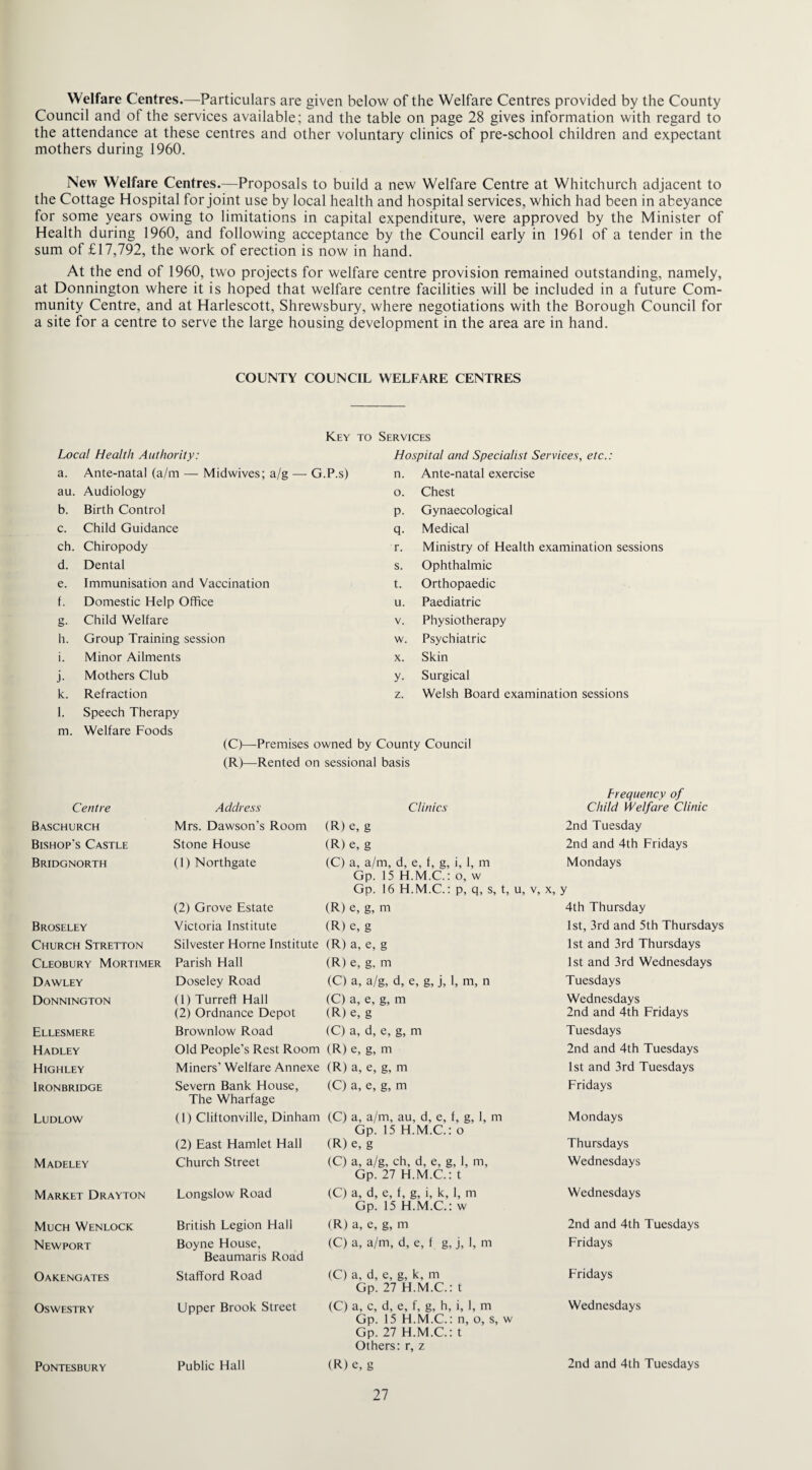 Welfare Centres.—Particulars are given below of the Welfare Centres provided by the County Council and of the services available; and the table on page 28 gives information with regard to the attendance at these centres and other voluntary clinics of pre-school children and expectant mothers during 1960. New Welfare Centres.—Proposals to build a new Welfare Centre at Whitchurch adjacent to the Cottage Hospital for joint use by local health and hospital services, which had been in abeyance for some years owing to limitations in capital expenditure, were approved by the Minister of Health during 1960, and following acceptance by the Council early in 1961 of a tender in the sum of £17,792, the work of erection is now in hand. At the end of 1960, two projects for welfare centre provision remained outstanding, namely, at Donnington where it is hoped that welfare centre facilities will be included in a future Com¬ munity Centre, and at Harlescott, Shrewsbury, where negotiations with the Borough Council for a site for a centre to serve the large housing development in the area are in hand. COUNTY COUNCIL WELFARE CENTRES Key to Services Local Health Authority: Hospital and Specialist Services, etc.: a. Ante-natal (a/m — Midwives; a/g — G.P.s) n. Ante-natal exercise au. Audiology o. Chest b. Birth Control P- Gynaecological c. Child Guidance q- Medical ch. Chiropody r. Ministry of Health examination sessions d. Dental s. Ophthalmic e. Immunisation and Vaccination t. Orthopaedic f. Domestic Help Office u. Paediatric g- Child Welfare V. Physiotherapy h. Group Training session w. Psychiatric i. Minor Ailments X. Skin j. Mothers Club y. Surgical k. Refraction z. Welsh Board examination sessions 1. Speech Therapy m. Welfare Foods III. T T VUUiV A WUU, (C)—Premises owned by County Council (R)—Rented on sessional basis Centre Address Clinics Frequency of Child Welfare Clinic Baschurch Mrs. Dawson’s Room (R) e, g 2nd Tuesday Bishop’s Castle Stone House (R) e, g 2nd and 4th Fridays Bridgnorth (1) Northgate (C) a, a/m, d, e, f, g, i, 1, m Gp. 15 H.M.C.: o, w Gp. 16 H.M.C.: p, q, s, t, u. Mondays v, x, y (2) Grove Estate (R) e, g, m 4th Thursday Broseley Victoria Institute (R) e, g 1st, 3rd and 5th Thursdays Church Stretton Silvester Horne Institute (R) a, e, g 1st and 3rd Thursdays Cleobury Mortimer Parish Hall (R) e, g, m 1st and 3rd Wednesdays Dawley Doseley Road (C) a, a/g, d, e, g, j, 1, m, n Tuesdays Donnington (1) TurrefI Hall (2) Ordnance Depot (C) a, e, g, m (R) e, g Wednesdays 2nd and 4th Fridays Ellesmere Brownlow Road (C) a, d, e, g, m Tuesdays Hadley Old People’s Rest Room (R) e, g, m 2nd and 4th Tuesdays High ley Miners' Welfare Annexe (R) a, e, g, m 1st and 3rd Tuesdays Ironbridge Severn Bank House, The Wharfage (C) a, e, g, m Fridays Ludlow (1) Cliftonville, Dinham (C) a, a/m, au, d, e, f, g, 1, m Gp. 15 H.M.C.: o (2) East Hamlet Hall (R) e, g Mondays Thursdays Madeley Church Street (C) a, a/g, ch, d, e, g, 1, m, Gp. 27 H.M.C.: t Wednesdays Market Drayton Longslow Road (C) a, d, e, f, g, i, k, 1, m Gp. 15 H.M.C.: w Wednesdays Much Wenlock British Legion Hall (R) a, e, g, m 2nd and 4th Tuesdays Newport Boyne House, Beaumaris Road (C) a, a/m, d, e, f g, j, 1, m Fridays Oakengates Stafford Road (C) a, d, e, g, k, m Gp. 27 H.M.C.: t Fridays Oswestry Upper Brook Street (C) a, c, d, e, f, g, h, i, 1, m Gp. 15 H.M.C.: n, o, s, w Gp. 27 H.M.C.: t Others: r, z Wednesdays PONTESBURY Public Hall (R) e, g 2nd and 4th Tuesdays