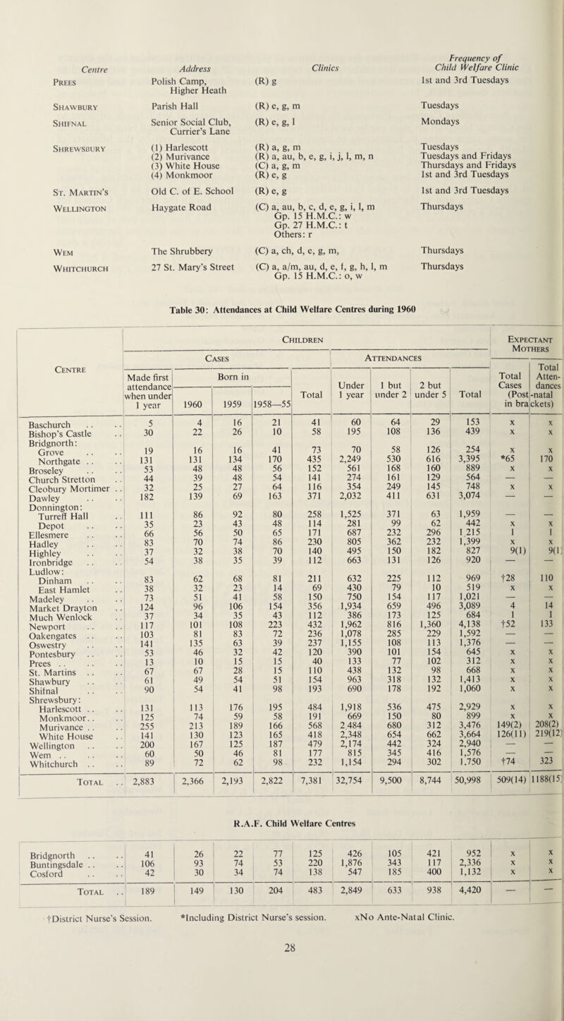 Centre Prees Shawbury Shifnal Shrewsbury St. Martin’s Wellington Wem Whitchurch Address Polish Camp, Higher Heath Parish Hall Senior Social Club, Currier’s Lane (1) Harlescott (2) Murivance (3) White House (4) Monkmoor Old C. of E. School Haygate Road The Shrubbery 27 St. Mary's Street Clinics (R)g (R) e, g, m (R) e, g, 1 (R) a, g, m (R) a, au, b, e, g, i, j, 1, m, n (C) a, g, m (R) e, g (R) e, g (C) a, au, b, c, d, e, g, i, 1, m Gp. 15 H.M.C.: w Gp. 27 H.M.C.: t Others: r (C) a, ch, d, e, g, m, (C) a, a/m, au, d, e, f, g, h, 1, m Gp. 15 H.M.C.: o, w Frequency of Child Welfare Clinic 1st and 3rd Tuesdays Tuesdays Mondays Tuesdays Tuesdays and Fridays Thursdays and Fridays 1st and 3rd Tuesdays 1st and 3rd Tuesdays Thursdays Thursdays Thursdays Table 30: Attendances at Child Welfare Centres during 1960 Children Expectant MnTHFDC Total Atten¬ dances -natal ckets) Centre Made first attendance when under 1 year Born in Under 1 year 1 but under 2 2 but under 5 Total Cases (Post in bra 1960 1959 1958—55 Total Total — Baschurch 5 4 16 21 41 60 64 29 153 X X Bishop’s Castle 30 22 26 10 58 195 108 136 439 X X Bridgnorth: Grove 19 16 16 41 73 70 58 126 254 X X Northgate . . 131 131 134 170 435 2,249 530 616 3,395 *65 170 Broseley 53 48 48 56 152 561 168 160 889 X X Church Stretton 44 39 48 54 141 274 161 129 564 — — Cleobury Mortimer . . 32 25 27 64 116 354 249 145 748 X X Dawley 182 139 69 163 371 2,032 411 631 3,074 — — Donnington: Turreff Hall 111 86 92 80 258 1,525 371 63 1,959 _ _ Depot 35 23 43 48 114 281 99 62 442 X X Ellesmere 66 56 50 65 171 687 232 296 1 215 1 1 Hadley Highley 83 70 74 86 230 805 362 232 1,399 X X 37 32 38 70 140 495 150 182 827 9(1) 9(1) Ironbridge 54 38 35 39 112 663 131 126 920 — — Ludlow: Dinham 83 62 68 81 211 632 225 112 969 t28 110 East Hamlet 38 32 23 14 69 430 79 10 519 X X Madeley 73 51 41 58 150 750 154 117 1,021 — — Market Drayton 124 96 106 154 356 1,934 659 496 3,089 4 14 Much Wenlock 37 34 35 43 112 386 173 125 684 1 1 Newport 117 101 108 223 432 1,962 816 1,360 4,138 +52 133 Oakengates . . 103 81 83 72 236 1,078 285 229 1,592 — — Oswestry 141 135 63 39 237 1,155 108 113 1,376 — — Pontesbury 53 46 32 42 120 390 101 154 645 X X Prees .. 13 10 15 15 40 133 77 102 312 X X St. Martins 67 67 28 15 110 438 132 98 668 X X Shawbury 61 49 54 51 154 963 318 132 1,413 X X Shifnal 90 54 41 98 193 690 178 192 1,060 X X Shrewsbury: Harlescott .. 131 113 176 195 484 1,918 536 475 2,929 X X Monkmoor. . 125 74 59 58 191 669 150 80 899 X X Murivance . . 255 213 189 166 568 2 484 680 312 3,476 149(2) 208(2) White House 141 130 123 165 418 2,348 654 662 3,664 126(11) 219(12) Wellington 200 167 125 187 479 2,174 442 324 2,940 — — Wem . . 60 50 46 81 177 815 345 416 1,576 — — Whitchurch .. 89 72 62 98 232 1,154 294 302 1.750 +74 323 Total 2,883 2,366 2,193 2,822 7,381 32,754 9,500 8,744 50,998 509(14) 1188(15) R.A.F. Child Welfare Centres Bridgnorth Buntingsdale Cosford 41 106 42 26 93 30 22 74 34 77 53 74 125 220 138 426 1,876 547 105 343 185 421 117 400 952 2,336 1,132 X X X X X X Total 189 149 130 204 483 2,849 633 938 4,420 —- fDistrict Nurse's Session. including District Nurse’s session. xNo Ante-Natal Clinic.