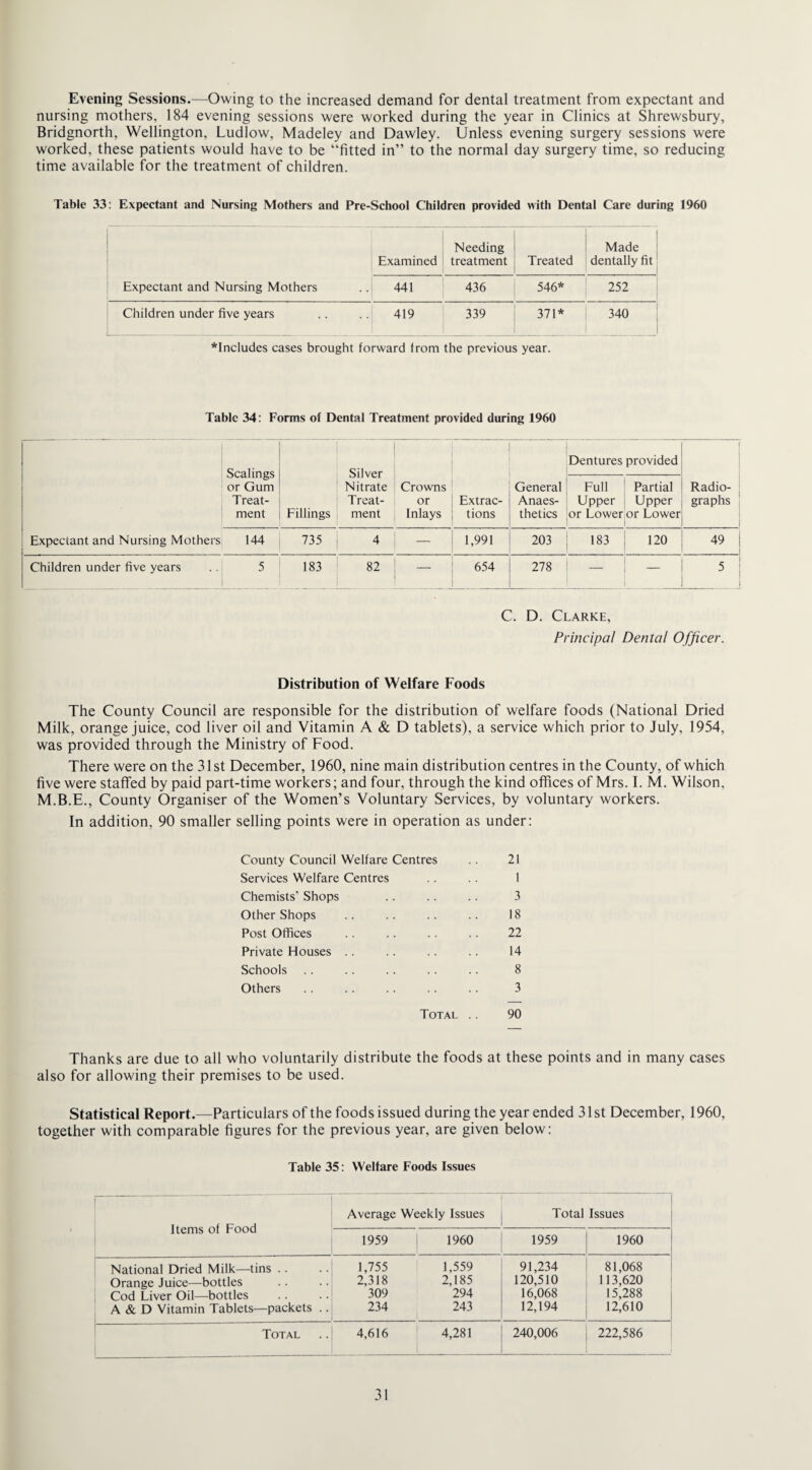 Evening Sessions.—Owing to the increased demand for dental treatment from expectant and nursing mothers, 184 evening sessions were worked during the year in Clinics at Shrewsbury, Bridgnorth, Wellington, Ludlow, Madeley and Dawley. Unless evening surgery sessions were worked, these patients would have to be “fitted in” to the normal day surgery time, so reducing time available for the treatment of children. Table 33: Expectant and Nursing Mothers and Pre-School Children provided with Dental Care during 1960 Needing Made Examined treatment Treated dentally fit Expectant and Nursing Mothers 441 436 546* 252 Children under five years 419 339 371* 340 *Includes cases brought forward from the previous year. Table 34: Forms of Dental Treatment provided during 1960 Expectant and Nursing Mothers Scalings or Gum Treat¬ ment Fillings Silver N itrate Treat¬ ment Crowns or Inlays Extrac¬ tions General Anaes¬ thetics Dentures provided | Radio¬ graphs Full Upper or Lower Partial Upper or Lower 144 735 4 — 1,991 203 183 120 49 Children under five years 5 183 82 _ 654 278 _ - i 5 1 C. D. Clarke, Principal Dental Officer. Distribution of Welfare Foods The County Council are responsible for the distribution of welfare foods (National Dried Milk, orange juice, cod liver oil and Vitamin A & D tablets), a service which prior to July, 1954, was provided through the Ministry of Food. There were on the 31 st December, 1960, nine main distribution centres in the County, of which five were staffed by paid part-time workers; and four, through the kind offices of Mrs. I. M. Wilson, M.B.E., County Organiser of the Women’s Voluntary Services, by voluntary workers. In addition, 90 smaller selling points were in operation as under: County Council Welfare Centres .. 21 Services Welfare Centres .. .. 1 Chemists' Shops .. .. .. 3 Other Shops .. .. .. .. 18 Post Offices .. .. .. .. 22 Private Houses .. .. .. .. 14 Schools .. .. .. .. .. 8 Others .. .. .. .. .. 3 Total .. 90 Thanks are due to all who voluntarily distribute the foods at these points and in many cases also for allowing their premises to be used. Statistical Report.—Particulars of the foods issued during the year ended 31st December, 1960, together with comparable figures for the previous year, are given below: Table 35: Welfare Foods Issues Items of Food Average Weekly Issues • Total Issues 1959 1960 1959 1960 National Dried Milk—tins .. 1,755 1,559 91,234 81,068 Orange Juice—bottles 2,318 2,185 120,510 113,620 Cod Liver Oil—bottles 309 294 16,068 15,288 A & D Vitamin Tablets—packets .. 234 243 12,194 12,610 Total 4,616 4,281 1 240,006 222,586