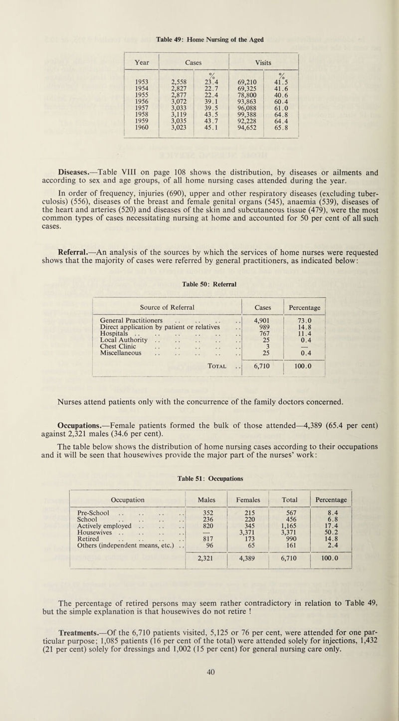 Table 49: Home Nursing of the Aged Year Cases Visits 1953 2,558 °/ /o 23.4 69,210 °/ /o 41.5 1954 2,827 22.7 69,325 41.6 1955 2,877 22.4 78,800 40.6 1956 3,072 39.1 93,863 60.4 1957 3,033 39.5 96,088 61.0 1958 3,119 43.5 99,388 64.8 1959 3,035 43.7 92,228 64.4 1960 3,023 45.1 94,652 65.8 Diseases.—Table VIII on page 108 shows the distribution, by diseases or ailments and according to sex and age groups, of all home nursing cases attended during the year. In order of frequency, injuries (690), upper and other respiratory diseases (excluding tuber¬ culosis) (556), diseases of the breast and female genital organs (545), anaemia (539), diseases of the heart and arteries (520) and diseases of the skin and subcutaneous tissue (479), were the most common types of cases necessitating nursing at home and accounted for 50 per cent of all such cases. Referral.—An analysis of the sources by which the services of home nurses were requested shows that the majority of cases were referred by general practitioners, as indicated below: Table 50: Referral Source of Referral Cases Percentage General Practitioners 4,901 73.0 Direct application by patient or relatives 989 14.8 Hospitals .. 767 11.4 Local Authority .. 25 0.4 Chest Clinic 3 — Miscellaneous 25 0.4 Total 6,710 100.0 | Nurses attend patients only with the concurrence of the family doctors concerned. Occupations.—Female patients formed the bulk of those attended—4,389 (65.4 per cent) against 2,321 males (34.6 per cent). The table below shows the distribution of home nursing cases according to their occupations and it will be seen that housewives provide the major part of the nurses’ work: Table 51: Occupations Occupation Males Females Total Percentage Pre-School 352 215 567 8.4 School 236 220 456 6.8 Actively employed .. 820 345 1,165 17.4 Housewives .. — 3,371 3,371 50.2 Retired 817 173 990 14.8 Others (independent means, etc.) .. 96 65 161 2.4 2,321 4,389 6,710 100.0 The percentage of retired persons may seem rather contradictory in relation to Table 49, but the simple explanation is that housewives do not retire ! Treatments.—Of the 6,710 patients visited, 5,125 or 76 per cent, were attended for one par¬ ticular purpose; 1,085 patients (16 per cent of the total) were attended solely for injections, 1,432 (21 per cent) solely for dressings and 1,002 (15 per cent) for general nursing care only.
