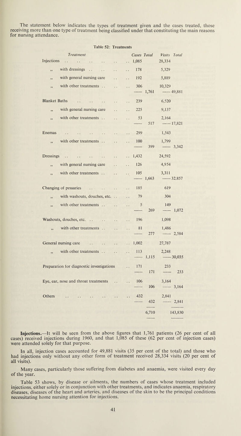 The statement below indicates the types of treatment given and the cases treated, those receiving more than one type of treatment being classified under that constituting the main reasons for nursing attendance. Table 52: Treatments Treatment Cases Total Visits 7 otal Injections .. 1,085 28,334 „ with dressings .. 178 5,329 „ with general nursing care .. 192 5,889 ,, with other treatments .. .. 306 10,329 1,761 49,881 Blanket Baths .. 239 6,520 „ with general nursing care .. 225 9,137 „ with other treatments .. 53 2,164 517 17,821 Enemas .. 299 1,543 „ with other treatments .. .. 100 1,799 399 3,342 Dressings .. 1,432 24,592 „ with general nursing care 126 4,954 „ with other treatments .. .. 105 3,311 1,663 32.857 Changing of pessaries 185 619 ,, with washouts, douches, etc. .. 79 304 „ with other treatments .. 5 149 269 -1,072 Washouts, douches, etc. .. 196 1,098 „ with other treatments .. 81 1,486 277 - 2,584 General nursing care .. 1,002 27,787 „ with other treatments .. .. 113 2,248 1,115 30,035 Preparation for diagnostic investigations 171 233 171 233 Eye, ear, nose and throat treatments 106 3,164 — 106 - 3,164 Others .. 432 2,841 -- 432 2,841 6,710 143,830 Injections.—It will be seen from the above figures that 1,761 patients (26 per cent of all cases) received injections during 1960, and that 1,085 of these (62 per cent of injection cases) were attended solely for that purpose. In all, injection cases accounted for 49,881 visits (35 per cent of the total) and those who had injections only without any other form of treatment received 28,334 visits (20 per cent of all visits). Many cases, particularly those suffering from diabetes and anaemia, were visited every day of the year. Table 53 shows, by disease or ailments, the numbers of cases whose treatment included injections, either solely or in conjunction with other treatments, and indicates anaemia, respiratory diseases, diseases of the heart and arteries, and diseases of the skin to be the principal conditions necessitating home nursing attention for injections.