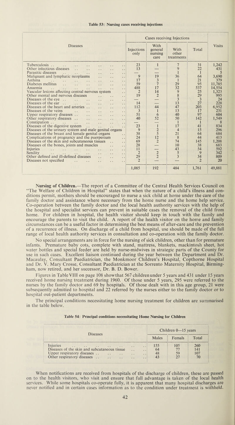 Table 53: Nursing cases receiving injections Diseases ( Injections only 7ases receiv With general nursing care ng Injectior With other treatments is Total Visits Tuberculosis .. 23 1 7 31 1,242 Other infectious diseases 13 — 9 22 431 Parasitic diseases — — 1 1 5 Malignant and lymphatic neoplasms 9 19 36 64 3,690 Asthma 17 3 1 21 379 Diabetes mellitus 59 7 29 95 11,785 Anaemia 488 17 32 537 14.554 Vascular lesions affecting central nervous system 2 14 9 25 1,323 Other mental and nervous diseases 19 2 8 29 995 Diseases of the eye .. — — 3 3 24 Diseases of the ear . . 14 — 13 27 228 Diseases of the heart and arteries .. 112 44 47 203 6,952 Diseases of the veins 3 1 13 17 231 Upper respiratory diseases .. 51 6 40 97 604 Other respiratory diseases .. 40 52 50 142 1,549 Constipation .. — — 1 1 8 Diseases of the digestive system 23 1 17 41 834 Diseases of the urinary svstem and male genital organs 9 2 4 15 296 Diseases of the breast and female genital organs 38 5 21 64 684 Complications of pregnancy and the puerperium 24 12 8 44 413 Diseases of the skin and subcutaneous tissues 69 2 74 145 1,208 Diseases of the bones, joints and muscles 28 — 10 38 683 Injuries 11 — 43 54 592 Senility 2 2 5 9 342 Other defined and ill-defined diseases 29 2 3 34 809 Diseases not specified 2 — — 2 20 1,085 192 484 1,761 49,881 Nursing of Children.—The report of a Committee of the Central Health Services Council on “The Welfare of Children in Hospital” states that when the nature of a child’s illness and con¬ ditions permit, mothers should be encouraged to nurse a sick child at home under the care of the family doctor and assistance where necessary from the home nurse and the home help service. Co-operation between the family doctor and the local health authority services with the help of the hospital and specialist services can prevent in suitable cases the removal of the child from home. For children in hospital, the health visitor should keep in touch with the family and encourage the parents to visit the child. A report of the health visitor on the home and family circumstances can be a useful factor in determining the best means of after-care and the prevention of a recurrence of illness. On discharge of a child from hospital, use should be made of the full range of local health authority services in consultation and co-operation with the family doctor. No special arrangements are in force for the nursing of sick children, other than for premature infants. Premature baby cots, complete with stand, mattress, blankets, mackintosh sheet, hot water bottles and special feeder are held by nurse-midwives in strategic parts of the County for use in such cases. Excellent liaison continued during the year between the Department and Dr. Macaulay, Consultant Paediatrician, the Monkmoor Children’s Hospital, Copthorne Hospital and Dr. V. Mary Crosse, Consultant Paediatrician at the Sorrento Maternity Hospital, Birming¬ ham, now retired, and her successor, Dr. B. D. Bower. Figures in Table VIII on page 108 showthat 567 childrenunder 5 years and 431 under 15 years received home nursing treatment during 1960. Of those under 5 years, 295 were referred to the nurses by the family doctor and 69 by hospitals. Of those dealt with in this age group, 21 were subsequently admitted to hospital and 22 referred by the nurses either to the family doctor or to hospital out-patient departments. The principal conditions necessitating home nursing treatment for children are summarised in the table below. Table 54: Principal conditions necessitating Home Nursing for Children Diseases Children 0—15 years Males Femals Total Injuries 155 105 260 Diseases of the skin and subcutaneous tissue 64 77 141 Upper respiratory diseases .. 48 59 107 Other respiratory diseases .. 43 27 70 j When notifications are received from hospitals of the discharge of children, these are passed on to the health visitors, who visit and ensure that full advantage is taken of the local health services. While some hospitals co-operate fully, it is apparent that many hospital discharges are never notified and in certain cases information as to the condition under treatment is withheld.