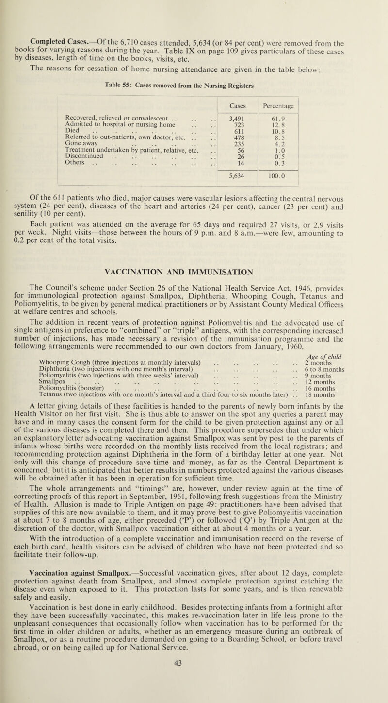 Completed Cases.—Of the 6,710 cases attended, 5,634 (or 84 per cent) were removed from the books for varying reasons during the year. Table IX on page 109 gives particulars of these cases by diseases, length of time on the books, visits, etc. The reasons for cessation of home nursing attendance are given in the table below: fable 55: Cases removed from the Nursing Registers Cases Percentage Recovered, relieved or convalescent . 3,491 61.9 Admitted to hospital or nursing home '723 12.8 Died 611 10.8 Referred to out-patients, own doctor, etc. 478 8.5 Gone away 235 4.2 Treatment undertaken by patient, relative, etc. 56 1 .0 Discontinued 26 0.5 Others 14 0.3 5,634 100.0 Of the 611 patients who died, major causes were vascular lesions affecting the central nervous system (24 per cent), diseases of the heart and arteries (24 per cent), cancer (23 per cent) and senility (10 per cent). Each patient was attended on the average for 65 days and required 27 visits, or 2.9 visits per week. Night visits—those between the hours of 9 p.m. and 8 a.m.—were few, amounting to 0.2 per cent of the total visits. VACCINATION AND IMMUNISATION The Council’s scheme under Section 26 of the National Health Service Act, 1946, provides for immunological protection against Smallpox, Diphtheria, Whooping Cough, Tetanus and Poliomyelitis, to be given by general medical practitioners or by Assistant County Medical Officers at welfare centres and schools. The addition in recent years of protection against Poliomyelitis and the advocated use of single antigens in prefeience to “combined” or “triple” antigens, with the corresponding increased number of injections, has made necessary a revision of the immunisation programme and the following arrangements were recommended to our own doctors from January, 1960. Whooping Cough (three injections at monthly intervals) Diphtheria (two injections with one month’s interval) Poliomyelitis (two injections with three weeks’ interval) Smallpox Poliomyelitis (booster) Tetanus (two injections with one month’s interval and a third four to six months later) Age of child 2 months 6 to 8 months 9 months 12 months 16 months 18 months A letter giving details of these facilities is handed to the parents of newly born infants by the Health Visitor on her first visit. She is thus able to answer on the spot any queries a parent may have and in many cases the consent form for the child to be given protection against any or all of the various diseases is completed there and then. This procedure supersedes that under which an explanatory letter advocating vaccination against Smallpox was sent by post to the parents of infants whose births were recorded on the monthly lists received from the local registrars; and recommending protection against Diphtheria in the form of a birthday letter at one year. Not only will this change of procedure save time and money, as far as the Central Department is concerned, but it is anticipated that better results in numbers protected against the various diseases will be obtained after it has been in operation for sufficient time. The whole arrangements and “timings” are, however, under review again at the time of correcting proofs of this report in September, 1961, following fresh suggestions from the Ministry of Health. Allusion is made to Triple Antigen on page 49: practitioners have been advised that supplies of this are now available to them, and it may prove best to give Poliomyelitis vaccination at about 7 to 8 months of age, either preceded (‘P’) or followed (‘Q’) by Triple Antigen at the discretion of the doctor, with Smallpox vaccination either at about 4 months or a year. With the introduction of a complete vaccination and immunisation record on the reverse of each birth card, health visitors can be advised of children who have not been protected and so facilitate their follow-up. Vaccination against Smallpox.—Successful vaccination gives, after about 12 days, complete protection against death from Smallpox, and almost complete protection against catching the disease even when exposed to it. This protection lasts for some years, and is then renewable safely and easily. Vaccination is best done in early childhood. Besides protecting infants from a fortnight after they have been successfully vaccinated, this makes re-vaccination later in life less prone to the unpleasant consequences that occasionally follow when vaccination has to be performed for the first time in older children or adults, whether as an emergency measure during an outbreak of Smallpox, or as a routine procedure demanded on going to a Boarding School, or before travel abroad, or on being called up for National Service.