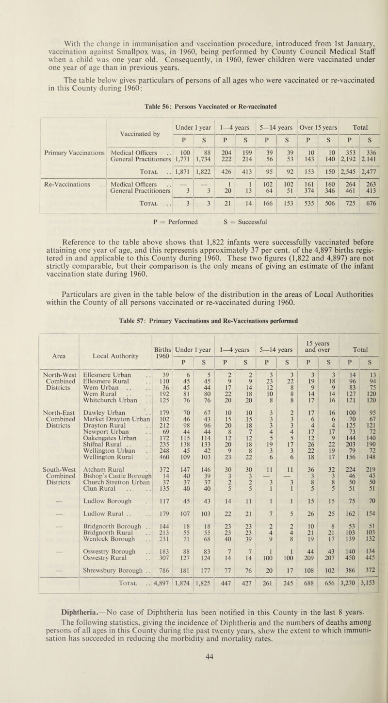 With the change in immunisation and vaccination procedure, introduced from 1st January, vaccination against Smallpox was, in 1960, being performed by County Council Medical Staff when a child was one year old. Consequently, in 1960, fewer children were vaccinated under one year of age than in previous years. The table below gives particulars of persons of all ages who were vaccinated or re-vaccinated in this County during 1960: Table 56: Persons Vaccinated or Re-vaccinated Vaccinated by Under 1 year l^t years 5—14 years Over 1 5 years Total P S P S P S P S P S Primary Vaccinations Medical Officers 100 88 204 199 39 39 10 10 353 336 General Practitioners 1,771 1,734 222 214 56 53 143 140 2,192 2.141 Total 1,871 1,822 426 413 95 92 153 150 2,545 2,477 Re-Vaccinations Medical Officers _ _ 1 1 102 102 161 160 264 263 General Practitioners 3 3 20 13 64 51 374 346 461 413 Total 3 3 21 14 166 153 535 506 725 676 P = Performed S = Successful Reference to the table above shows that 1,822 infants were successfully vaccinated before attaining one year of age, and this represents approximately 37 per cent, of the 4,897 births regis¬ tered in and applicable to this County during 1960. These two figures (1,822 and 4,897) are not strictly comparable, but their comparison is the only means of giving an estimate of the infant vaccination state during 1960. Particulars are given in the table below of the distribution in the areas of Local Authorities within the County of all persons vaccinated or re-vaccinated during 1960. Table 57: Primary Vaccinations and Re-Vaccinations performed Area Local Authority Births 1960 Under 1 year 1—4 years 5—14 years 15 years and over Total P S P s P S P S P S North-West Ellesmere Urban 39 6 5 2 2 3 3 3 3 14 13 Combined Ellesmere Rural 110 45 45 9 9 23 22 19 18 96 94 Districts Wem Urban 36 45 44 17 14 12 8 9 9 83 75 Wem Rural 192 81 80 22 18 10 8 14 14 127 120 Whitchurch Urban 125 76 76 20 20 8 8 17 16 121 120 North-East Dawley Urban 179 70 67 10 10 3 2 17 16 100 95 Combined Market Drayton Urban 102 46 43 15 15 3 3 6 6 70 67 Districts Drayton Rural 212 98 96 20 18 3 3 4 4 125 121 Newport Urban 69 44 44 8 7 4 4 17 17 73 72 Oakengates Urban 172 115 114 12 12 5 5 12 9 144 140 Shifnal Rural .. 235 138 133 20 18 19 17 26 22 203 190 Wellington Urban 248 45 42 9 8 3 3 22 19 79 72 Wellington Rural 460 109 103 23 22 6 6 18 17 156 148 South-West Atcham Rural 372 147 146 30 30 11 11 36 32 224 219 Combined Bishop’s Castle Borough 14 40 39 3 3 — 3 3 46 45 Districts Church Stretton Urban 37 37 37 2 2 3 3 8 8 50 50 i Clun Rural 135 40 40 5 5 1 1 5 5 51 51 — Ludlow Borough 117 45 43 14 11 1 1 15 15 75 70 — Ludlow Rural .. 179 107 103 22 21 7 5 26 25 162 154 _ Bridgnorth Borough .. 144 18 18 23 23 2 2 10 8 53 51 Bridgnorth Rural 213 55 55 23 23 4 4 21 21 103 103 Wenlock Borough 231 71 68 40 39 9 8 19 17 139 132 — Oswestry Borough 183 88 83 7 7 1 1 44 43 140 134 Oswestry Rural 307 127 124 14 14 100 100 209 207 450 445 — Shrewsbury Borough . . 786 181 177 77 76 20 17 108 102 386 372 Total 4,897 1,874 1,825 447 427 261 245 688 656 3,270 3,153 Diphtheria.—No case of Diphtheria has been notified in this County in the last 8 years. The following statistics, giving the incidence of Diphtheria and the numbers of deaths among persons of all ages in this County during the past twenty years, show the extent to which immuni¬ sation has succeeded in reducing the morbidity and mortality rates.