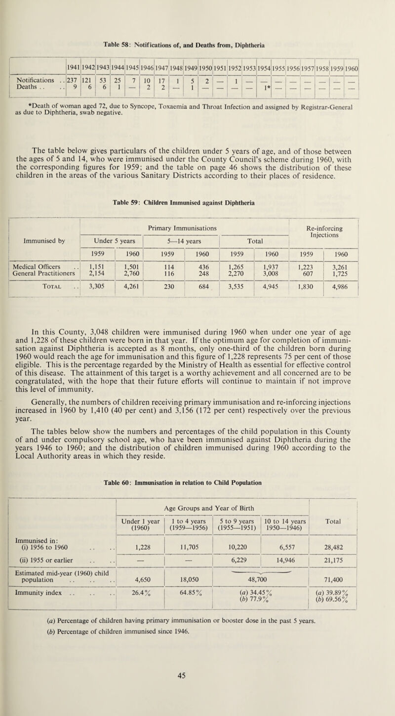 Table 58: Notifications of, and Deaths from, Diphtheria 1941 1942 1 1943 1944 1945 1946 1947 1948 1949 1950 1951 1952 1 1953 1954 1955 19561957 19581959 1960 Notifications .. 237 121 53 25 7 10 17 1 5 2 — 1 Deaths .. 9 6 6 1 1 — 2 2 1 — 1* — *Death of woman aged 72, due to Syncope, Toxaemia and Throat Infection and assigned by Registrar-General as due to Diphtheria, swab negative. The table below gives particulars of the children under 5 years of age, and of those between the ages of 5 and 14, who were immunised under the County Council’s scheme during 1960, with the corresponding figures for 1959; and the table on page 46 shows the distribution of these children in the areas of the various Sanitary Districts according to their places of residence. Table 59: Children Immunised against Diphtheria Immunised by Primary Immunisations Re-inforcing Injections Under 5 years 5—14 years Total 1959 1960 1959 1960 1959 1960 1959 1960 Medical Officers General Practitioners 1,151 2,154 1,501 ! 114 436 2,760 116 248 . . 1,265 2,270 1,937 3,008 1,223 607 3,261 1,725 Total 3,305 4,261 230 684 I 3,535 4,945 1,830 4,986 In this County, 3,048 children were immunised during 1960 when under one year of age and 1,228 of these children were born in that year. If the optimum age for completion of immuni¬ sation against Diphtheria is accepted as 8 months, only one-third of the children born during 1960 would reach the age for immunisation and this figure of 1,228 represents 75 per cent of those eligible. This is the percentage regarded by the Ministry of Health as essential for effective control of this disease. The attainment of this target is a worthy achievement and all concerned are to be congratulated, with the hope that their future efforts will continue to maintain if not improve this level of immunity. Generally, the numbers of children receiving primary immunisation and re-inforcing injections increased in 1960 by 1,410 (40 per cent) and 3,156 (172 per cent) respectively over the previous year. The tables below show the numbers and percentages of the child population in this County of and under compulsory school age, who have been immunised against Diphtheria during the years 1946 to 1960; and the distribution of children immunised during 1960 according to the Local Authority areas in which they reside. Table 60: Immunisation in relation to Child Population Age Groups and Year of Birth Under 1 year (1960) 1 to 4 years (1959—1956) 5 to 9 years (1955—1951) 10 to 14 years 1950—1946) Total Immunised in: (i) 1956 to 1960 1,228 11,705 10,220 6,557 28,482 (ii) 1955 or earlier — — 6,229 14,946 21,175 Estimated mid-year (1960) child —-^ - population 4,650 18,050 48,700 71,400 Immunity index .. 26.4% 64.85% {a) 34.45% (b) 77.9% (а) 39.89% (б) 69.56% , {a) Percentage of children having primary immunisation or booster dose in the past 5 years. (b) Percentage of children immunised since 1946.