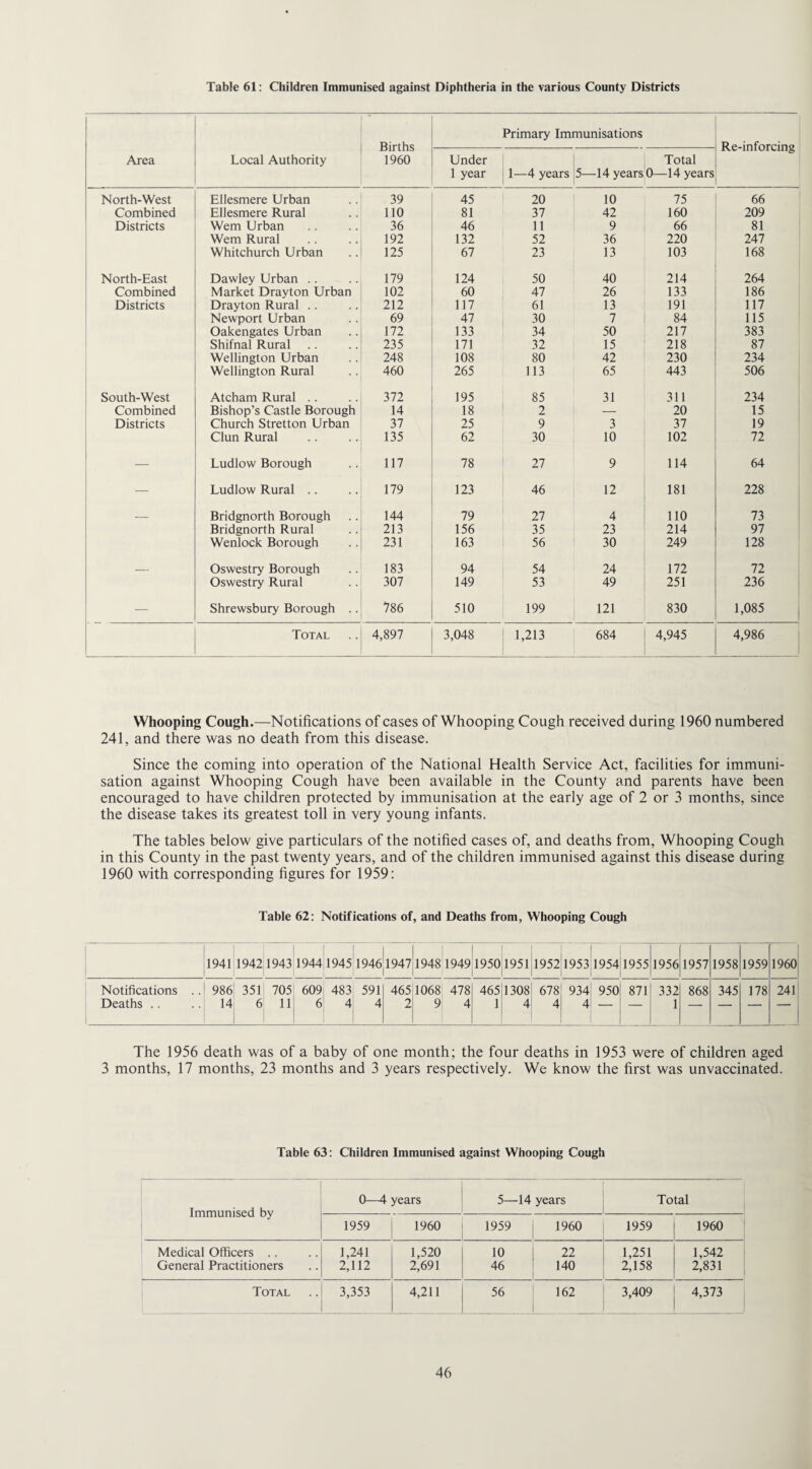 Table 61: Children Immunised against Diphtheria in the various County Districts Area Local Authority Births 1960 Primary Immunisations Re-inforcing Under 1 year 1—4 years 5- Total -14 years 0—14 years North-West Ellesmere Urban 39 45 20 10 75 66 Combined Ellesmere Rural 110 81 37 42 160 209 Districts Wem Urban 36 46 11 9 66 81 Wem Rural 192 132 52 36 220 247 Whitchurch Urban 125 67 23 13 103 168 North-East Dawley Urban .. 179 124 50 40 214 264 Combined Market Drayton Urban 102 60 47 26 133 186 Districts Drayton Rural .. 212 117 61 13 191 117 Newport Urban 69 47 30 7 84 115 Oakengates Urban 172 133 34 50 217 383 Shifnal Rural 235 171 32 15 218 87 Wellington Urban 248 108 80 42 230 234 Wellington Rural 460 265 113 65 443 506 South-West Atcham Rural .. 372 195 85 31 311 234 Combined Bishop’s Castle Borough 14 18 2 — 20 15 Districts Church Stretton Urban 37 25 9 3 37 19 Clun Rural 135 62 30 10 102 72 — Ludlow Borough 117 78 27 9 114 64 — Ludlow Rural .. 179 123 46 12 181 228 _ Bridgnorth Borough 144 79 27 4 110 73 Bridgnorth Rural 213 156 35 23 214 97 Wenlock Borough 231 163 56 30 249 128 _ Oswestry Borough 183 94 54 24 172 72 Oswestry Rural 307 149 53 49 251 236 — Shrewsbury Borough .. 786 510 199 121 830 1,085 Total 4,897 3,048 1,213 684 4,945 4,986 Whooping Cough.—Notifications of cases of Whooping Cough received during 1960 numbered 241, and there was no death from this disease. Since the coming into operation of the National Health Service Act, facilities for immuni¬ sation against Whooping Cough have been available in the County and parents have been encouraged to have children protected by immunisation at the early age of 2 or 3 months, since the disease takes its greatest toll in very young infants. The tables below give particulars of the notified cases of, and deaths from, Whooping Cough in this County in the past twenty years, and of the children immunised against this disease during 1960 with corresponding figures for 1959: Table 62: Notifications of, and Deaths from, Whooping Cough 1941 1942 1943 1944 1945 I 1 19461947 1948 1949 1 19501951 19521953 1 1954 1955 1956 1957 1958 1959 1960 Notifications .. Deaths .. 986 351 14 6 705 11 609 483 6 4 591 4 465 2 1068 478 9 4 46511308 1 4 678: 934 4 4 950 871 332 1 868 345 178 241 The 1956 death was of a baby of one month; the four deaths in 1953 were of children aged 3 months, 17 months, 23 months and 3 years respectively. We know the first was unvaccinated. Table 63: Children Immunised against Whooping Cough Immunised by 0—4 years 5—14 years Total 1959 1960 1959 1960 1959 1960 Medical Officers General Practitioners 1,241 2,112 1,520 2,691 10 46 22 140 1,251 2,158 1,542 2,831 Total .. 3,353 4,211 56 162 3,409 4,373