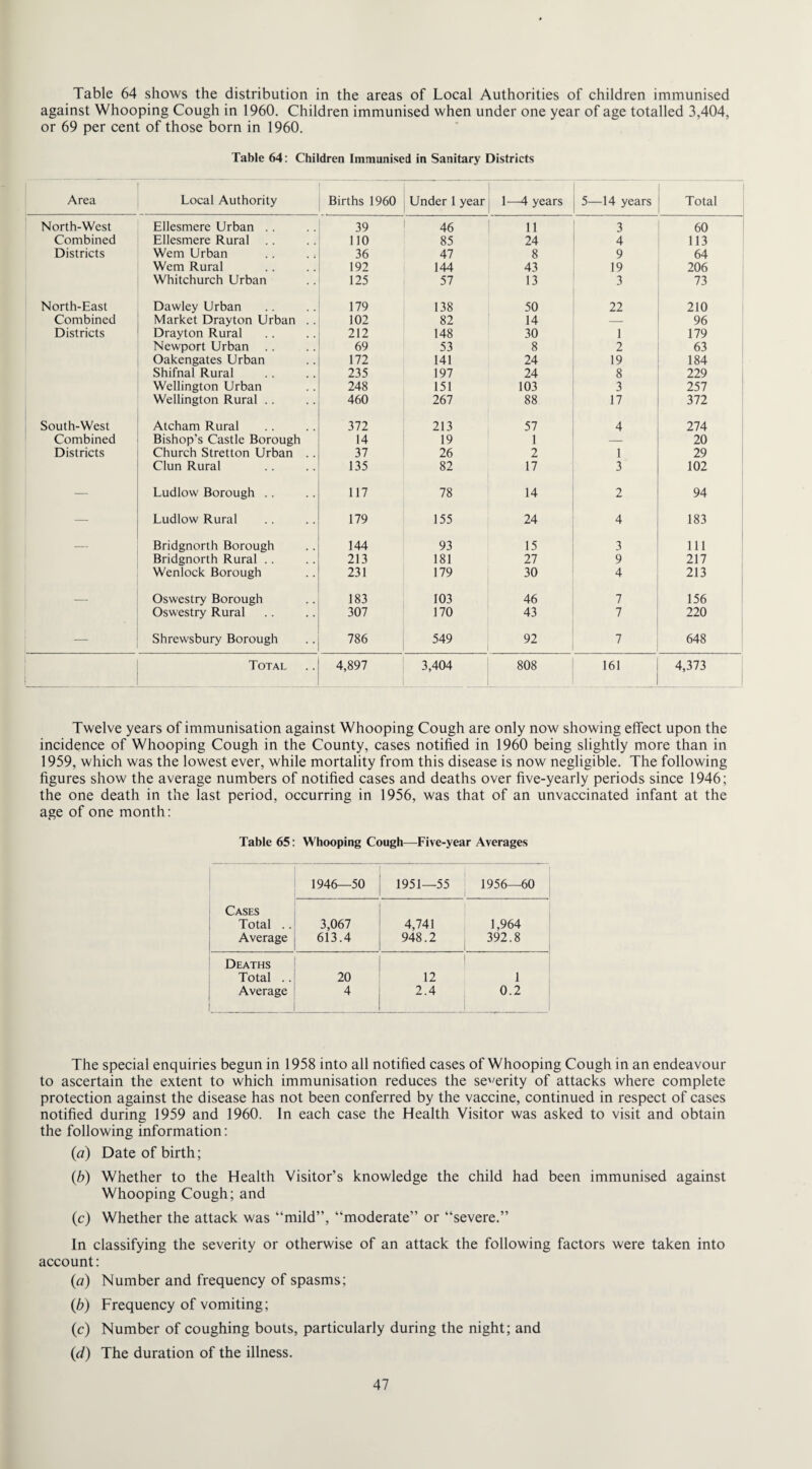 Table 64 shows the distribution in the areas of Local Authorities of children immunised against Whooping Cough in 1960. Children immunised when under one year of age totalled 3,404, or 69 per cent of those born in 1960. Table 64: Children Immunised in Sanitary Districts Area Local Authority Births 1960 Under 1 year 1—4 years 5—14 years Total North-West Ellesmere Urban . . 39 46 11 3 60 Combined Ellesmere Rural .. 110 85 24 4 113 Districts Wem Urban .. .; 36 47 8 9 64 Wem Rural 192 144 43 19 206 Whitchurch Urban 125 57 13 3 73 North-East Dawley Urban 179 138 50 22 210 Combined Market Drayton Urban . . 102 82 14 — 96 Districts Drayton Rural 212 148 30 1 179 Newport Urban .. 69 53 8 2 63 Oakengates Urban 172 141 24 19 184 Shifnal Rural 235 197 24 8 229 Wellington Urban 248 151 103 3 257 Wellington Rural .. 460 267 88 17 372 South-West Atcham Rural 372 213 57 4 274 Combined Bishop’s Castle Borough 14 19 1 — 20 Districts Church Stretton Urban 37 26 2 1 29 Clun Rural 135 82 17 3 102 — Ludlow Borough .. 117 78 14 2 94 Ludlow Rural 179 155 24 4 183 — Bridgnorth Borough 144 93 15 3 111 Bridgnorth Rural .. 213 181 27 9 217 Wenlock Borough 231 179 30 4 213 — Oswestry Borough 183 103 46 7 156 Oswestry Rural 307 170 43 7 220 Shrewsbury Borough 786 549 92 7 648 Total 4,897 3,404 OO O OO 161 4,373 Twelve years of immunisation against Whooping Cough are only now showing effect upon the incidence of Whooping Cough in the County, cases notified in 1960 being slightly more than in 1959, which was the lowest ever, while mortality from this disease is now negligible. The following figures show the average numbers of notified cases and deaths over five-yearly periods since 1946; the one death in the last period, occurring in 1956, was that of an unvaccinated infant at the age of one month: Table 65: Whooping Cough—Five-year Averages Cashs Total .. Average 1946—50 1951—55 1956—60 3,067 613.4 4,741 948.2 1,964 392.8 Deaths Total .. 20 12 1 Average 4 2.4 0.2 The special enquiries begun in 1958 into all notified cases of Whooping Cough in an endeavour to ascertain the extent to which immunisation reduces the severity of attacks where complete protection against the disease has not been conferred by the vaccine, continued in respect of cases notified during 1959 and 1960. In each case the Health Visitor was asked to visit and obtain the following information: (a) Date of birth; (b) Whether to the Health Visitor’s knowledge the child had been immunised against Whooping Cough; and (c) Whether the attack was “mild”, “moderate” or “severe.” In classifying the severity or otherwise of an attack the following factors were taken into account: (a) Number and frequency of spasms; (b) Frequency of vomiting; (c) Number of coughing bouts, particularly during the night; and (d) The duration of the illness.