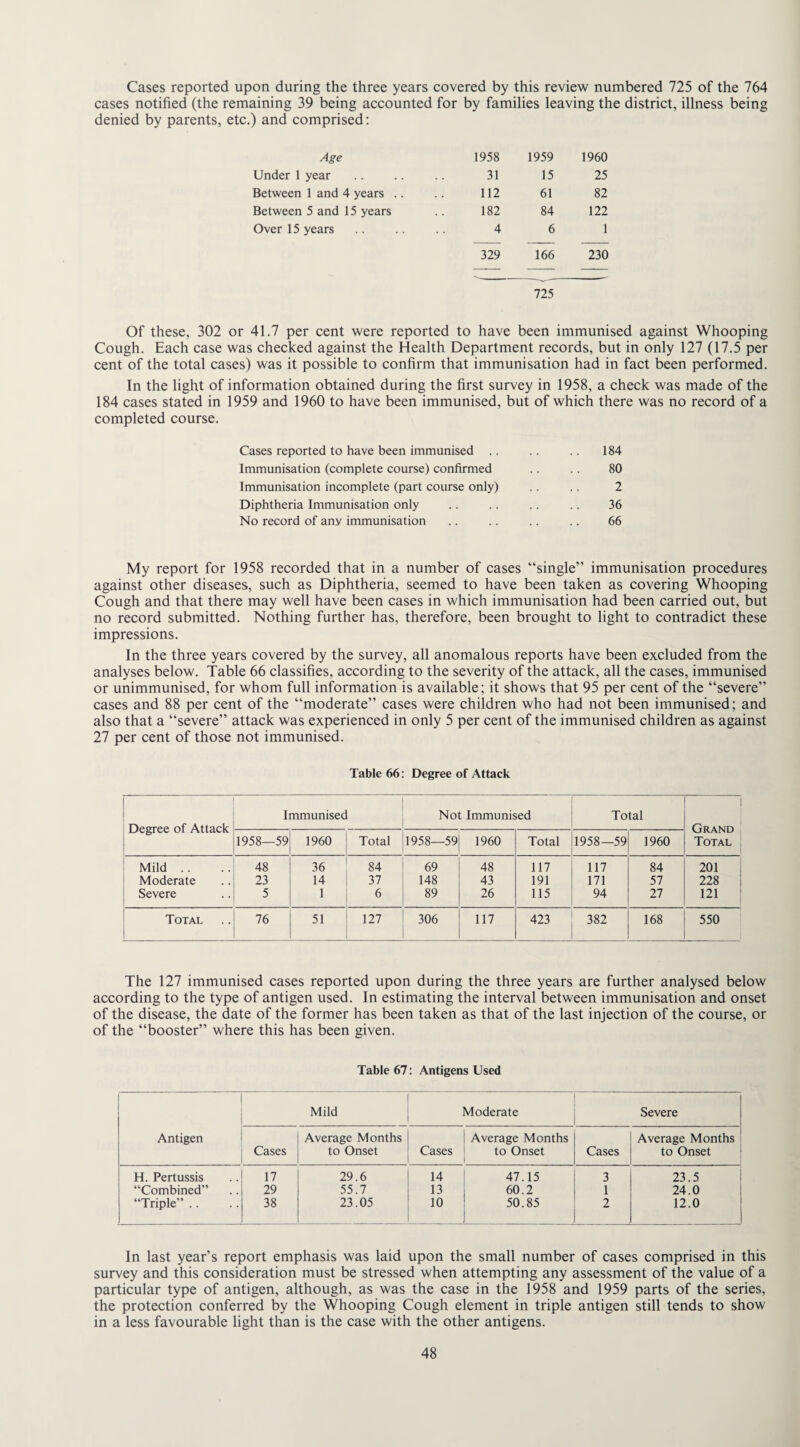 Cases reported upon during the three years covered by this review numbered 725 of the 764 cases notified (the remaining 39 being accounted for by families leaving the district, illness being denied by parents, etc.) and comprised: Age 1958 1959 1960 Under 1 year 31 15 25 Between 1 and 4 years .. 112 61 82 Between 5 and 15 years 182 84 122 Over 15 years 4 6 1 329 166 230 725 Of these, 302 or 41.7 per cent were reported to have been immunised against Whooping Cough. Each case was checked against the Health Department records, but in only 127 (17.5 per cent of the total cases) was it possible to confirm that immunisation had in fact been performed. In the light of information obtained during the first survey in 1958, a check was made of the 184 cases stated in 1959 and 1960 to have been immunised, but of which there was no record of a completed course. Cases reported to have been immunised .. .. .. 184 Immunisation (complete course) confirmed .. .. 80 Immunisation incomplete (part course only) .. .. 2 Diphtheria Immunisation only .. .. .. .. 36 No record of any immunisation .. .. .. .. 66 My report for 1958 recorded that in a number of cases “single” immunisation procedures against other diseases, such as Diphtheria, seemed to have been taken as covering Whooping Cough and that there may well have been cases in which immunisation had been carried out, but no record submitted. Nothing further has, therefore, been brought to light to contradict these impressions. In the three years covered by the survey, all anomalous reports have been excluded from the analyses below. Table 66 classifies, according to the severity of the attack, all the cases, immunised or unimmunised, for whom full information is available; it shows that 95 per cent of the “severe” cases and 88 per cent of the “moderate” cases were children who had not been immunised; and also that a “severe” attack was experienced in only 5 per cent of the immunised children as against 27 per cent of those not immunised. Table 66: Degree of Attack Degree of Attack Immunised Not Immunised Total Grand Total 1958—59 1960 Total 1958—59 1960 Total 1958—59 1960 Mild .. 48 36 84 69 48 117 117 84 201 Moderate 23 14 37 148 43 191 171 57 228 Severe 5 1 6 89 26 115 94 27 121 Total 76 51 127 306 117 423 382 168 550 The 127 immunised cases reported upon during the three years are further analysed below according to the type of antigen used. In estimating the interval between immunisation and onset of the disease, the date of the former has been taken as that of the last injection of the course, or of the “booster” where this has been given. Table 67: Antigens Used Antigen Mild Moderate Severe Cases Average Months to Onset Cases Average Months to Onset Cases Average Months to Onset H. Pertussis 17 29.6 14 47.15 3 23.5 “Combined” .. 29 55.7 13 60.2 1 24.0 “Triple” .. 38 23.05 10 50.85 2 12.0 In last year’s report emphasis was laid upon the small number of cases comprised in this survey and this consideration must be stressed when attempting any assessment of the value of a particular type of antigen, although, as was the case in the 1958 and 1959 parts of the series, the protection conferred by the Whooping Cough element in triple antigen still tends to show in a less favourable light than is the case with the other antigens.