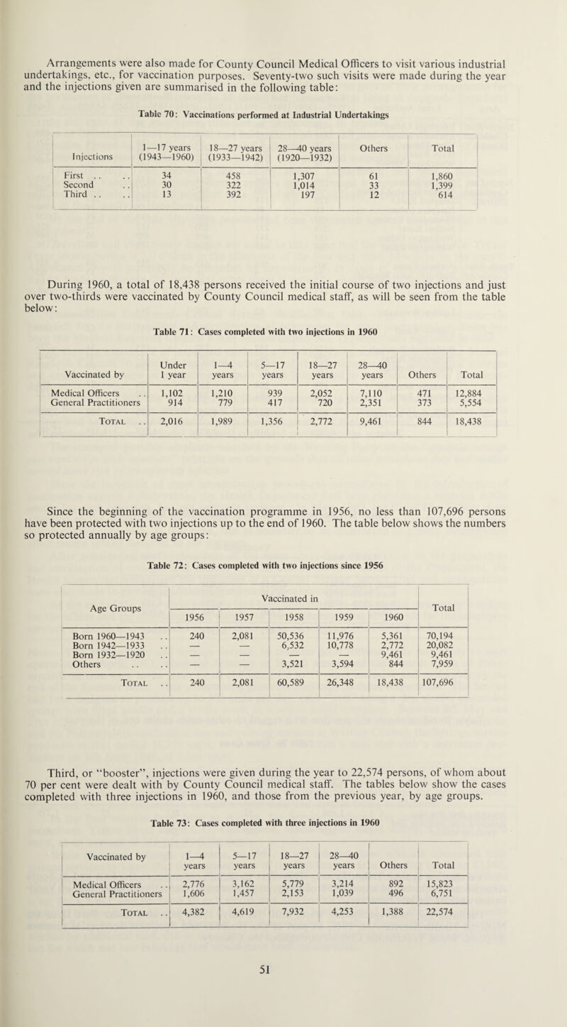Arrangements were also made for County Council Medical Officers to visit various industrial undertakings, etc., for vaccination purposes. Seventy-two such visits were made during the year and the injections given are summarised in the following table: Table 70: Vaccinations performed at Industrial Undertakings Injections 1—17 years (1943—1960) 18—27 years (1933—1942) 28—40 years (1920—1932) Others Total First .. 34 458 1,307 61 1,860 Second 30 322 1,014 33 1,399 Third .. 13 392 197 12 614 During 1960, a total of 18,438 persons received the initial course of two injections and just over two-thirds were vaccinated by County Council medical staff, as will be seen from the table below: Table 71: Cases completed with two injections in 1960 Vaccinated by Under 1 year 1-4 years 5—17 years 18—27 years 28-40 years Others Total Medical Officers 1,102 1,210 939 2,052 7,110 471 12,884 General Practitioners 914 779 417 720 2,351 373 5,554 Total 2,016 1,989 1,356 2,772 9,461 844 18,438 Since the beginning of the vaccination programme in 1956, no less than 107,696 persons have been protected with two injections up to the end of 1960. The table below shows the numbers so protected annually by age groups: Table 72: Cases completed with two injections since 1956 Age Groups Vaccinated in Total 1956 1957 1958 1959 1960 Born 1960—1943 240 2,081 50,536 11,976 5,361 70,194 Born 1942—1933 — — 6,532 10,778 2,772 20,082 Born 1932—1920 .. — — — — 9,461 9,461 Others — — 3,521 3,594 844 7,959 Total 240 2,081 60,589 26,348 18,438 107,696 Third, or “booster”, injections were given during the year to 22,574 persons, of whom about 70 per cent were dealt with by County Council medical staff. The tables below show the cases completed with three injections in 1960, and those from the previous year, by age groups. Table 73: Cases completed with three injections in 1960 Vaccinated by 1—4 years 5—17 years 18—27 years 28—40 years Others Total Medical Officers General Practitioners 2,776 1,606 3,162 1,457 5,779 2,153 3,214 1,039 892 496 15,823 6,751 Total 4,382 4,619 7,932 4,253 1,388 22,574