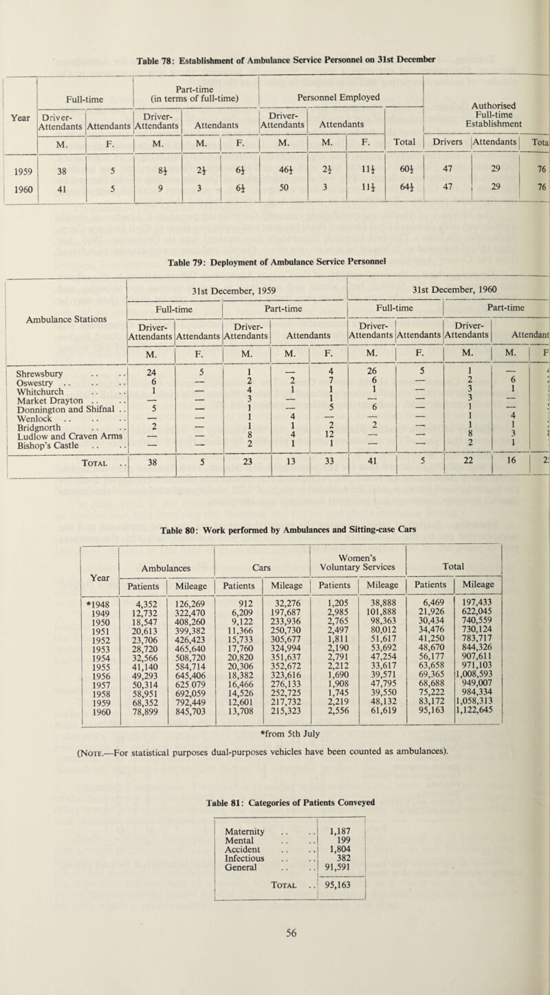 Table 78: Establishment of Ambulance Service Personnel on 31st December Year Full-time Part-time (in terms of full-time) Personnel Employed Authorised Full-time Establishment Driver- Attendants Attendants Driver- Attendants Attendants Driver- Attendants Attendants M. F. M. M. F. M. M. F. Total Drivers Attendants Tota 1959 38 5 8} 2} 6} 46} 2} 11} 60} 47 29 76 1960 41 5 9 3 6} 50 3 11} 64} 47 29 76 Table 79: Deployment of Ambulance Service Personnel Ambulance Stations I Shrewsbury I Oswestry Whitchurch Market Drayton .. Donnington and Shifnal . Wenlock Bridgnorth Ludlow and Craven Arms | Bishop’s Castle Total 31st December, 1959 j 31st December, 1960 Full-time Part-time Full-time Part-time Driver- Attendants Attendants Driver- Attendants Attendants Driver- Attendants Attendants Driver- Attendants Attendant M. F. M. M. F. M. F. M. M. F 24 5 1 . - 4 26 5 1 — L 6 _, 2 2 7 6 — 2 6 A 1 ._ 4 1 1 1 — 3 1 , .._ 3 — 1 -- — 3 — 5 T 1 5 6 — 1 —• _ 1 4 — — — 1 4 2 - - - 1 1 2 2 -- 1 1 , 8 4 12 -- -- 8 3 — — 2 1 1 — -- 2 1 38 5 23 13 33 41 5 22 16 2. Table 80: Work performed by Ambulances and Sitting-case Cars Year Ambulances Cars Women’s Voluntary Services Total Patients Mileage Patients Mileage Patients Mileage Patients Mileage *1948 1949 1950 1951 1952 1953 1954 1955 1956 1957 1958 1959 1960 4,352 12,732 18,547 20,613 23,706 28,720 32,566 41,140 49,293 50,314 58,951 68,352 78,899 126,269 322,470 408,260 399,382 426,423 465,640 508,720 584,714 645,406 625 079 692,059 792,449 845,703 912 6,209 9,122 11,366 15,733 17,760 20,820 20,306 18,382 16,466 14,526 12,601 13,708 32,276 197,687 233,936 250,730 305,677 324,994 351,637 352,672 323,616 276,133 252,725 217,732 215,323 1,205 2,985 2,765 2,497 1,811 2,190 2,791 2,212 1,690 1,908 1,745 2,219 2,556 38,888 101,888 98,363 80,012 51.617 53,692 47,254 33.617 39,571 47,795 39,550 48,132 61,619 6,469 21,926 30,434 34,476 41,250 48,670 56,177 63,658 69,365 68,688 75,222 83,172 95,163 197,433 622,045 740,559 730,124 783,717 844,326 907,611 971,103 1,008,593 949,007 984,334 1,058,313 1,122,645 *from 5th July (Noth.—For statistical purposes dual-purposes vehicles have been counted as ambulances). Table 81: Categories of Patients Conveyed Maternity 1,187 Mental 199 Accident 1,804 Infectious 382 General 91,591 Total 95,163