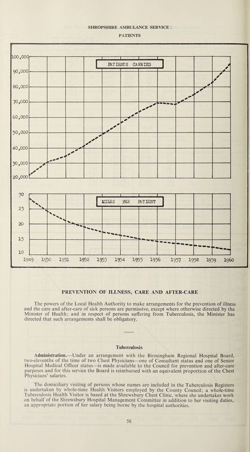 SHROPSHIRE AMBULANCE SERVICE : PATIENTS 90,000 80,000 70,000 60,000 50,000 40,000 30,000 20,000 30 25 20 15 -,-,-1-1—- 4 * mTIEOTS CARRIED 1 y ✓ ✓ ✓ ► -v \ \ \ \ \ - 10 -7“!-1-1-r-7- MILES W EXTENT * * * I949 I95O I95I 1952 1953 1954 1955 1956 1957 1958 1959 i960 PREVENTION OF ILLNESS, CARE AND AFTER-CARE The powers of the Local Health Authority to make arrangements for the prevention of illness and the care and after-care of sick persons are permissive, except where otherwise directed by the Minister of Health; and in respect of persons suffering from Tuberculosis, the Minister has directed that such arrangements shall be obligatory. Tuberculosis Administration.—Under an arrangement with the Birmingham Regional Hospital Board, two-elevenths of the time of two Chest Physicians—one of Consultant status and one of Senior Hospital Medical Officer status—is made available to the Council for prevention and after-care purposes and for this service the Board is reimbursed with an equivalent proportion of the Chest Physicians’ salaries. The domiciliary visiting of persons whose names are included in the Tuberculosis Registers is undertaken by whole-time Health Visitors employed by the County Council; a whole-time Tuberculosis Health Visitor is based at the Shrewsbury Chest Clinic, where she undertakes work on behalf of the Shrewsbury Hospital Management Committee in addition to her visiting duties, an appropriate portion of her salary being borne by the hospital authorities.
