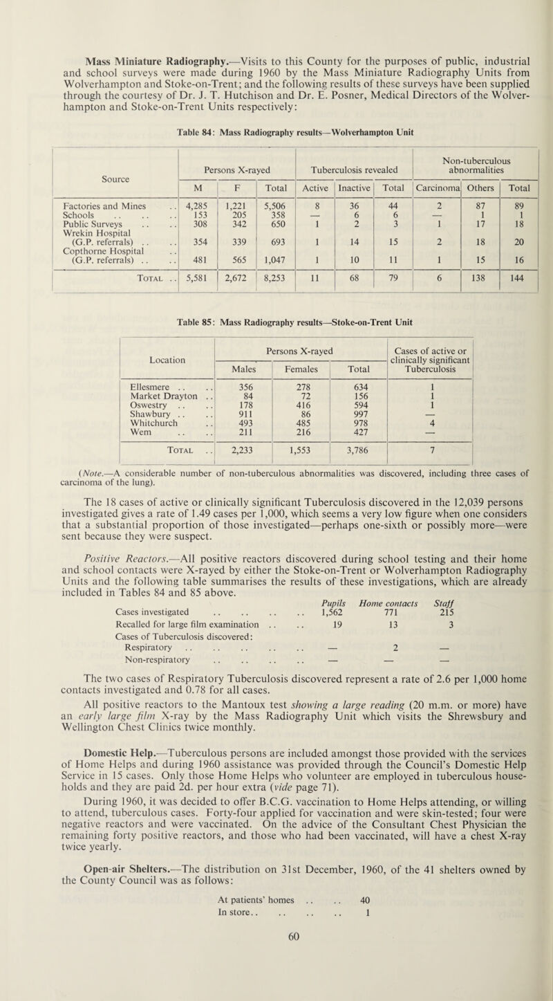 Mass Miniature Radiography.—Visits to this County for the purposes of public, industrial and school surveys were made during 1960 by the Mass Miniature Radiography Units from Wolverhampton and Stoke-on-Trent; and the following results of these surveys have been supplied through the courtesy of Dr. J. T. Hutchison and Dr. E. Posner, Medical Directors of the Wolver¬ hampton and Stoke-on-Trent Units respectively: Table 84: Mass Radiography results—Wolverhampton Unit Source Persons X-rayed Tuberculosis revealed Non-tuberculous abnormalities M F Total Active Inactive Total Carcinoma Others Total Factories and Mines 4,285 1,221 5,506 8 36 44 2 87 89 Schools 153 205 358 — 6 6 — 1 1 Public Surveys 308 342 650 1 2 3 1 17 18 Wrekin Hospital (G.P. referrals) .. 354 339 693 1 14 15 2 18 20 Copthorne Hospital (G.P. referrals) .. 481 565 1,047 1 10 11 1 15 16 Total .. 5,581 2,672 8,253 11 68 79 6 138 144 Table 85: Mass Radiography results—Stoke-on-Trent Unit Location Persons X-rayed Cases of active or clinically significant Tuberculosis Males Females Total Ellesmere .. 356 278 634 1 Market Drayton .. 84 72 156 1 Oswestry .. 178 416 594 1 Shawbury .. 911 86 997 — Whitchurch 493 485 978 4 Wem 211 216 427 — Total 2,233 1,553 3,786 7 (Note.—A considerable number of non-tuberculous abnormalities was discovered, including three cases of carcinoma of the lung). The 18 cases of active or clinically significant Tuberculosis discovered in the 12,039 persons investigated gives a rate of 1.49 cases per 1,000, which seems a very low figure when one considers that a substantial proportion of those investigated—perhaps one-sixth or possibly more—were sent because they were suspect. Positive Reactors.—All positive reactors discovered during school testing and their home and school contacts were X-rayed by either the Stoke-on-Trent or Wolverhampton Radiography Units and the following table summarises the results of these investigations, which are already included in Tables 84 and 85 above. Pupils Home contacts Staff Cases investigated .. .. .. .. 1,562 771 215 Recalled for large film examination .. .. 19 13 3 Cases of Tuberculosis discovered: Respiratory .. .. .. .. .. — 2 — Non-respiratory ........ — — — The two cases of Respiratory Tuberculosis discovered represent a rate of 2.6 per 1,000 home contacts investigated and 0.78 for all cases. All positive reactors to the Mantoux test showing a large reading (20 m.m. or more) have an early large film X-ray by the Mass Radiography Unit which visits the Shrewsbury and Wellington Chest Clinics twice monthly. Domestic Help.—Tuberculous persons are included amongst those provided with the services of Home Helps and during 1960 assistance was provided through the Council’s Domestic Help Service in 15 cases. Only those Home Helps who volunteer are employed in tuberculous house¬ holds and they are paid 2d. per hour extra (vide page 71). During 1960, it was decided to offer B.C.G. vaccination to Home Helps attending, or willing to attend, tuberculous cases. Forty-four applied for vaccination and were skin-tested; four were negative reactors and w-ere vaccinated. On the advice of the Consultant Chest Physician the remaining forty positive reactors, and those who had been vaccinated, will have a chest X-ray twice yearly. Open-air Shelters.—The distribution on 31st December, 1960, of the 41 shelters owned by the County Council was as follows: At patients’ homes 60 40