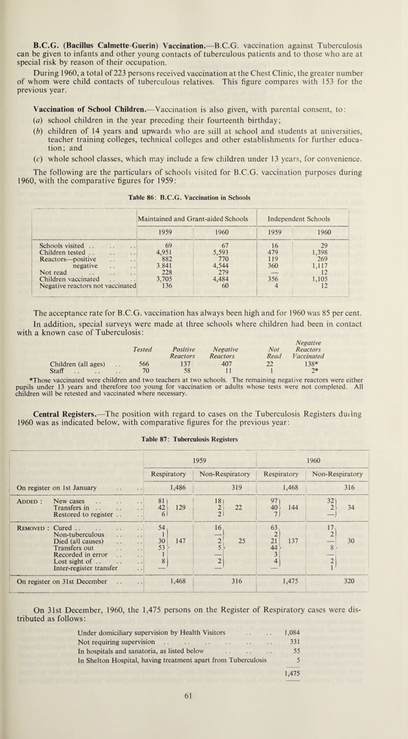 B.C.G. (Bacillus Calmette-Guerin) Vaccination.—B.C.G. vaccination against Tuberculosis can be given to infants and other young contacts of tuberculous patients and to those who are at special risk by reason of their occupation. During 1960, a total of 223 persons received vaccination at the Chest Clinic, the greater number of whom were child contacts of tuberculous relatives. This figure compares with 153 for the previous year. Vaccination of School Children.—Vaccination is also given, with parental consent, to: (a) school children in the year preceding their fourteenth birthday; (b) children of 14 years and upwards who are still at school and students at universities, teacher training colleges, technical colleges and other establishments for further educa¬ tion; and (c) whole school classes, which may include a few children under 13 years, for convenience. The following are the particulars of schools visited for B.C.G. vaccination purposes during 1960, with the comparative figures for 1959: Table 86: B.C.G. Vaccination in Schools Maintained and Grant-aided Schools Independent Schools 1959 1960 1959 1960 Schools visited . . 69 67 16 29 Children tested .. 4,951 5,593 479 1,398 Reactors—positive 882 770 119 269 negative 3.841 4,544 360 1,117 Not read 228 279 — 12 Children vaccinated 3,705 4,484 356 1,105 Negative reactors not vaccinated 136 60 4 1 12 1 The acceptance rate for B.C.G. vaccination has always been high and for 1960 was 85 per cent. In addition, special surveys were made at three schools where children had been in contact with a known case of Tuberculosis: Children (all ages) Staff Tested Positive Negative Reactors Reactors 566 137 407 70 58 11 Negative Not Reactors Read Vaccinated 22 138* 1 2* *Those vaccinated were children and two teachers at two schools. The remaining negative reactors were either pupils under 13 years and therefore too young for vaccination or adults whose tests were not completed. All children will be retested and vaccinated where necessary. Central Registers.—The position with regard to cases on the Tuberculosis Registers dm mg 1960 was as indicated below, with comparative figures for the previous year: Table 87: Tuberculosis Registers On register on 1st January 1959 1960 Respiratory N on-Respirat ory Respiratory Non-Respiratory 1,486 319 1,468 316 Added : New cases 81) 18 97 32) Transfers in .. 42 h 129 2 22 40 144 2\ 34 Restored to register .. 6) 2 7j -J Removed Cured .. 54 < 16 63 17\ Non-tuberculous 1 2 2 Died (all causes) 30 147 2 25 21 137 — 30 Transfers out 53 y 5 [ 44 y 8 - Recorded in error 1 — 3 — Lost sight of .. 8 2 4 2 Inter-register transfer _1 — — 1 1 On register on 31st December 1,468 316 1,475 320 On 31st December, 1960, the 1,475 persons on the Register of Respiratory cases were dis¬ tributed as follows: Under domiciliary supervision by Health Visitors .. .. 1,084 Not requiring supervision .. .. .. .. .. .. 331 In hospitals and sanatoria, as listed below . 55 In Shelton Hospital, having treatment apart from Tuberculosis 5