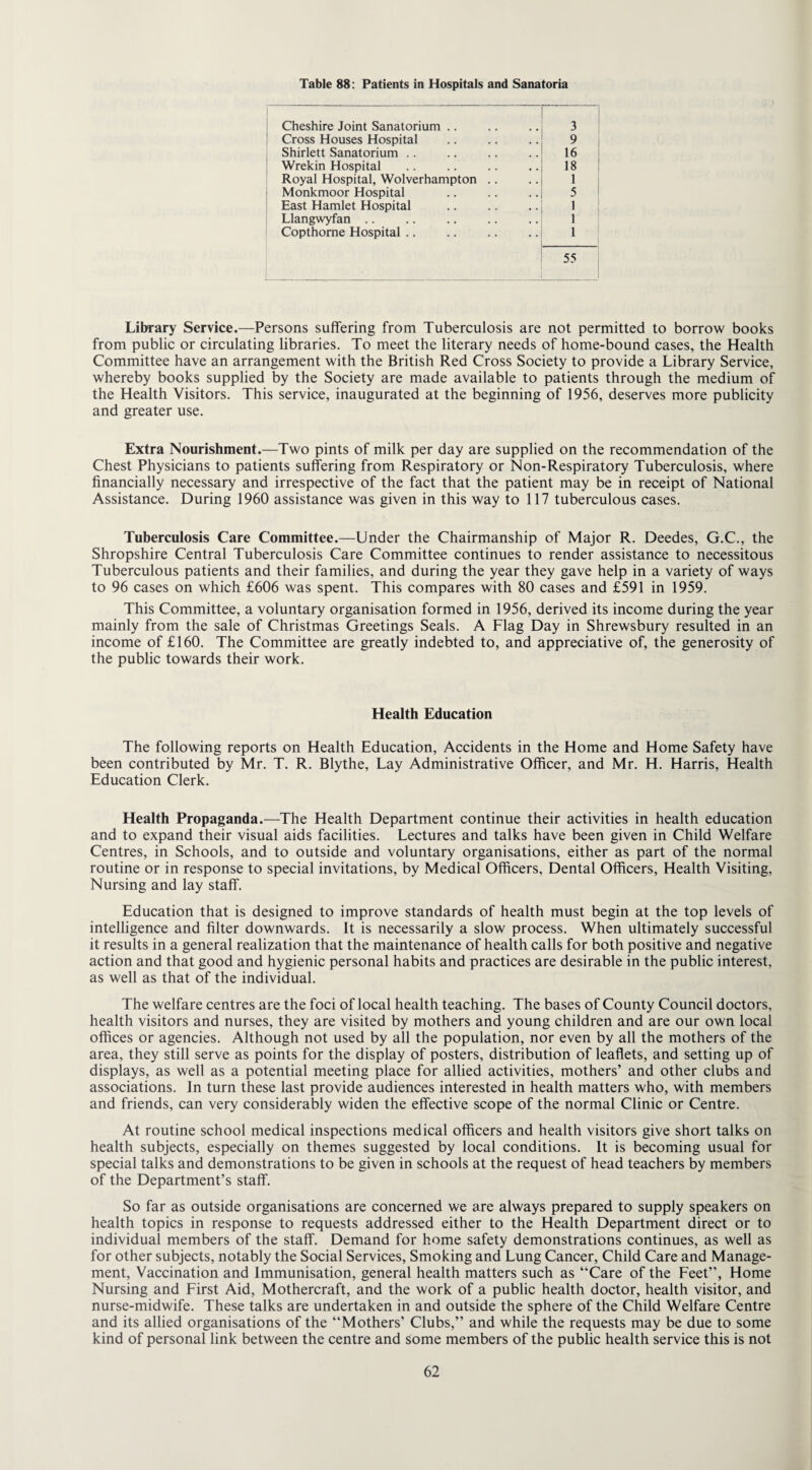 Table 88: Patients in Hospitals and Sanatoria Cheshire Joint Sanatorium .. 3 Cross Houses Hospital 9 Shirlett Sanatorium .. 16 Wrekin Hospital 18 Royal Hospital, Wolverhampton .. 1 Monkmoor Hospital 5 East Hamlet Hospital 1 Llangwyfan .. 1 Copthome Hospital .. 1 55 Library Service.—Persons suffering from Tuberculosis are not permitted to borrow books from public or circulating libraries. To meet the literary needs of home-bound cases, the Health Committee have an arrangement with the British Red Cross Society to provide a Library Service, whereby books supplied by the Society are made available to patients through the medium of the Health Visitors. This service, inaugurated at the beginning of 1956, deserves more publicity and greater use. Extra Nourishment.—Two pints of milk per day are supplied on the recommendation of the Chest Physicians to patients suffering from Respiratory or Non-Respiratory Tuberculosis, where financially necessary and irrespective of the fact that the patient may be in receipt of National Assistance. During 1960 assistance was given in this way to 117 tuberculous cases. Tuberculosis Care Committee.—Under the Chairmanship of Major R. Deedes, G.C., the Shropshire Central Tuberculosis Care Committee continues to render assistance to necessitous Tuberculous patients and their families, and during the year they gave help in a variety of ways to 96 cases on which £606 was spent. This compares with 80 cases and £591 in 1959. This Committee, a voluntary organisation formed in 1956, derived its income during the year mainly from the sale of Christmas Greetings Seals. A Flag Day in Shrewsbury resulted in an income of £160. The Committee are greatly indebted to, and appreciative of, the generosity of the public towards their work. Health Education The following reports on Health Education, Accidents in the Home and Home Safety have been contributed by Mr. T. R. Blythe, Lay Administrative Officer, and Mr. H. Harris, Health Education Clerk. Health Propaganda.—The Health Department continue their activities in health education and to expand their visual aids facilities. Lectures and talks have been given in Child Welfare Centres, in Schools, and to outside and voluntary organisations, either as part of the normal routine or in response to special invitations, by Medical Officers, Dental Officers, Health Visiting, Nursing and lay staff. Education that is designed to improve standards of health must begin at the top levels of intelligence and filter downwards, it is necessarily a slow process. When ultimately successful it results in a general realization that the maintenance of health calls for both positive and negative action and that good and hygienic personal habits and practices are desirable in the public interest, as well as that of the individual. The welfare centres are the foci of local health teaching. The bases of County Council doctors, health visitors and nurses, they are visited by mothers and young children and are our own local offices or agencies. Although not used by all the population, nor even by all the mothers of the area, they still serve as points for the display of posters, distribution of leaflets, and setting up of displays, as well as a potential meeting place for allied activities, mothers’ and other clubs and associations. In turn these last provide audiences interested in health matters who, with members and friends, can very considerably widen the effective scope of the normal Clinic or Centre. At routine school medical inspections medical officers and health visitors give short talks on health subjects, especially on themes suggested by local conditions. It is becoming usual for special talks and demonstrations to be given in schools at the request of head teachers by members of the Department’s staff. So far as outside organisations are concerned we are always prepared to supply speakers on health topics in response to requests addressed either to the Health Department direct or to individual members of the staff. Demand for home safety demonstrations continues, as well as for other subjects, notably the Social Services, Smoking and Lung Cancer, Child Care and Manage¬ ment, Vaccination and Immunisation, general health matters such as “Care of the Feet”, Home Nursing and First Aid, Mothercraft, and the work of a public health doctor, health visitor, and nurse-midwife. These talks are undertaken in and outside the sphere of the Child Welfare Centre and its allied organisations of the “Mothers’ Clubs,” and while the requests may be due to some kind of personal link between the centre and some members of the public health service this is not